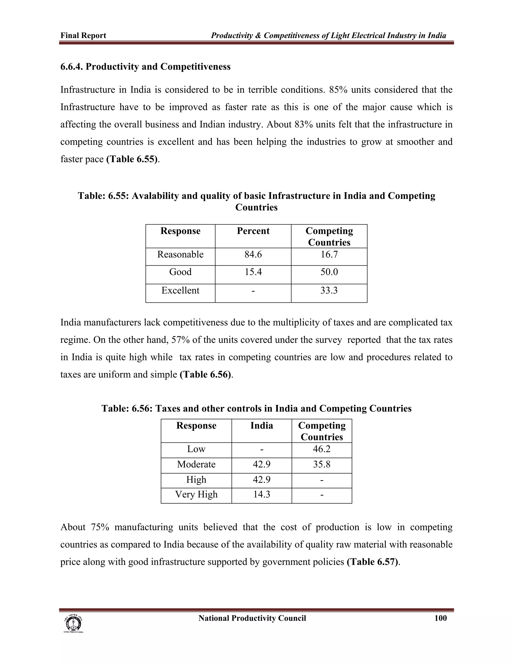 Final Report                                                 Productivity & Competitiveness of Light Electrical Industry in India
 
6.6.4. Productivity and Competitiveness

Infrastructure in India is considered to be in terrible conditions. 85% units considered that the
Infrastructure have to be improved as faster rate as this is one of the major cause which is
affecting the overall business and Indian industry. About 83% units felt that the infrastructure in
competing countries is excellent and has been helping the industries to grow at smoother and
faster pace (Table 6.55).


        Table: 6.55: Avalability and quality of basic Infrastructure in India and Competing
                                             Countries

                                         Response                      Percent                     Competing
                                                                                                   Countries
                                        Reasonable                        84.6                       16.7
                                            Good                          15.4                          50.0
                                         Excellent                           -                          33.3


India manufacturers lack competitiveness due to the multiplicity of taxes and are complicated tax
regime. On the other hand, 57% of the units covered under the survey reported that the tax rates
in India is quite high while tax rates in competing countries are low and procedures related to
taxes are uniform and simple (Table 6.56).


                  Table: 6.56: Taxes and other controls in India and Competing Countries
                                               Response                      India              Competing
                                                                                                Countries
                                                    Low                          -                46.2
                                                Moderate                      42.9                     35.8
                                                 High                         42.9                      -
                                               Very High                      14.3                      -


About 75% manufacturing units believed that the cost of production is low in competing
countries as compared to India because of the availability of quality raw material with reasonable
price along with good infrastructure supported by government policies (Table 6.57).




                                                                      National Productivity Council                          100
 
 
