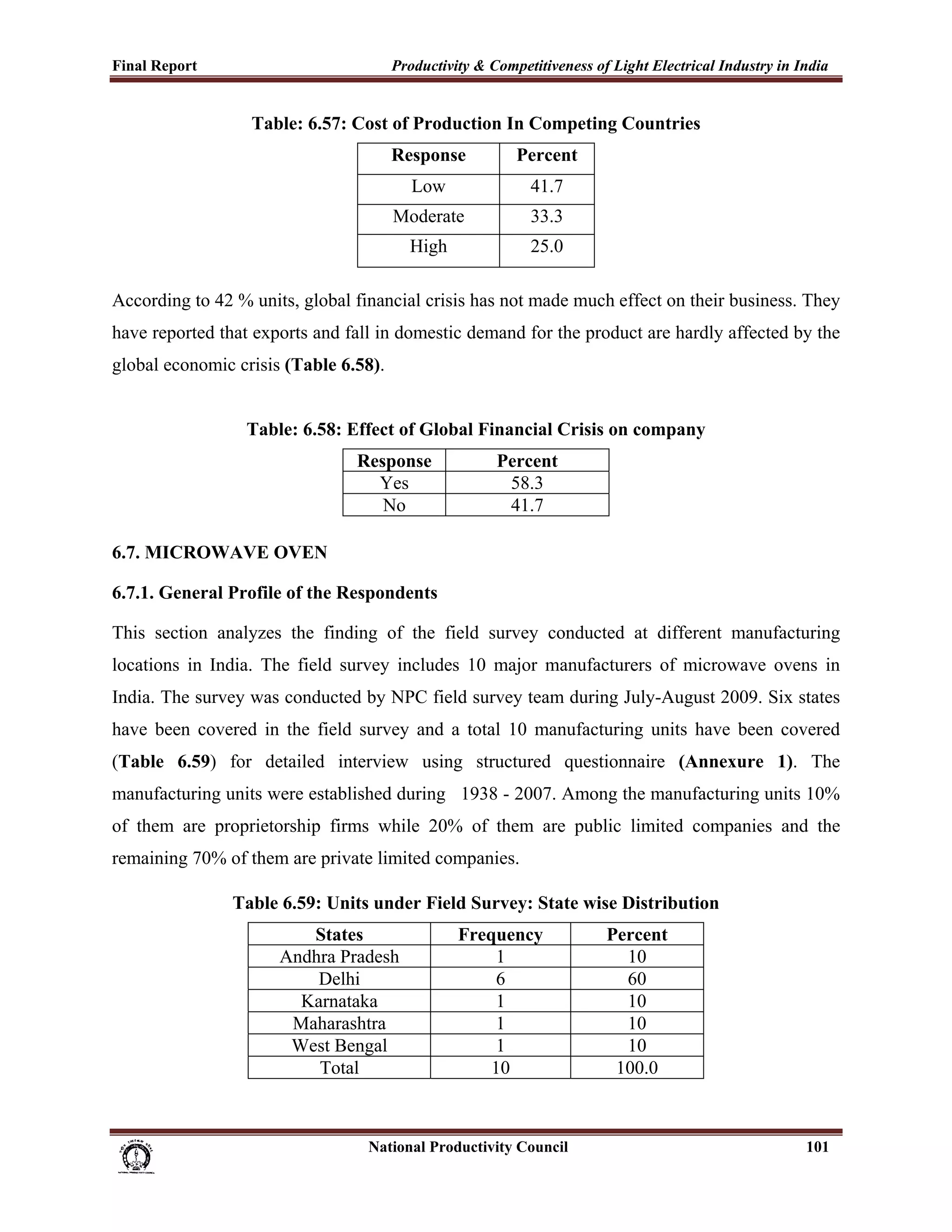 Final Report                                                 Productivity & Competitiveness of Light Electrical Industry in India
 
                               Table: 6.57: Cost of Production In Competing Countries
                                                             Response                   Percent
                                                                 Low                       41.7
                                                             Moderate                      33.3
                                                                 High                      25.0

According to 42 % units, global financial crisis has not made much effect on their business. They
have reported that exports and fall in domestic demand for the product are hardly affected by the
global economic crisis (Table 6.58).


                              Table: 6.58: Effect of Global Financial Crisis on company
                                                      Response                      Percent
                                                        Yes                          58.3
                                                         No                          41.7

6.7. MICROWAVE OVEN

6.7.1. General Profile of the Respondents

This section analyzes the finding of the field survey conducted at different manufacturing
locations in India. The field survey includes 10 major manufacturers of microwave ovens in
India. The survey was conducted by NPC field survey team during July-August 2009. Six states
have been covered in the field survey and a total 10 manufacturing units have been covered
(Table 6.59) for detailed interview using structured questionnaire (Annexure 1). The
manufacturing units were established during 1938 - 2007. Among the manufacturing units 10%
of them are proprietorship firms while 20% of them are public limited companies and the
remaining 70% of them are private limited companies.

                           Table 6.59: Units under Field Survey: State wise Distribution
                                        States                             Frequency                   Percent
                                     Andhra Pradesh                             1                        10
                                         Delhi                                  6                        60
                                       Karnataka                               1                         10
                                      Maharashtra                              1                         10
                                      West Bengal                               1                        10
                                         Total                                 10                       100.0



                                                                      National Productivity Council                          101
 
 