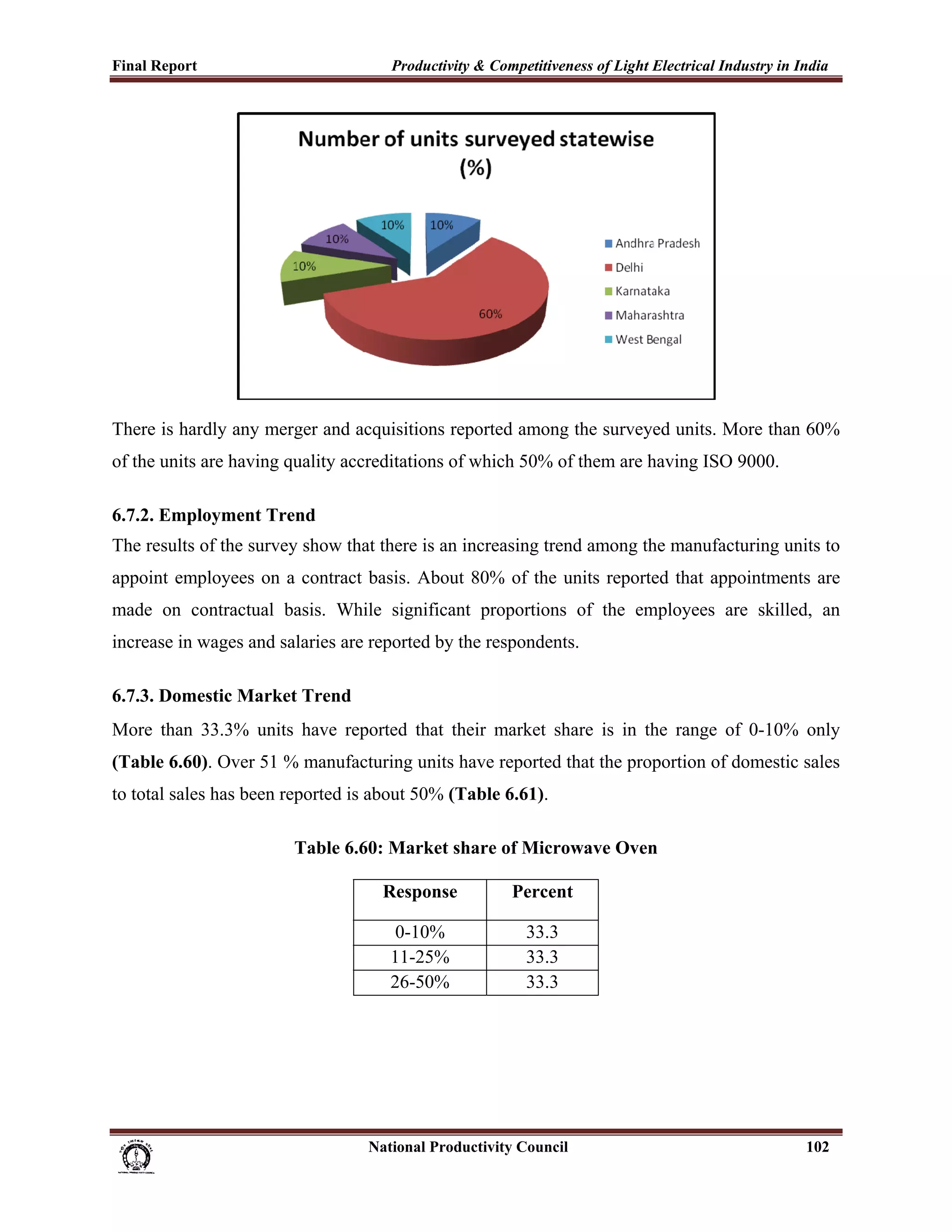 Final Report                                                 Productivity & Competitiveness of Light Electrical Industry in India
 




There is hardly any merger and acquisitions reported among the surveyed units. More than 60%
of the units are having quality accreditations of which 50% of them are having ISO 9000.

6.7.2. Employment Trend
The results of the survey show that there is an increasing trend among the manufacturing units to
appoint employees on a contract basis. About 80% of the units reported that appointments are
made on contractual basis. While significant proportions of the employees are skilled, an
increase in wages and salaries are reported by the respondents.

6.7.3. Domestic Market Trend
More than 33.3% units have reported that their market share is in the range of 0-10% only
(Table 6.60). Over 51 % manufacturing units have reported that the proportion of domestic sales
to total sales has been reported is about 50% (Table 6.61).

                                        Table 6.60: Market share of Microwave Oven

                                                           Response                    Percent

                                                              0-10%                       33.3
                                                             11-25%                       33.3
                                                             26-50%                       33.3




                                                                      National Productivity Council                          102
 
 