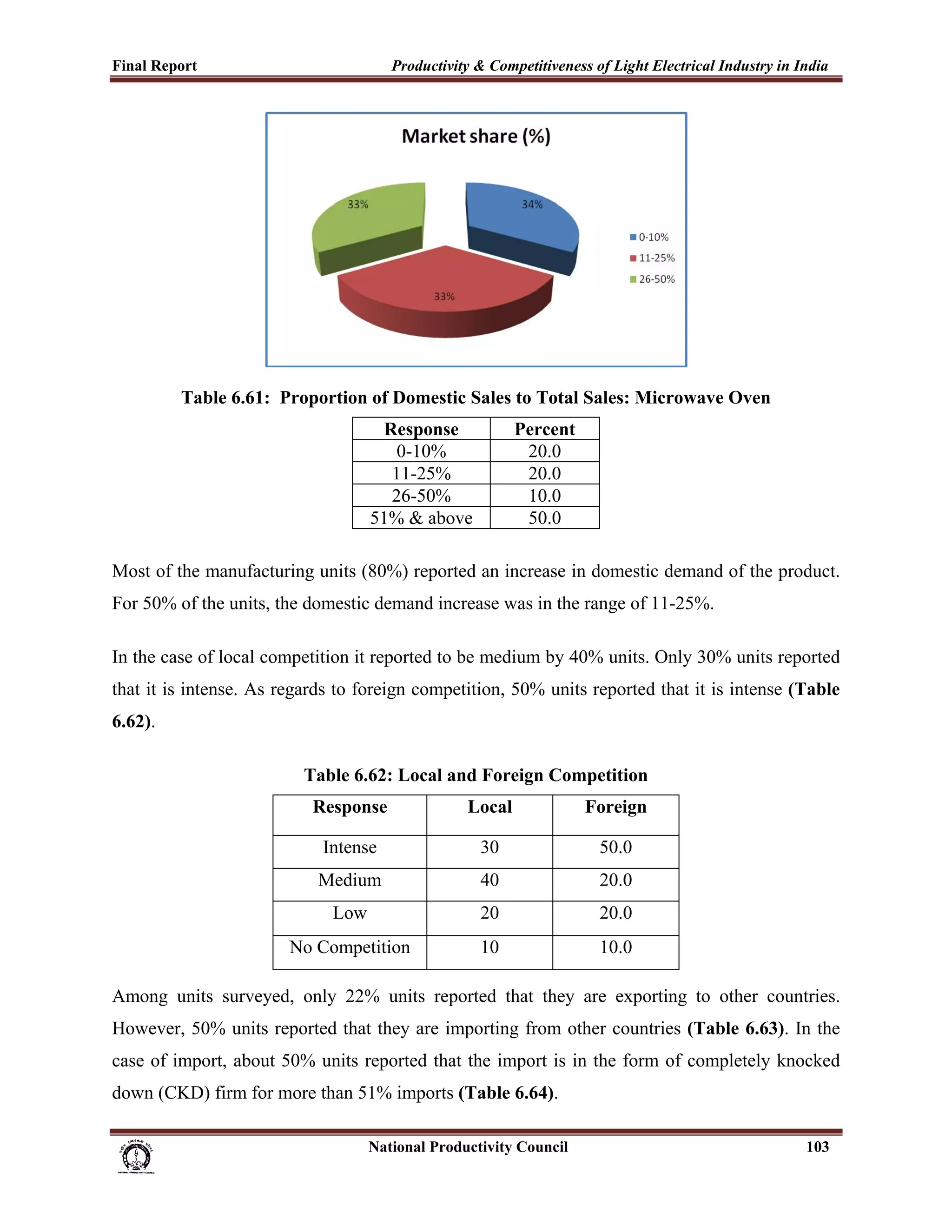 Final Report                                                 Productivity & Competitiveness of Light Electrical Industry in India
 




                Table 6.61: Proportion of Domestic Sales to Total Sales: Microwave Oven
                                                         Response                      Percent
                                                           0-10%                        20.0
                                                          11-25%                        20.0
                                                          26-50%                        10.0
                                                        51% & above                     50.0

Most of the manufacturing units (80%) reported an increase in domestic demand of the product.
For 50% of the units, the domestic demand increase was in the range of 11-25%.

In the case of local competition it reported to be medium by 40% units. Only 30% units reported
that it is intense. As regards to foreign competition, 50% units reported that it is intense (Table
6.62).

                                          Table 6.62: Local and Foreign Competition
                                            Response                         Local                     Foreign

                                              Intense                           30                      50.0
                                             Medium                             40                      20.0
                                                Low                             20                      20.0
                                       No Competition                           10                      10.0

Among units surveyed, only 22% units reported that they are exporting to other countries.
However, 50% units reported that they are importing from other countries (Table 6.63). In the
case of import, about 50% units reported that the import is in the form of completely knocked
down (CKD) firm for more than 51% imports (Table 6.64).

                                                                      National Productivity Council                          103
 
 