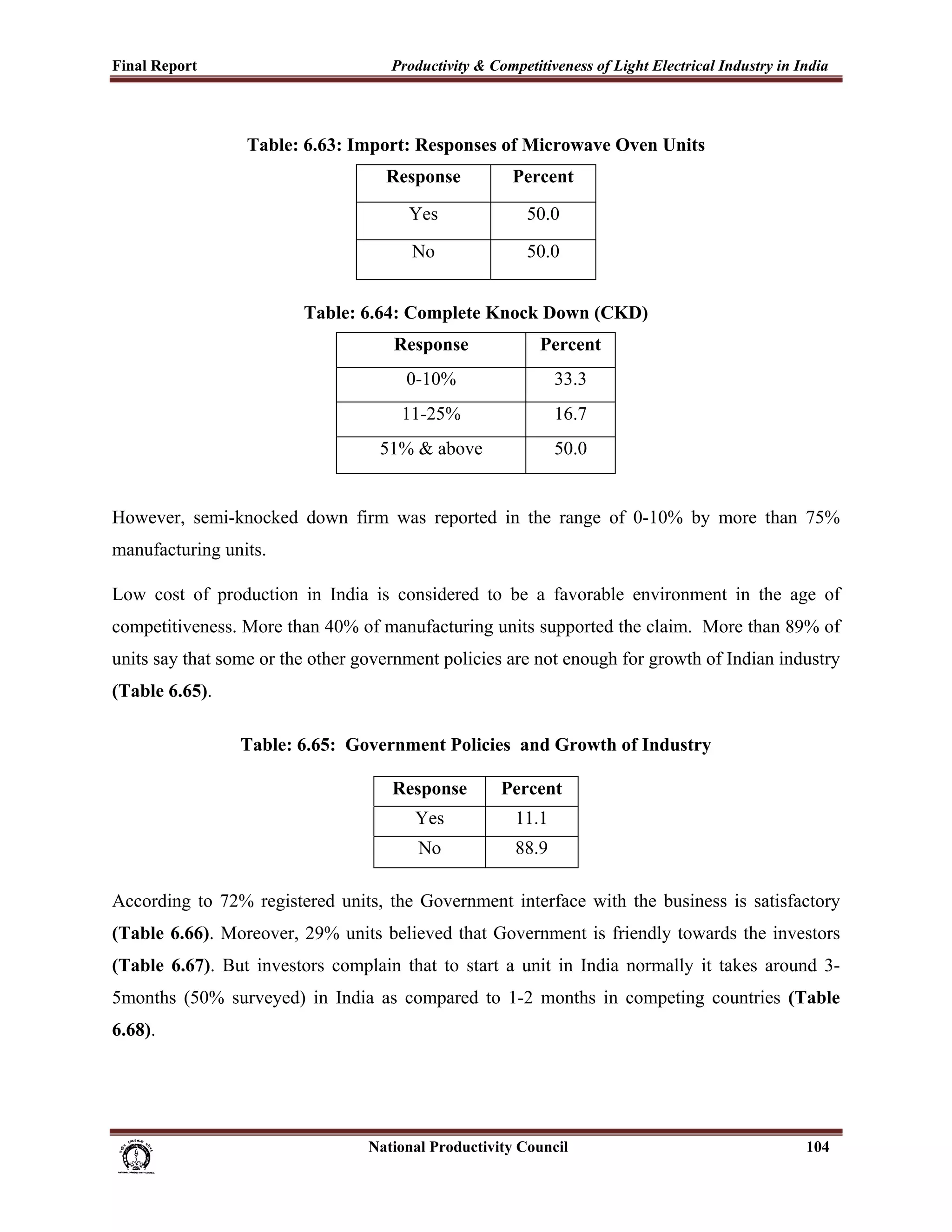 Final Report                                                 Productivity & Competitiveness of Light Electrical Industry in India
 


                              Table: 6.63: Import: Responses of Microwave Oven Units
                                                            Response                   Percent

                                                                 Yes                      50.0

                                                                 No                       50.0


                                          Table: 6.64: Complete Knock Down (CKD)
                                                              Response                       Percent
                                                                0-10%                           33.3
                                                               11-25%                           16.7
                                                           51% & above                          50.0


However, semi-knocked down firm was reported in the range of 0-10% by more than 75%
manufacturing units.

Low cost of production in India is considered to be a favorable environment in the age of
competitiveness. More than 40% of manufacturing units supported the claim. More than 89% of
units say that some or the other government policies are not enough for growth of Indian industry
(Table 6.65).

                             Table: 6.65: Government Policies and Growth of Industry

                                                             Response               Percent
                                                                  Yes                   11.1
                                                                   No                   88.9

According to 72% registered units, the Government interface with the business is satisfactory
(Table 6.66). Moreover, 29% units believed that Government is friendly towards the investors
(Table 6.67). But investors complain that to start a unit in India normally it takes around 3-
5months (50% surveyed) in India as compared to 1-2 months in competing countries (Table
6.68).




                                                                      National Productivity Council                          104
 
 