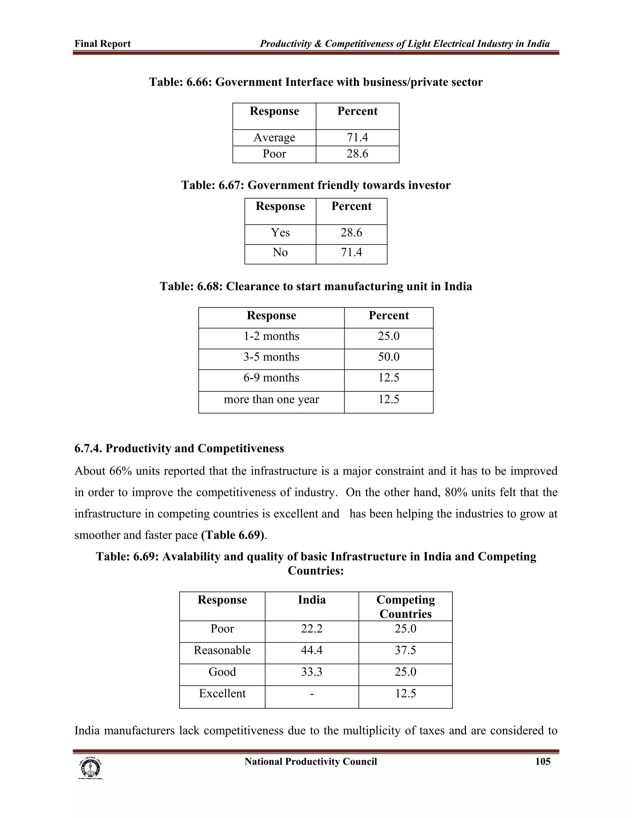 Final Report                                                 Productivity & Competitiveness of Light Electrical Industry in India
 
                         Table: 6.66: Government Interface with business/private sector

                                                          Response                    Percent

                                                           Average                       71.4
                                                            Poor                         28.6

                                    Table: 6.67: Government friendly towards investor
                                                            Response                Percent

                                                                 Yes                   28.6
                                                                 No                    71.4

                             Table: 6.68: Clearance to start manufacturing unit in India

                                                         Response                               Percent
                                                        1-2 months                                 25.0
                                                        3-5 months                                 50.0
                                                        6-9 months                                 12.5
                                                 more than one year                                12.5


6.7.4. Productivity and Competitiveness
About 66% units reported that the infrastructure is a major constraint and it has to be improved
in order to improve the competitiveness of industry. On the other hand, 80% units felt that the
infrastructure in competing countries is excellent and has been helping the industries to grow at
smoother and faster pace (Table 6.69).
        Table: 6.69: Avalability and quality of basic Infrastructure in India and Competing
                                             Countries:

                                         Response                        India                     Competing
                                                                                                   Countries
                                             Poor                         22.2                       25.0
                                        Reasonable                        44.4                         37.5
                                            Good                          33.3                         25.0
                                         Excellent                           -                         12.5

India manufacturers lack competitiveness due to the multiplicity of taxes and are considered to

                                                                      National Productivity Council                          105
 
 