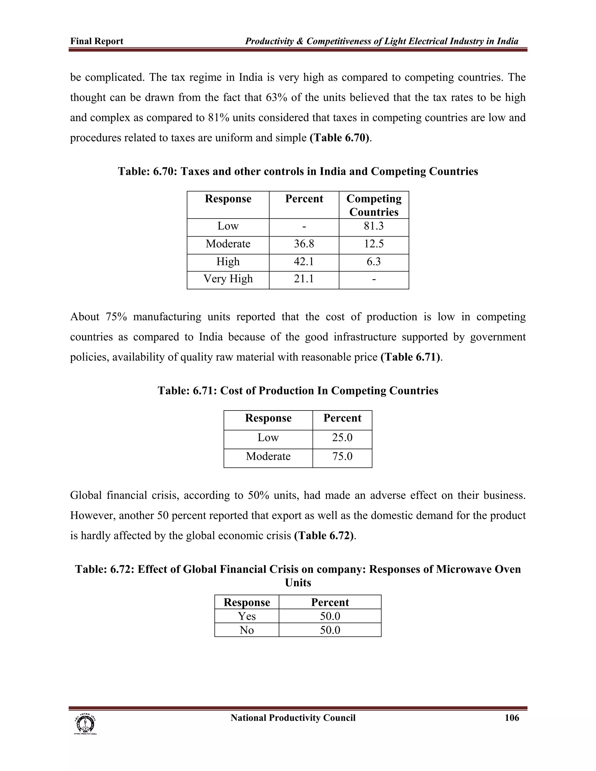 Final Report                                                 Productivity & Competitiveness of Light Electrical Industry in India
 
be complicated. The tax regime in India is very high as compared to competing countries. The
thought can be drawn from the fact that 63% of the units believed that the tax rates to be high
and complex as compared to 81% units considered that taxes in competing countries are low and
procedures related to taxes are uniform and simple (Table 6.70).

                  Table: 6.70: Taxes and other controls in India and Competing Countries

                                               Response                    Percent              Competing
                                                                                                Countries
                                                    Low                          -                81.3
                                                Moderate                      36.8                     12.5
                                                 High                         42.1                     6.3
                                               Very High                      21.1                      -


About 75% manufacturing units reported that the cost of production is low in competing
countries as compared to India because of the good infrastructure supported by government
policies, availability of quality raw material with reasonable price (Table 6.71).

                               Table: 6.71: Cost of Production In Competing Countries

                                                             Response                   Percent
                                                                 Low                       25.0
                                                             Moderate                      75.0


Global financial crisis, according to 50% units, had made an adverse effect on their business.
However, another 50 percent reported that export as well as the domestic demand for the product
is hardly affected by the global economic crisis (Table 6.72).

    Table: 6.72: Effect of Global Financial Crisis on company: Responses of Microwave Oven
                                               Units
                                                      Response                       Percent
                                                        Yes                           50.0
                                                         No                           50.0




                                                                      National Productivity Council                          106
 
 