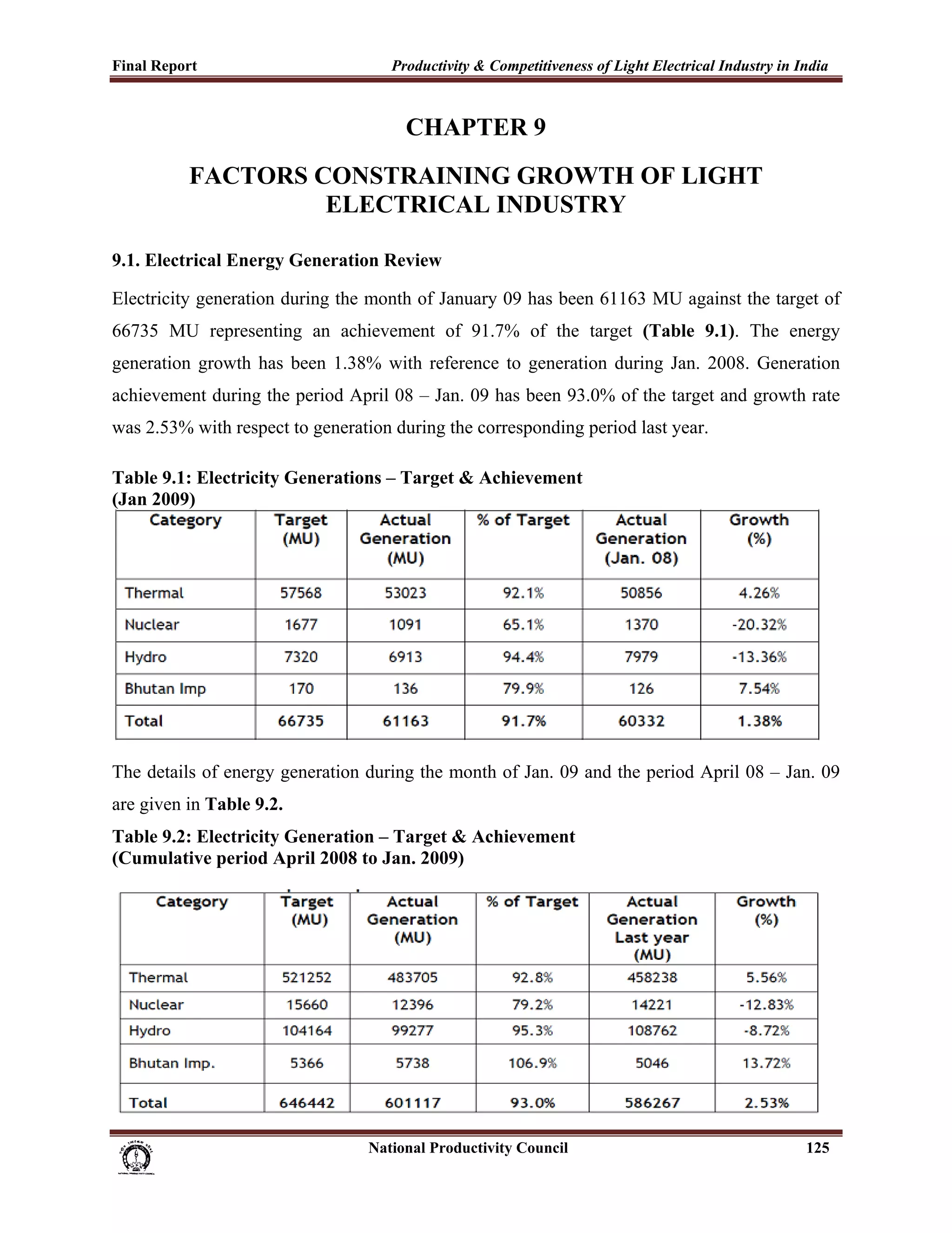 Final Report                                                 Productivity & Competitiveness of Light Electrical Industry in India
 

                                                                CHAPTER 9
                  FACTORS CONSTRAINING GROWTH OF LIGHT
                           ELECTRICAL INDUSTRY

9.1. Electrical Energy Generation Review

Electricity generation during the month of January 09 has been 61163 MU against the target of
66735 MU representing an achievement of 91.7% of the target (Table 9.1). The energy
generation growth has been 1.38% with reference to generation during Jan. 2008. Generation
achievement during the period April 08 – Jan. 09 has been 93.0% of the target and growth rate
was 2.53% with respect to generation during the corresponding period last year.

Table 9.1: Electricity Generations – Target & Achievement
(Jan 2009)




The details of energy generation during the month of Jan. 09 and the period April 08 – Jan. 09
are given in Table 9.2.
Table 9.2: Electricity Generation – Target & Achievement
(Cumulative period April 2008 to Jan. 2009)




                                                                      National Productivity Council                          125
 
 