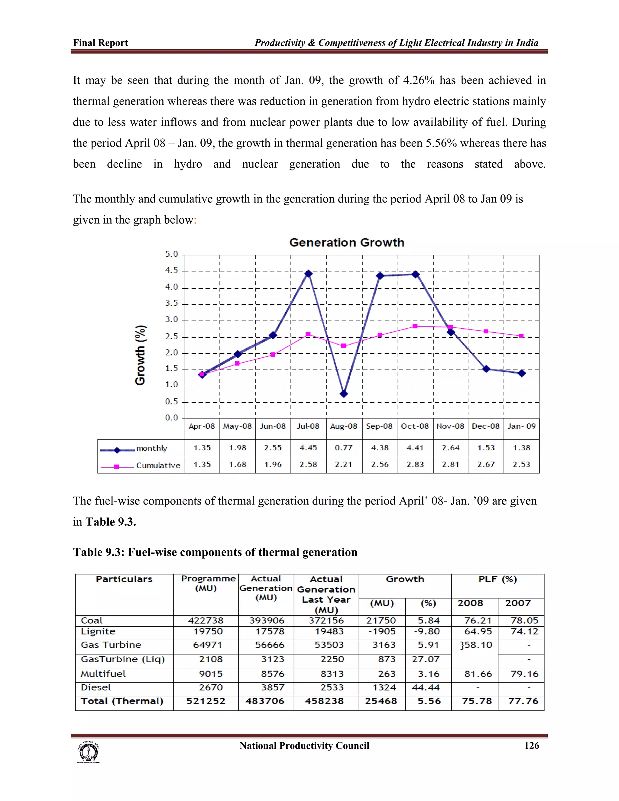 Final Report                                                 Productivity & Competitiveness of Light Electrical Industry in India
 
It may be seen that during the month of Jan. 09, the growth of 4.26% has been achieved in
thermal generation whereas there was reduction in generation from hydro electric stations mainly
due to less water inflows and from nuclear power plants due to low availability of fuel. During
the period April 08 – Jan. 09, the growth in thermal generation has been 5.56% whereas there has
been decline in hydro and nuclear generation due to the reasons stated above.

The monthly and cumulative growth in the generation during the period April 08 to Jan 09 is
given in the graph below:




The fuel-wise components of thermal generation during the period April’ 08- Jan. ’09 are given
in Table 9.3.

Table 9.3: Fuel-wise components of thermal generation




                                                                      National Productivity Council                          126
 
 