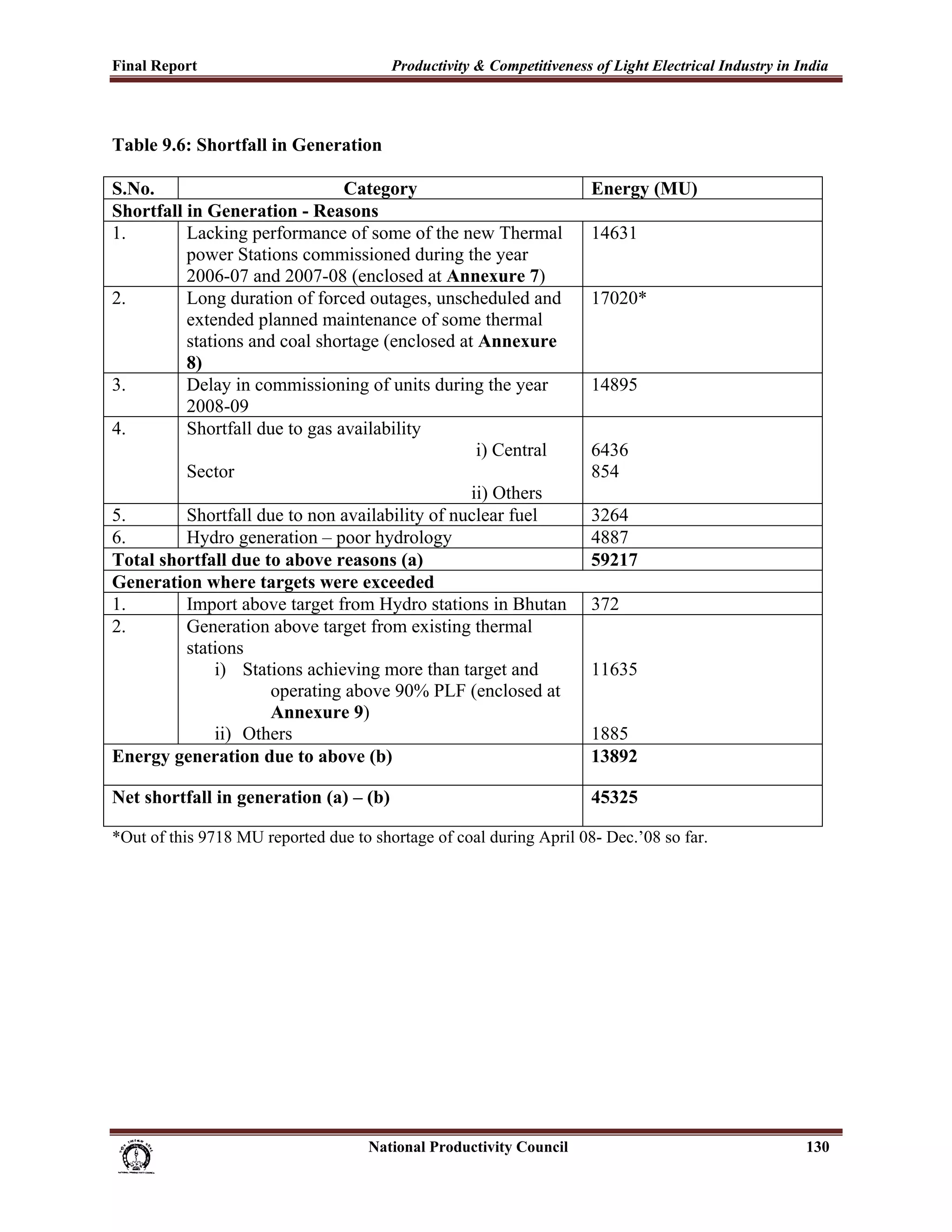 Final Report                                                 Productivity & Competitiveness of Light Electrical Industry in India
 


Table 9.6: Shortfall in Generation

S.No.                           Category                                                               Energy (MU)
Shortfall in Generation - Reasons
1.        Lacking performance of some of the new Thermal                                               14631
          power Stations commissioned during the year
          2006-07 and 2007-08 (enclosed at Annexure 7)
2.        Long duration of forced outages, unscheduled and                                             17020*
          extended planned maintenance of some thermal
          stations and coal shortage (enclosed at Annexure
          8)
3.        Delay in commissioning of units during the year                                              14895
          2008-09
4.        Shortfall due to gas availability
                                                  i) Central                                           6436
          Sector                                                                                       854
                                                 ii) Others
5.        Shortfall due to non availability of nuclear fuel                                            3264
6.        Hydro generation – poor hydrology                                                            4887
Total shortfall due to above reasons (a)                                                               59217
Generation where targets were exceeded
1.        Import above target from Hydro stations in Bhutan                                            372
2.        Generation above target from existing thermal
          stations
              i) Stations achieving more than target and                                               11635
                     operating above 90% PLF (enclosed at
                     Annexure 9)
              ii) Others                                                                               1885
Energy generation due to above (b)                                                                     13892

Net shortfall in generation (a) – (b)                                                                  45325

*Out of this 9718 MU reported due to shortage of coal during April 08- Dec.’08 so far.




                                                                      National Productivity Council                          130
 
 