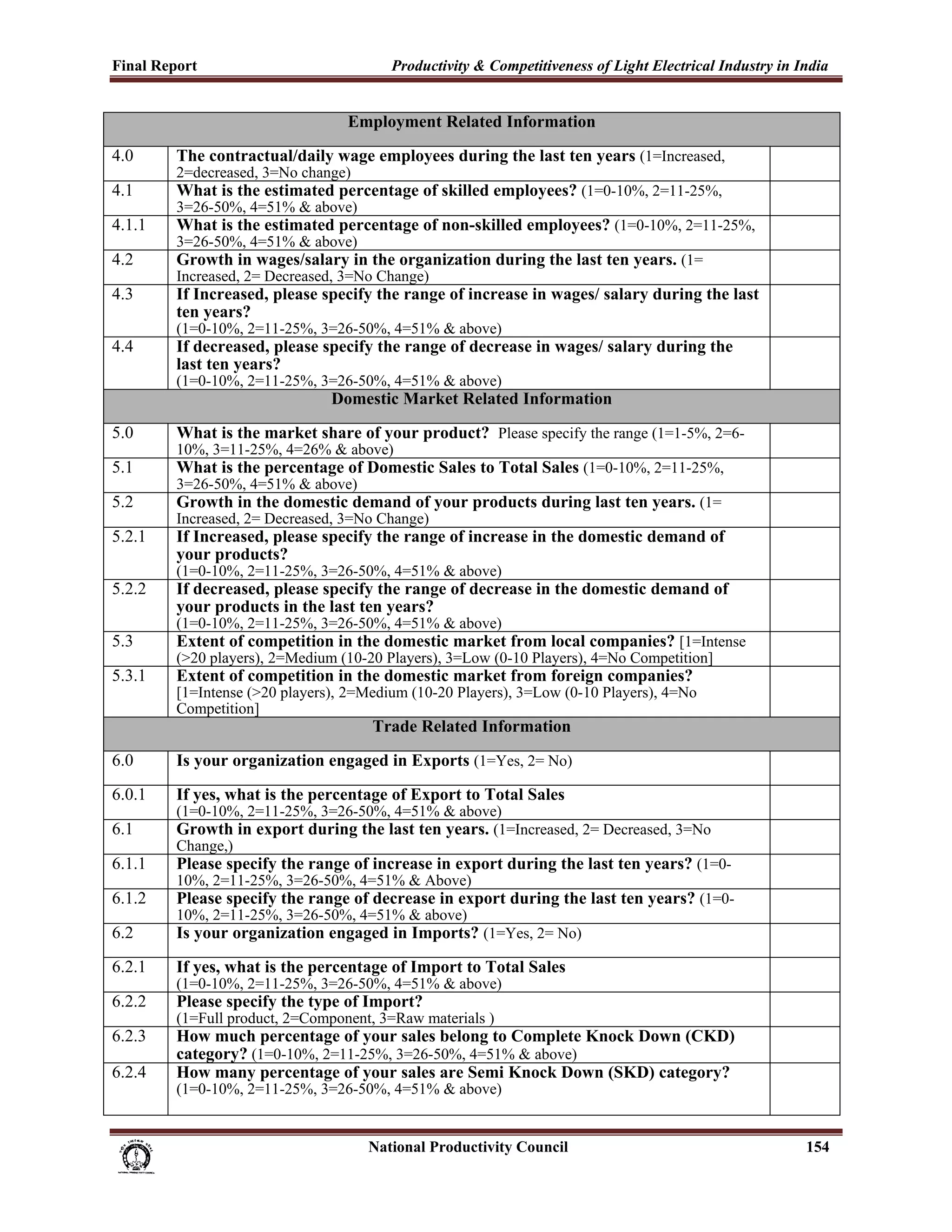 Final Report                                                 Productivity & Competitiveness of Light Electrical Industry in India
 
                                                    Employment Related Information
4.0            The contractual/daily wage employees during the last ten years (1=Increased,
               2=decreased, 3=No change)
4.1            What is the estimated percentage of skilled employees? (1=0-10%, 2=11-25%,
               3=26-50%, 4=51% & above)
4.1.1          What is the estimated percentage of non-skilled employees? (1=0-10%, 2=11-25%,
               3=26-50%, 4=51% & above)
4.2            Growth in wages/salary in the organization during the last ten years. (1=
               Increased, 2= Decreased, 3=No Change)
4.3            If Increased, please specify the range of increase in wages/ salary during the last
               ten years?
               (1=0-10%, 2=11-25%, 3=26-50%, 4=51% & above)
4.4            If decreased, please specify the range of decrease in wages/ salary during the
               last ten years?
               (1=0-10%, 2=11-25%, 3=26-50%, 4=51% & above)
                                                Domestic Market Related Information
5.0            What is the market share of your product? Please specify the range (1=1-5%, 2=6-
               10%, 3=11-25%, 4=26% & above)
5.1            What is the percentage of Domestic Sales to Total Sales (1=0-10%, 2=11-25%,
               3=26-50%, 4=51% & above)
5.2            Growth in the domestic demand of your products during last ten years. (1=
               Increased, 2= Decreased, 3=No Change)
5.2.1          If Increased, please specify the range of increase in the domestic demand of
               your products?
               (1=0-10%, 2=11-25%, 3=26-50%, 4=51% & above)
5.2.2          If decreased, please specify the range of decrease in the domestic demand of
               your products in the last ten years?
               (1=0-10%, 2=11-25%, 3=26-50%, 4=51% & above)
5.3            Extent of competition in the domestic market from local companies? [1=Intense
               (>20 players), 2=Medium (10-20 Players), 3=Low (0-10 Players), 4=No Competition]
5.3.1          Extent of competition in the domestic market from foreign companies?
               [1=Intense (>20 players), 2=Medium (10-20 Players), 3=Low (0-10 Players), 4=No
               Competition]
                                                         Trade Related Information
6.0            Is your organization engaged in Exports (1=Yes, 2= No)
6.0.1          If yes, what is the percentage of Export to Total Sales
               (1=0-10%, 2=11-25%, 3=26-50%, 4=51% & above)
6.1            Growth in export during the last ten years. (1=Increased, 2= Decreased, 3=No
               Change,)
6.1.1          Please specify the range of increase in export during the last ten years? (1=0-
               10%, 2=11-25%, 3=26-50%, 4=51% & Above)
6.1.2          Please specify the range of decrease in export during the last ten years? (1=0-
               10%, 2=11-25%, 3=26-50%, 4=51% & above)
6.2            Is your organization engaged in Imports? (1=Yes, 2= No)
6.2.1          If yes, what is the percentage of Import to Total Sales
               (1=0-10%, 2=11-25%, 3=26-50%, 4=51% & above)
6.2.2          Please specify the type of Import?
               (1=Full product, 2=Component, 3=Raw materials )
6.2.3          How much percentage of your sales belong to Complete Knock Down (CKD)
               category? (1=0-10%, 2=11-25%, 3=26-50%, 4=51% & above)
6.2.4          How many percentage of your sales are Semi Knock Down (SKD) category?
               (1=0-10%, 2=11-25%, 3=26-50%, 4=51% & above)


                                                                      National Productivity Council                          154
 
 