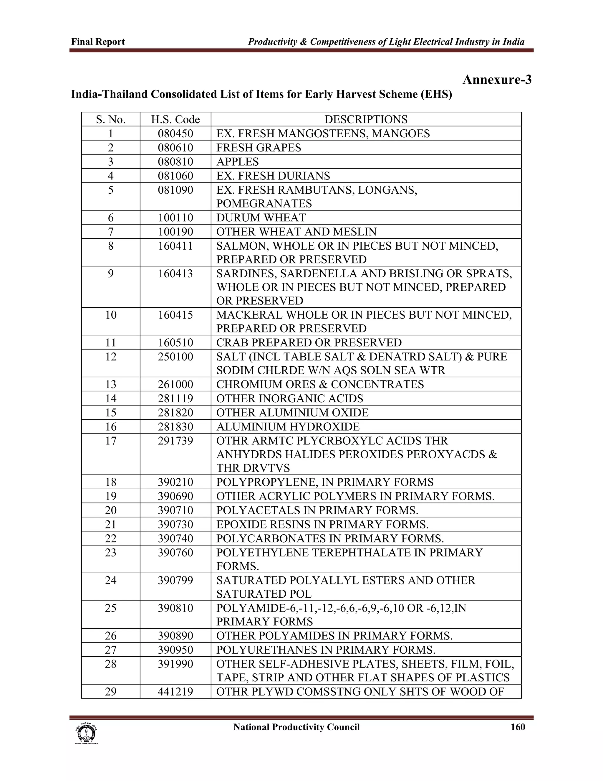 Final Report                                                 Productivity & Competitiveness of Light Electrical Industry in India
 
                                                                                                                 Annexure-3
India-Thailand Consolidated List of Items for Early Harvest Scheme (EHS)

          S. No.            H.S. Code                               DESCRIPTIONS
             1               080450               EX. FRESH MANGOSTEENS, MANGOES
             2               080610               FRESH GRAPES
             3               080810               APPLES
             4               081060               EX. FRESH DURIANS
             5               081090               EX. FRESH RAMBUTANS, LONGANS,
                                                  POMEGRANATES
              6                100110             DURUM WHEAT
              7                100190             OTHER WHEAT AND MESLIN
              8                160411             SALMON, WHOLE OR IN PIECES BUT NOT MINCED,
                                                  PREPARED OR PRESERVED
              9                160413             SARDINES, SARDENELLA AND BRISLING OR SPRATS,
                                                  WHOLE OR IN PIECES BUT NOT MINCED, PREPARED
                                                  OR PRESERVED
             10                160415             MACKERAL WHOLE OR IN PIECES BUT NOT MINCED,
                                                  PREPARED OR PRESERVED
             11                160510             CRAB PREPARED OR PRESERVED
             12                250100             SALT (INCL TABLE SALT & DENATRD SALT) & PURE
                                                  SODIM CHLRDE W/N AQS SOLN SEA WTR
             13                261000             CHROMIUM ORES & CONCENTRATES
             14                281119             OTHER INORGANIC ACIDS
             15                281820             OTHER ALUMINIUM OXIDE
             16                281830             ALUMINIUM HYDROXIDE
             17                291739             OTHR ARMTC PLYCRBOXYLC ACIDS THR
                                                  ANHYDRDS HALIDES PEROXIDES PEROXYACDS &
                                                  THR DRVTVS
             18                390210             POLYPROPYLENE, IN PRIMARY FORMS
             19                390690             OTHER ACRYLIC POLYMERS IN PRIMARY FORMS.
             20                390710             POLYACETALS IN PRIMARY FORMS.
             21                390730             EPOXIDE RESINS IN PRIMARY FORMS.
             22                390740             POLYCARBONATES IN PRIMARY FORMS.
             23                390760             POLYETHYLENE TEREPHTHALATE IN PRIMARY
                                                  FORMS.
             24                390799             SATURATED POLYALLYL ESTERS AND OTHER
                                                  SATURATED POL
             25                390810             POLYAMIDE-6,-11,-12,-6,6,-6,9,-6,10 OR -6,12,IN
                                                  PRIMARY FORMS
             26                390890             OTHER POLYAMIDES IN PRIMARY FORMS.
             27                390950             POLYURETHANES IN PRIMARY FORMS.
             28                391990             OTHER SELF-ADHESIVE PLATES, SHEETS, FILM, FOIL,
                                                  TAPE, STRIP AND OTHER FLAT SHAPES OF PLASTICS
             29                441219             OTHR PLYWD COMSSTNG ONLY SHTS OF WOOD OF

                                                                      National Productivity Council                          160
 
 