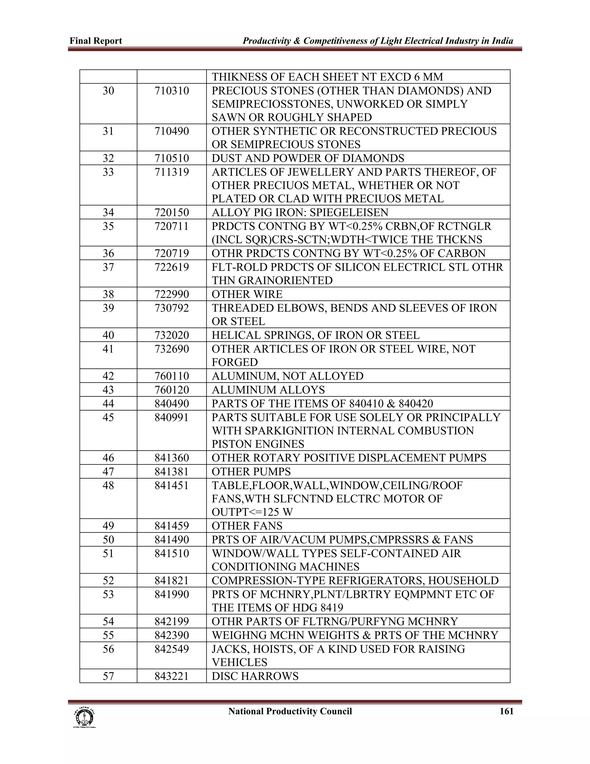 Final Report                                                 Productivity & Competitiveness of Light Electrical Industry in India
 
                                                  THIKNESS OF EACH SHEET NT EXCD 6 MM
             30                710310             PRECIOUS STONES (OTHER THAN DIAMONDS) AND
                                                  SEMIPRECIOSSTONES, UNWORKED OR SIMPLY
                                                  SAWN OR ROUGHLY SHAPED
             31                710490             OTHER SYNTHETIC OR RECONSTRUCTED PRECIOUS
                                                  OR SEMIPRECIOUS STONES
             32                710510             DUST AND POWDER OF DIAMONDS
             33                711319             ARTICLES OF JEWELLERY AND PARTS THEREOF, OF
                                                  OTHER PRECIUOS METAL, WHETHER OR NOT
                                                  PLATED OR CLAD WITH PRECIUOS METAL
             34                720150             ALLOY PIG IRON: SPIEGELEISEN
             35                720711             PRDCTS CONTNG BY WT<0.25% CRBN,OF RCTNGLR
                                                  (INCL SQR)CRS-SCTN;WDTH<TWICE THE THCKNS
             36                720719             OTHR PRDCTS CONTNG BY WT<0.25% OF CARBON
             37                722619             FLT-ROLD PRDCTS OF SILICON ELECTRICL STL OTHR
                                                  THN GRAINORIENTED
             38                722990             OTHER WIRE
             39                730792             THREADED ELBOWS, BENDS AND SLEEVES OF IRON
                                                  OR STEEL
             40                732020             HELICAL SPRINGS, OF IRON OR STEEL
             41                732690             OTHER ARTICLES OF IRON OR STEEL WIRE, NOT
                                                  FORGED
             42                760110             ALUMINUM, NOT ALLOYED
             43                760120             ALUMINUM ALLOYS
             44                840490             PARTS OF THE ITEMS OF 840410 & 840420
             45                840991             PARTS SUITABLE FOR USE SOLELY OR PRINCIPALLY
                                                  WITH SPARKIGNITION INTERNAL COMBUSTION
                                                  PISTON ENGINES
             46                841360             OTHER ROTARY POSITIVE DISPLACEMENT PUMPS
             47                841381             OTHER PUMPS
             48                841451             TABLE,FLOOR,WALL,WINDOW,CEILING/ROOF
                                                  FANS,WTH SLFCNTND ELCTRC MOTOR OF
                                                  OUTPT<=125 W
             49                841459             OTHER FANS
             50                841490             PRTS OF AIR/VACUM PUMPS,CMPRSSRS & FANS
             51                841510             WINDOW/WALL TYPES SELF-CONTAINED AIR
                                                  CONDITIONING MACHINES
             52                841821             COMPRESSION-TYPE REFRIGERATORS, HOUSEHOLD
             53                841990             PRTS OF MCHNRY,PLNT/LBRTRY EQMPMNT ETC OF
                                                  THE ITEMS OF HDG 8419
             54                842199             OTHR PARTS OF FLTRNG/PURFYNG MCHNRY
             55                842390             WEIGHNG MCHN WEIGHTS & PRTS OF THE MCHNRY
             56                842549             JACKS, HOISTS, OF A KIND USED FOR RAISING
                                                  VEHICLES
             57                843221             DISC HARROWS

                                                                      National Productivity Council                          161
 
 