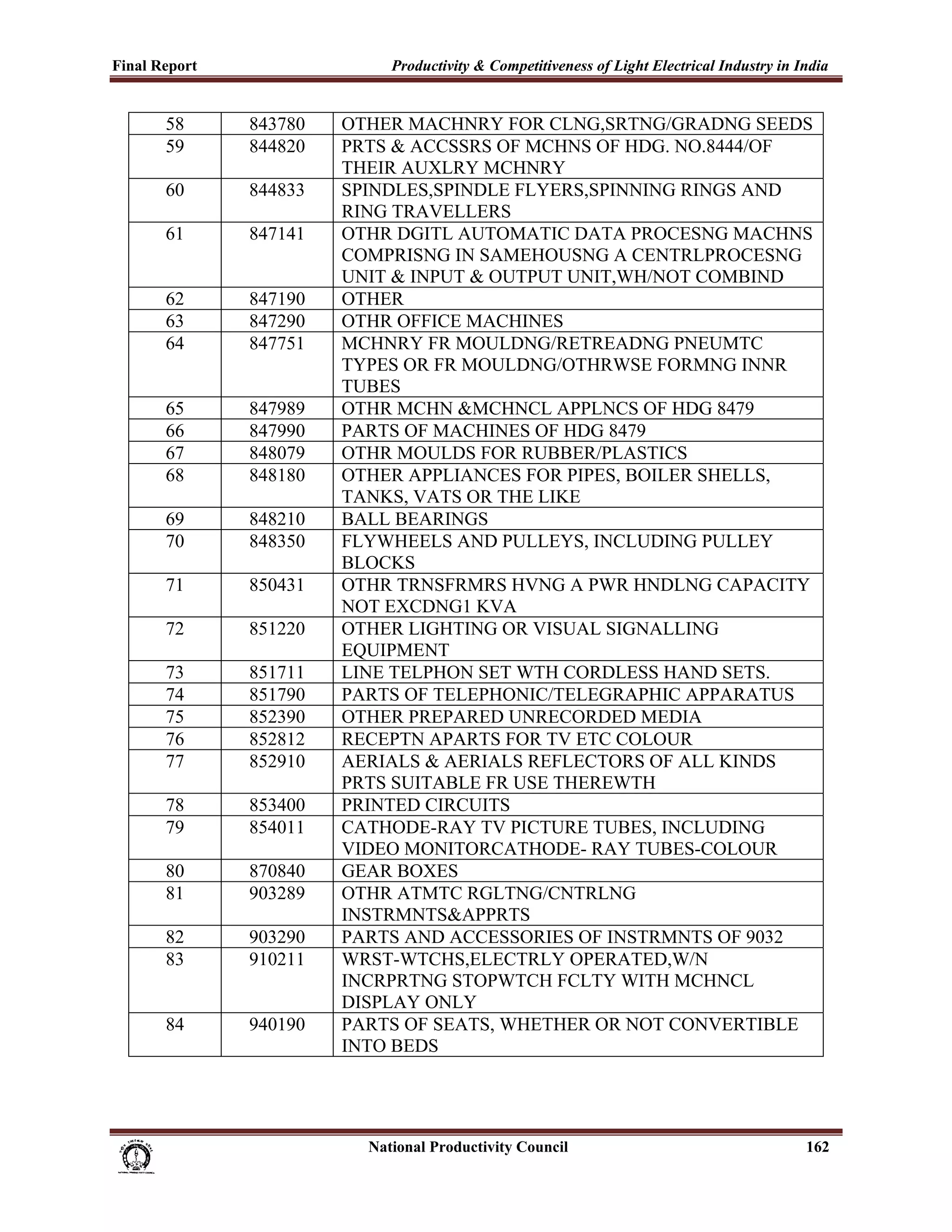 Final Report                                                 Productivity & Competitiveness of Light Electrical Industry in India
 
             58                843780             OTHER MACHNRY FOR CLNG,SRTNG/GRADNG SEEDS
             59                844820             PRTS & ACCSSRS OF MCHNS OF HDG. NO.8444/OF
                                                  THEIR AUXLRY MCHNRY
             60                844833             SPINDLES,SPINDLE FLYERS,SPINNING RINGS AND
                                                  RING TRAVELLERS
             61                847141             OTHR DGITL AUTOMATIC DATA PROCESNG MACHNS
                                                  COMPRISNG IN SAMEHOUSNG A CENTRLPROCESNG
                                                  UNIT & INPUT & OUTPUT UNIT,WH/NOT COMBIND
             62                847190             OTHER
             63                847290             OTHR OFFICE MACHINES
             64                847751             MCHNRY FR MOULDNG/RETREADNG PNEUMTC
                                                  TYPES OR FR MOULDNG/OTHRWSE FORMNG INNR
                                                  TUBES
             65                847989             OTHR MCHN &MCHNCL APPLNCS OF HDG 8479
             66                847990             PARTS OF MACHINES OF HDG 8479
             67                848079             OTHR MOULDS FOR RUBBER/PLASTICS
             68                848180             OTHER APPLIANCES FOR PIPES, BOILER SHELLS,
                                                  TANKS, VATS OR THE LIKE
             69                848210             BALL BEARINGS
             70                848350             FLYWHEELS AND PULLEYS, INCLUDING PULLEY
                                                  BLOCKS
             71                850431             OTHR TRNSFRMRS HVNG A PWR HNDLNG CAPACITY
                                                  NOT EXCDNG1 KVA
             72                851220             OTHER LIGHTING OR VISUAL SIGNALLING
                                                  EQUIPMENT
             73                851711             LINE TELPHON SET WTH CORDLESS HAND SETS.
             74                851790             PARTS OF TELEPHONIC/TELEGRAPHIC APPARATUS
             75                852390             OTHER PREPARED UNRECORDED MEDIA
             76                852812             RECEPTN APARTS FOR TV ETC COLOUR
             77                852910             AERIALS & AERIALS REFLECTORS OF ALL KINDS
                                                  PRTS SUITABLE FR USE THEREWTH
             78                853400             PRINTED CIRCUITS
             79                854011             CATHODE-RAY TV PICTURE TUBES, INCLUDING
                                                  VIDEO MONITORCATHODE- RAY TUBES-COLOUR
             80                870840             GEAR BOXES
             81                903289             OTHR ATMTC RGLTNG/CNTRLNG
                                                  INSTRMNTS&APPRTS
             82                903290             PARTS AND ACCESSORIES OF INSTRMNTS OF 9032
             83                910211             WRST-WTCHS,ELECTRLY OPERATED,W/N
                                                  INCRPRTNG STOPWTCH FCLTY WITH MCHNCL
                                                  DISPLAY ONLY
             84                940190             PARTS OF SEATS, WHETHER OR NOT CONVERTIBLE
                                                  INTO BEDS




                                                                      National Productivity Council                          162
 
 