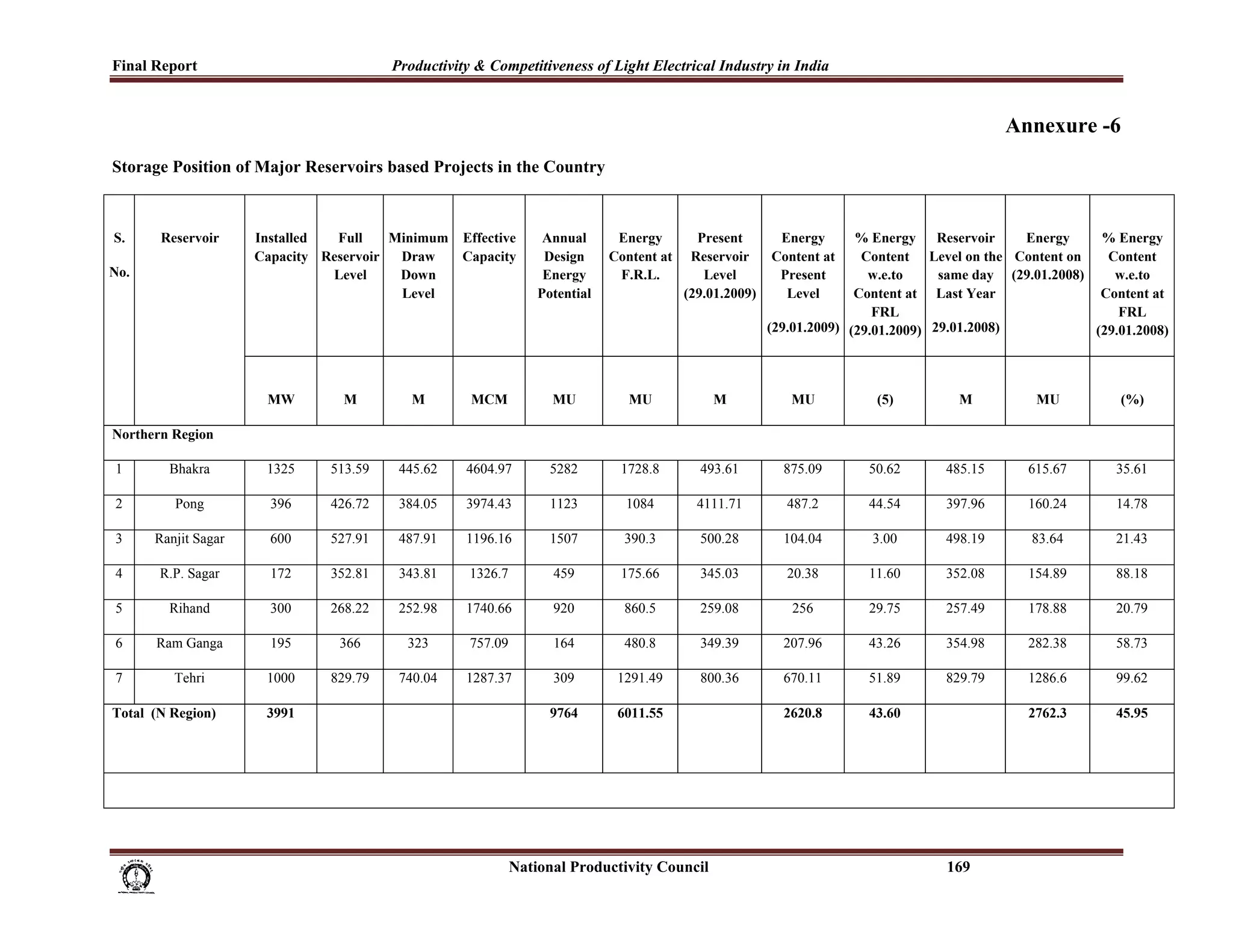 Final Report                                     Productivity & Competitiveness of Light Electrical Industry in India
 
                                                                                                                                                                  Annexure -6
Storage Position of Major Reservoirs based Projects in the Country



S.     Reservoir     Installed  Full    Minimum                 Effective        Annual         Energy           Present       Energy       % Energy Reservoir      Energy      % Energy
                     Capacity Reservoir  Draw                   Capacity         Design        Content at       Reservoir     Content at     Content Level on the Content on     Content
No.                            Level     Down                                    Energy         F.R.L.            Level        Present        w.e.to     same day (29.01.2008)    w.e.to
                                         Level                                  Potential                      (29.01.2009)     Level       Content at Last Year                Content at
                                                                                                                                               FRL                                 FRL
                                                                                                                              (29.01.2009) (29.01.2009) 29.01.2008)            (29.01.2008)



                       MW              M             M            MCM              MU               MU                   M       MU           (5)          M          MU           (%)

Northern Region

1       Bhakra        1325          513.59         445.62        4604.97           5282           1728.8           493.61       875.09       50.62       485.15      615.67        35.61

2        Pong          396          426.72         384.05        3974.43           1123            1084           4111.71        487.2       44.54       397.96      160.24        14.78

3     Ranjit Sagar     600          527.91         487.91        1196.16           1507            390.3           500.28       104.04        3.00       498.19       83.64        21.43

4      R.P. Sagar      172          352.81         343.81         1326.7            459           175.66           345.03        20.38       11.60       352.08      154.89        88.18

5       Rihand         300          268.22         252.98        1740.66            920            860.5           259.08        256         29.75       257.49      178.88        20.79

6     Ram Ganga        195            366           323           757.09            164            480.8           349.39       207.96       43.26       354.98      282.38        58.73

7        Tehri        1000          829.79         740.04        1287.37            309          1291.49           800.36       670.11       51.89       829.79      1286.6        99.62

Total (N Region)      3991                                                         9764          6011.55                        2620.8       43.60                   2762.3        45.95




                                                                                        National Productivity Council                                    169
 
 