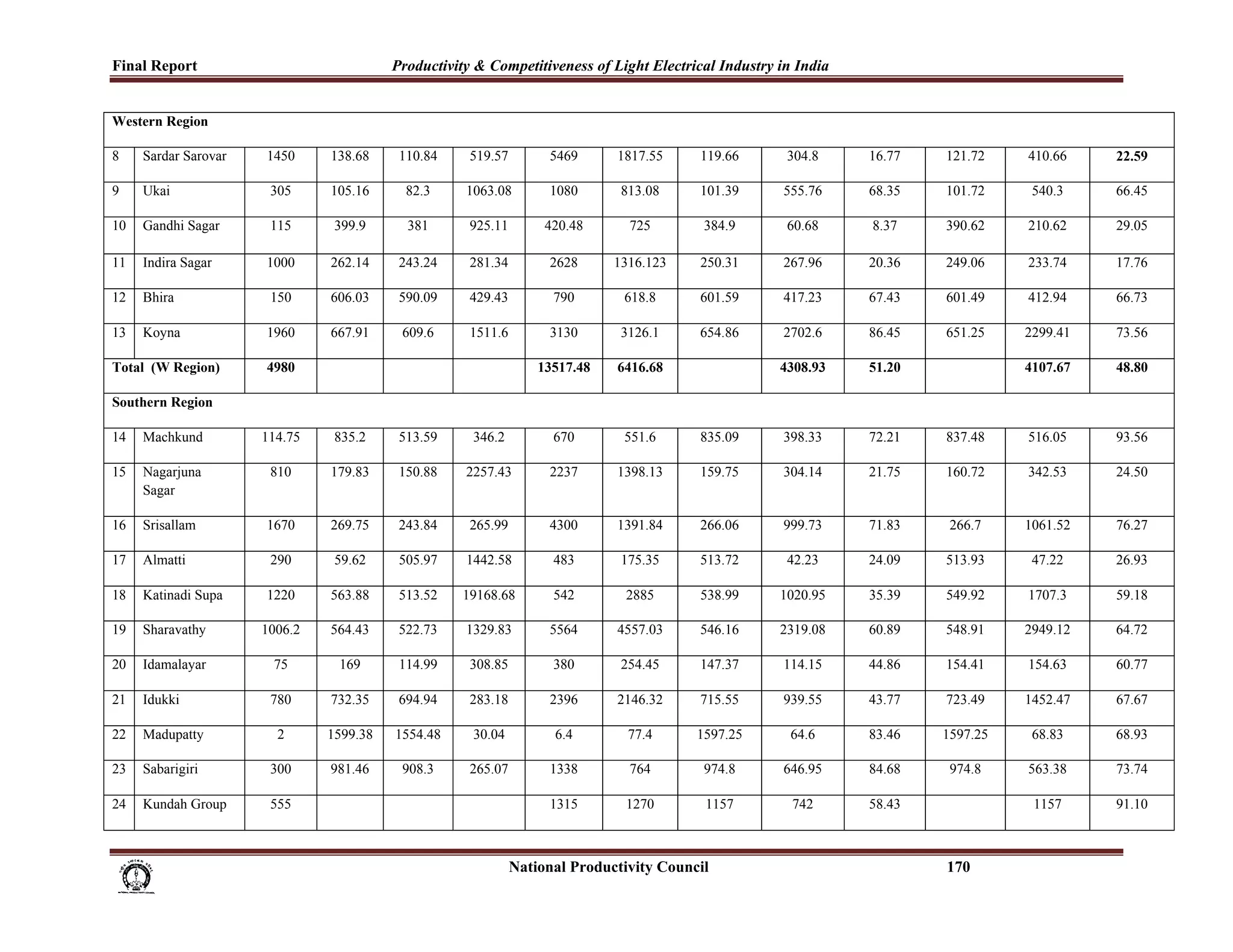 Final Report                                     Productivity & Competitiveness of Light Electrical Industry in India
 
Western Region

8    Sardar Sarovar   1450          138.68         110.84         519.57           5469          1817.55           119.66    304.8    16.77   121.72    410.66    22.59

9    Ukai              305          105.16          82.3         1063.08           1080           813.08           101.39   555.76    68.35   101.72     540.3    66.45

10   Gandhi Sagar      115           399.9          381           925.11          420.48            725             384.9    60.68    8.37    390.62    210.62    29.05

11   Indira Sagar     1000          262.14         243.24         281.34           2628          1316.123          250.31   267.96    20.36   249.06    233.74    17.76

12   Bhira             150          606.03         590.09         429.43            790            618.8           601.59   417.23    67.43   601.49    412.94    66.73

13   Koyna            1960          667.91         609.6          1511.6           3130           3126.1           654.86   2702.6    86.45   651.25    2299.41   73.56

Total (W Region)      4980                                                      13517.48         6416.68                    4308.93   51.20             4107.67   48.80

Southern Region

14   Machkund         114.75         835.2         513.59         346.2             670            551.6           835.09   398.33    72.21   837.48    516.05    93.56

15   Nagarjuna         810          179.83         150.88        2257.43           2237          1398.13           159.75   304.14    21.75   160.72    342.53    24.50
     Sagar

16   Srisallam        1670          269.75         243.84         265.99           4300          1391.84           266.06   999.73    71.83    266.7    1061.52   76.27

17   Almatti           290           59.62         505.97        1442.58            483           175.35           513.72    42.23    24.09   513.93     47.22    26.93

18   Katinadi Supa    1220          563.88         513.52       19168.68            542            2885            538.99   1020.95   35.39   549.92    1707.3    59.18

19   Sharavathy       1006.2        564.43         522.73        1329.83           5564          4557.03           546.16   2319.08   60.89   548.91    2949.12   64.72

20   Idamalayar         75            169          114.99         308.85            380           254.45           147.37   114.15    44.86   154.41    154.63    60.77

21   Idukki            780          732.35         694.94         283.18           2396          2146.32           715.55   939.55    43.77   723.49    1452.47   67.67

22   Madupatty           2         1599.38        1554.48          30.04            6.4             77.4          1597.25    64.6     83.46   1597.25    68.83    68.93

23   Sabarigiri        300          981.46         908.3          265.07           1338             764             974.8   646.95    84.68    974.8    563.38    73.74

24   Kundah Group      555                                                         1315            1270             1157     742      58.43              1157     91.10



                                                                                        National Productivity Council                         170
 
 