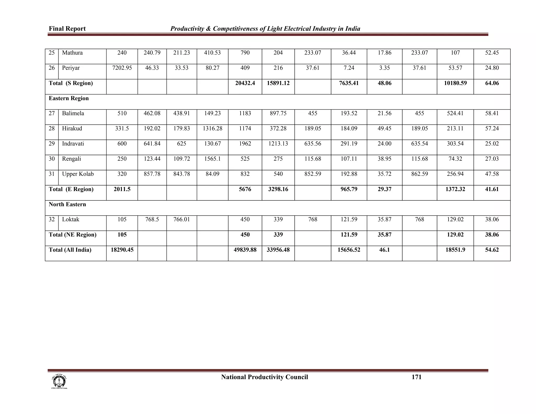 Final Report                                    Productivity & Competitiveness of Light Electrical Industry in India
 
25   Mathura          240          240.79         211.23         410.53            790             204            233.07    36.44     17.86   233.07     107      52.45

26   Periyar        7202.95         46.33         33.53           80.27            409             216             37.61     7.24     3.35    37.61     53.57     24.80

Total (S Region)                                                                20432.4         15891.12                   7635.41    48.06            10180.59   64.06

Eastern Region

27   Balimela         510          462.08         438.91         149.23           1183           897.75             455     193.52    21.56    455      524.41    58.41

28   Hirakud         331.5         192.02         179.83        1316.28           1174           372.28           189.05    184.09    49.45   189.05    213.11    57.24

29   Indravati        600          641.84          625           130.67           1962          1213.13           635.56    291.19    24.00   635.54    303.54    25.02

30   Rengali          250          123.44         109.72         1565.1            525             275            115.68    107.11    38.95   115.68    74.32     27.03

31   Upper Kolab      320          857.78         843.78         84.09             832             540            852.59    192.88    35.72   862.59    256.94    47.58

Total (E Region)     2011.5                                                       5676          3298.16                     965.79    29.37            1372.32    41.61

North Eastern

32   Loktak           105           768.5         766.01                           450             339              768     121.59    35.87    768      129.02    38.06

Total (NE Region)     105                                                          450             339                      121.59    35.87             129.02    38.06

Total (All India)   18290.45                                                   49839.88         33956.48                   15656.52   46.1             18551.9    54.62




                                                                                       National Productivity Council                          171
 
 