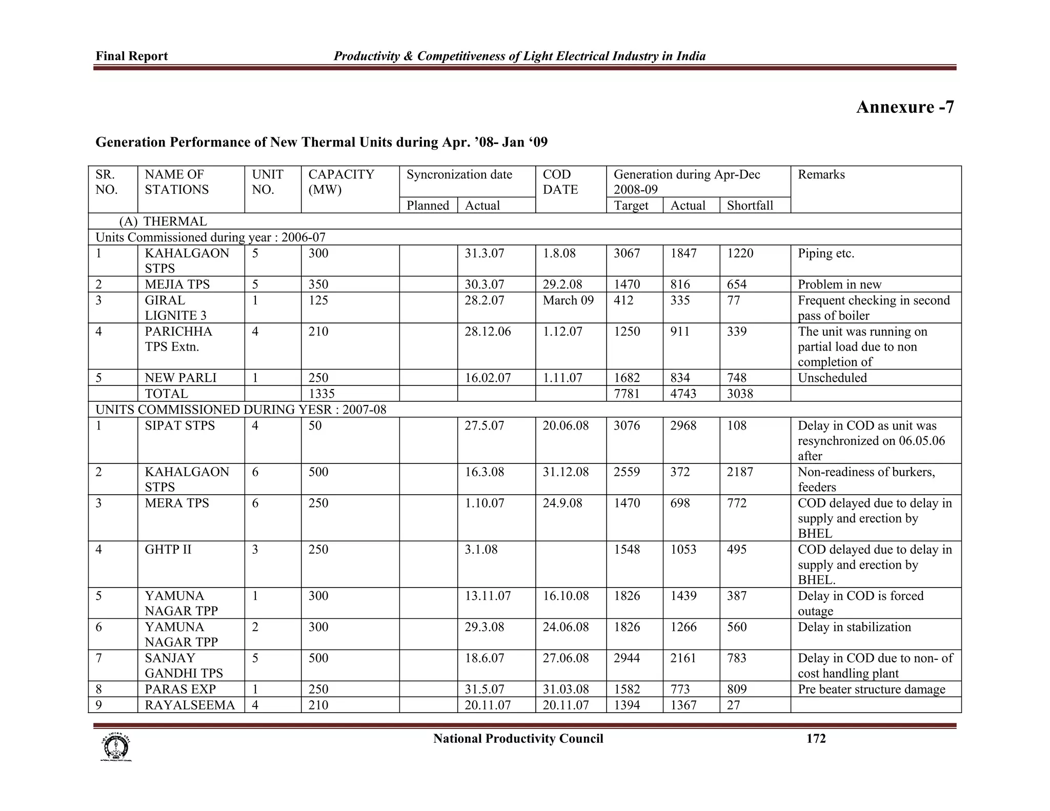 Final Report                                     Productivity & Competitiveness of Light Electrical Industry in India
 
                                                                                                                                                                       Annexure -7
Generation Performance of New Thermal Units during Apr. ’08- Jan ‘09

SR.     NAME OF              UNIT          CAPACITY                Syncronization date                COD                Generation during Apr-Dec       Remarks
NO.     STATIONS             NO.           (MW)                                                       DATE               2008-09
                                                                   Planned        Actual                                 Target    Actual    Shortfall
    (A) THERMAL
Units Commissioned during year : 2006-07
1       KAHALGAON          5         300                                          31.3.07             1.8.08             3067      1847      1220        Piping etc.
        STPS
2       MEJIA TPS          5         350                                          30.3.07             29.2.08            1470      816       654         Problem in new
3       GIRAL              1         125                                          28.2.07             March 09           412       335       77          Frequent checking in second
        LIGNITE 3                                                                                                                                        pass of boiler
4       PARICHHA           4         210                                          28.12.06            1.12.07            1250      911       339         The unit was running on
        TPS Extn.                                                                                                                                        partial load due to non
                                                                                                                                                         completion of
5      NEW PARLI    1      250                                                    16.02.07            1.11.07            1682      834       748         Unscheduled
       TOTAL               1335                                                                                          7781      4743      3038
UNITS COMMISSIONED DURING YESR : 2007-08
1      SIPAT STPS   4      50                                                     27.5.07             20.06.08           3076      2968      108         Delay in COD as unit was
                                                                                                                                                         resynchronized on 06.05.06
                                                                                                                                                         after
2       KAHALGAON            6             500                                    16.3.08             31.12.08           2559      372       2187        Non-readiness of burkers,
        STPS                                                                                                                                             feeders
3       MERA TPS             6             250                                    1.10.07             24.9.08            1470      698       772         COD delayed due to delay in
                                                                                                                                                         supply and erection by
                                                                                                                                                         BHEL
4       GHTP II              3             250                                    3.1.08                                 1548      1053      495         COD delayed due to delay in
                                                                                                                                                         supply and erection by
                                                                                                                                                         BHEL.
5       YAMUNA               1             300                                    13.11.07            16.10.08           1826      1439      387         Delay in COD is forced
        NAGAR TPP                                                                                                                                        outage
6       YAMUNA               2             300                                    29.3.08             24.06.08           1826      1266      560         Delay in stabilization
        NAGAR TPP
7       SANJAY               5             500                                    18.6.07             27.06.08           2944      2161      783         Delay in COD due to non- of
        GANDHI TPS                                                                                                                                       cost handling plant
8       PARAS EXP            1             250                                    31.5.07             31.03.08           1582      773       809         Pre beater structure damage
9       RAYALSEEMA           4             210                                    20.11.07            20.11.07           1394      1367      27

                                                                                        National Productivity Council                                     172
 
 