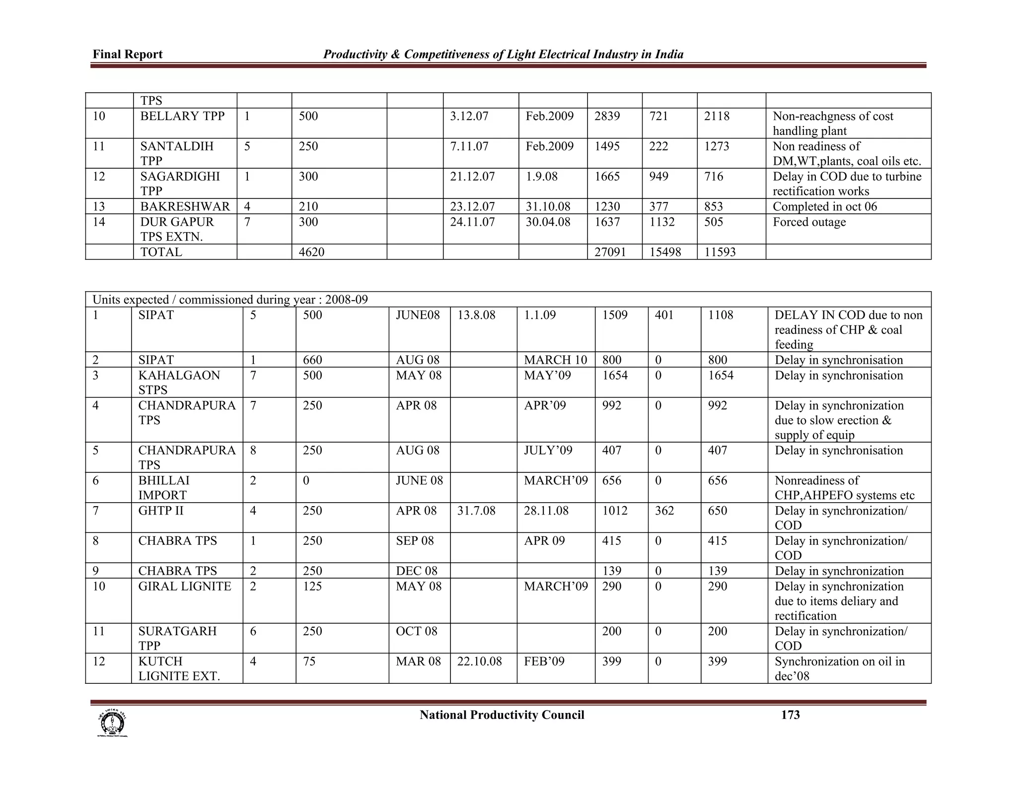Final Report                                      Productivity & Competitiveness of Light Electrical Industry in India
 
        TPS
10      BELLARY TPP          1             500                                    3.12.07             Feb.2009           2839    721     2118    Non-reachgness of cost
                                                                                                                                                 handling plant
11      SANTALDIH            5             250                                    7.11.07             Feb.2009           1495    222     1273    Non readiness of
        TPP                                                                                                                                      DM,WT,plants, coal oils etc.
12      SAGARDIGHI           1             300                                    21.12.07            1.9.08             1665    949     716     Delay in COD due to turbine
        TPP                                                                                                                                      rectification works
13      BAKRESHWAR           4             210                                    23.12.07            31.10.08           1230    377     853     Completed in oct 06
14      DUR GAPUR            7             300                                    24.11.07            30.04.08           1637    1132    505     Forced outage
        TPS EXTN.
        TOTAL                              4620                                                                          27091   15498   11593


Units expected / commissioned during year : 2008-09
1       SIPAT               5          500                          JUNE08          13.8.08          1.1.09               1509   401     1108    DELAY IN COD due to non
                                                                                                                                                 readiness of CHP & coal
                                                                                                                                                 feeding
2       SIPAT                 1             660                     AUG 08                           MARCH 10             800    0       800     Delay in synchronisation
3       KAHALGAON             7             500                     MAY 08                           MAY’09               1654   0       1654    Delay in synchronisation
        STPS
4       CHANDRAPURA           7             250                     APR 08                           APR’09               992    0       992     Delay in synchronization
        TPS                                                                                                                                      due to slow erection &
                                                                                                                                                 supply of equip
5       CHANDRAPURA           8             250                     AUG 08                           JULY’09              407    0       407     Delay in synchronisation
        TPS
6       BHILLAI               2             0                       JUNE 08                          MARCH’09             656    0       656     Nonreadiness of
        IMPORT                                                                                                                                   CHP,AHPEFO systems etc
7       GHTP II               4             250                     APR 08          31.7.08          28.11.08             1012   362     650     Delay in synchronization/
                                                                                                                                                 COD
8       CHABRA TPS            1             250                     SEP 08                           APR 09               415    0       415     Delay in synchronization/
                                                                                                                                                 COD
9       CHABRA TPS            2             250                     DEC 08                                                139    0       139     Delay in synchronization
10      GIRAL LIGNITE         2             125                     MAY 08                           MARCH’09             290    0       290     Delay in synchronization
                                                                                                                                                 due to items deliary and
                                                                                                                                                 rectification
11      SURATGARH             6             250                     OCT 08                                                200    0       200     Delay in synchronization/
        TPP                                                                                                                                      COD
12      KUTCH                 4             75                      MAR 08          22.10.08         FEB’09               399    0       399     Synchronization on oil in
        LIGNITE EXT.                                                                                                                             dec’08


                                                                                        National Productivity Council                             173
 
 