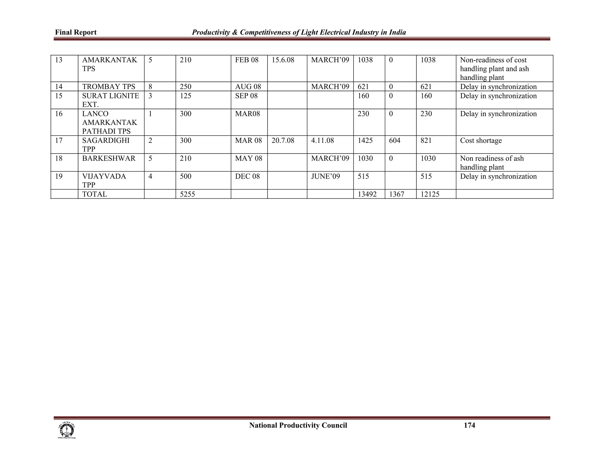Final Report                                   Productivity & Competitiveness of Light Electrical Industry in India
 
13     AMARKANTAK          5             210                     FEB 08          15.6.08          MARCH’09            1038    0      1038    Non-readiness of cost
       TPS                                                                                                                                   handling plant and ash
                                                                                                                                             handling plant
14     TROMBAY TPS         8             250                     AUG 08                           MARCH’09            621     0      621     Delay in synchronization
15     SURAT LIGNITE       3             125                     SEP 08                                               160     0      160     Delay in synchronization
       EXT.
16     LANCO               1             300                     MAR08                                                230     0      230     Delay in synchronization
       AMARKANTAK
       PATHADI TPS
17     SAGARDIGHI          2             300                     MAR 08          20.7.08          4.11.08             1425    604    821     Cost shortage
       TPP
18     BARKESHWAR          5             210                     MAY 08                           MARCH’09            1030    0      1030    Non readiness of ash
                                                                                                                                             handling plant
19     VIJAYVADA           4             500                     DEC 08                           JUNE’09             515            515     Delay in synchronization
       TPP
       TOTAL                             5255                                                                         13492   1367   12125




                                                                                     National Productivity Council                            174
 
 