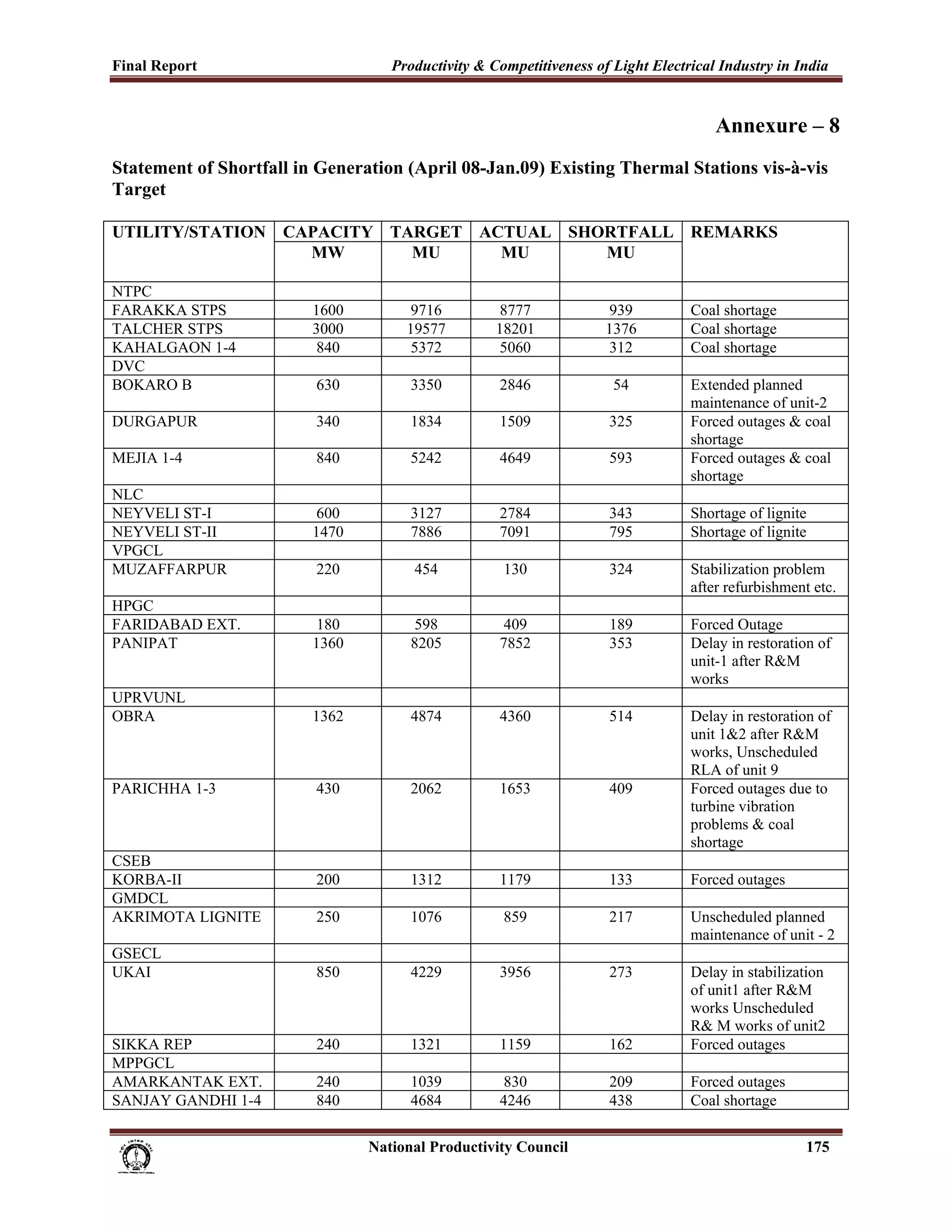 Final Report                                                 Productivity & Competitiveness of Light Electrical Industry in India
 
                                                                                                                  Annexure – 8
Statement of Shortfall in Generation (April 08-Jan.09) Existing Thermal Stations vis-à-vis
Target

UTILITY/STATION CAPACITY TARGET ACTUAL SHORTFALL REMARKS
                  MW       MU     MU      MU

NTPC
FARAKKA STPS                                1600                 9716               8777               939    Coal shortage
TALCHER STPS                                3000                19577              18201               1376   Coal shortage
KAHALGAON 1-4                                840                 5372               5060               312    Coal shortage
DVC
BOKARO B                                     630                 3350               2846               54     Extended planned
                                                                                                              maintenance of unit-2
DURGAPUR                                     340                 1834               1509               325    Forced outages & coal
                                                                                                              shortage
MEJIA 1-4                                    840                 5242               4649               593    Forced outages & coal
                                                                                                              shortage
NLC
NEYVELI ST-I                                 600                 3127               2784               343    Shortage of lignite
NEYVELI ST-II                               1470                 7886               7091               795    Shortage of lignite
VPGCL
MUZAFFARPUR                                  220                  454                130               324    Stabilization problem
                                                                                                              after refurbishment etc.
HPGC
FARIDABAD EXT.                              180                  598                 409               189    Forced Outage
PANIPAT                                     1360                 8205               7852               353    Delay in restoration of
                                                                                                              unit-1 after R&M
                                                                                                              works
UPRVUNL
OBRA                                        1362                 4874               4360               514    Delay in restoration of
                                                                                                              unit 1&2 after R&M
                                                                                                              works, Unscheduled
                                                                                                              RLA of unit 9
PARICHHA 1-3                                 430                 2062               1653               409    Forced outages due to
                                                                                                              turbine vibration
                                                                                                              problems & coal
                                                                                                              shortage
CSEB
KORBA-II                                     200                 1312               1179               133    Forced outages
GMDCL
AKRIMOTA LIGNITE                             250                 1076                859               217    Unscheduled planned
                                                                                                              maintenance of unit - 2
GSECL
UKAI                                         850                 4229               3956               273    Delay in stabilization
                                                                                                              of unit1 after R&M
                                                                                                              works Unscheduled
                                                                                                              R& M works of unit2
SIKKA REP                                    240                 1321               1159               162    Forced outages
MPPGCL
AMARKANTAK EXT.                              240                 1039               830                209    Forced outages
SANJAY GANDHI 1-4                            840                 4684               4246               438    Coal shortage

                                                                      National Productivity Council                              175
 
 