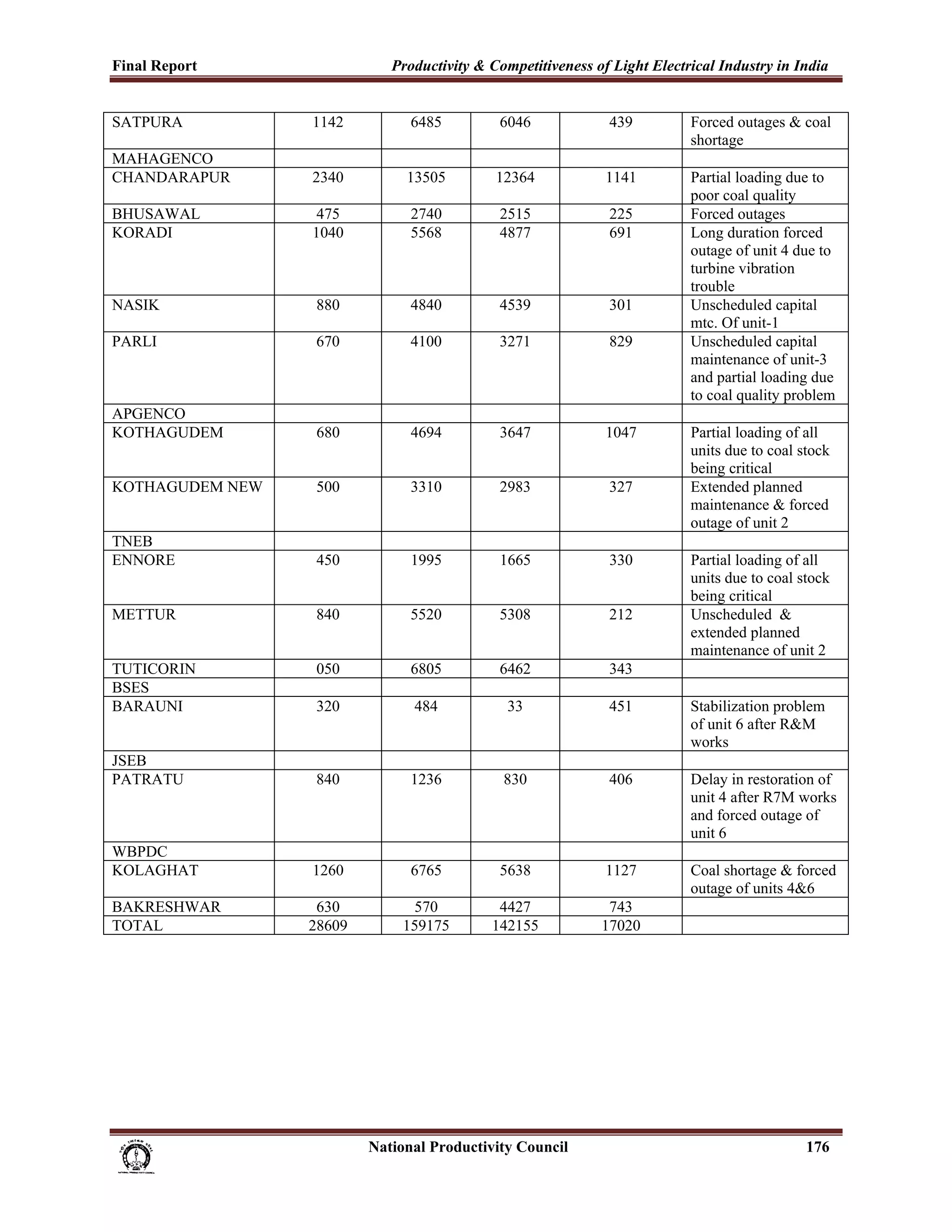 Final Report                                                 Productivity & Competitiveness of Light Electrical Industry in India
 
SATPURA                                     1142                 6485               6046               439     Forced outages & coal
                                                                                                               shortage
MAHAGENCO
CHANDARAPUR                                 2340                13505              12364               1141    Partial loading due to
                                                                                                               poor coal quality
BHUSAWAL                                     475                 2740               2515                225    Forced outages
KORADI                                      1040                 5568               4877                691    Long duration forced
                                                                                                               outage of unit 4 due to
                                                                                                               turbine vibration
                                                                                                               trouble
NASIK                                        880                 4840               4539               301     Unscheduled capital
                                                                                                               mtc. Of unit-1
PARLI                                        670                 4100               3271               829     Unscheduled capital
                                                                                                               maintenance of unit-3
                                                                                                               and partial loading due
                                                                                                               to coal quality problem
APGENCO
KOTHAGUDEM                                   680                 4694               3647               1047    Partial loading of all
                                                                                                               units due to coal stock
                                                                                                               being critical
KOTHAGUDEM NEW                               500                 3310               2983               327     Extended planned
                                                                                                               maintenance & forced
                                                                                                               outage of unit 2
TNEB
ENNORE                                       450                 1995               1665                330    Partial loading of all
                                                                                                               units due to coal stock
                                                                                                               being critical
METTUR                                       840                 5520               5308               212     Unscheduled &
                                                                                                               extended planned
                                                                                                               maintenance of unit 2
TUTICORIN                                    050                 6805               6462               343
BSES
BARAUNI                                      320                  484                 33               451     Stabilization problem
                                                                                                               of unit 6 after R&M
                                                                                                               works
JSEB
PATRATU                                      840                 1236                830               406     Delay in restoration of
                                                                                                               unit 4 after R7M works
                                                                                                               and forced outage of
                                                                                                               unit 6
WBPDC
KOLAGHAT                                    1260                 6765               5638               1127    Coal shortage & forced
                                                                                                               outage of units 4&6
BAKRESHWAR                                  630                 570                 4427                743
TOTAL                                      28609               159175              142155              17020




                                                                      National Productivity Council                               176
 
 