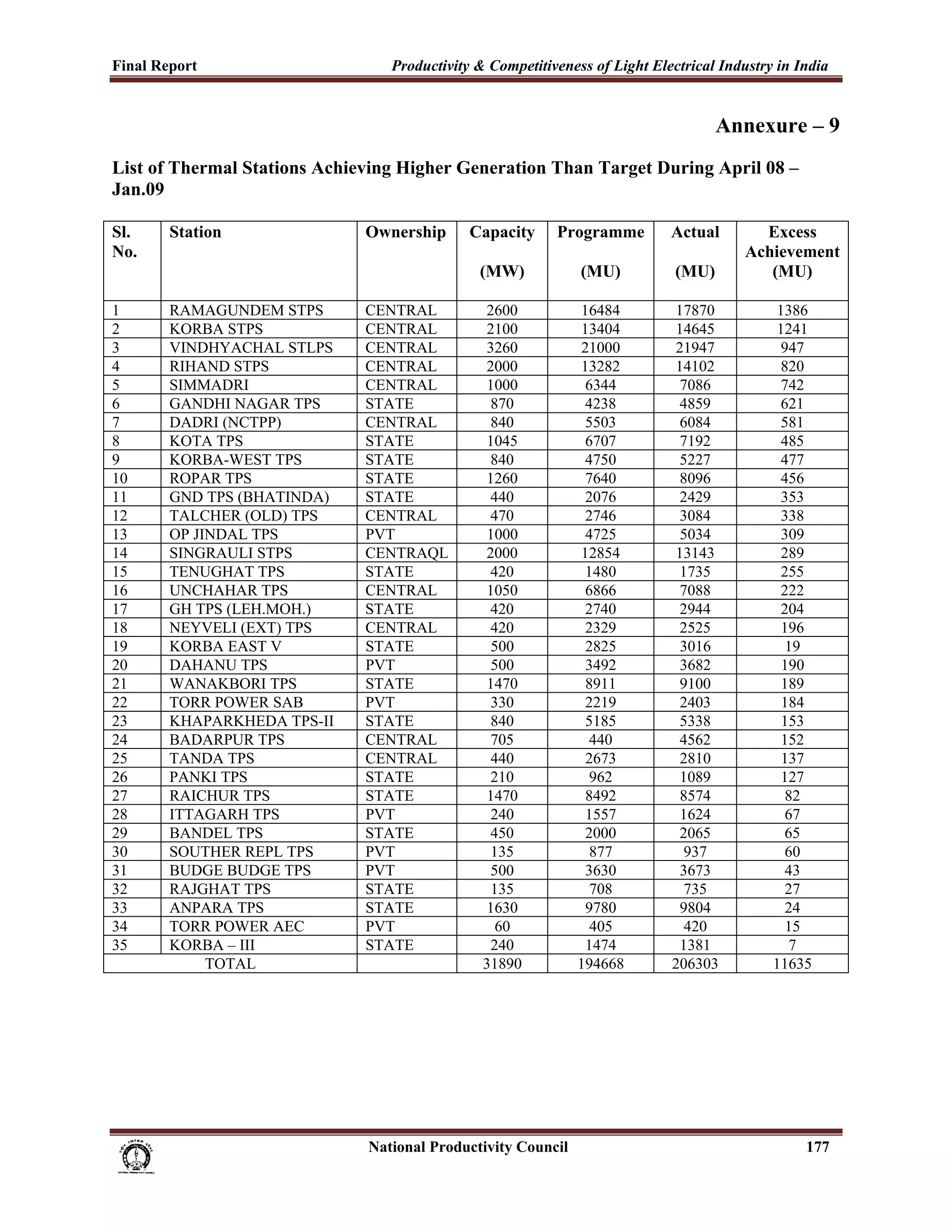 Final Report                                                 Productivity & Competitiveness of Light Electrical Industry in India
 
                                                                                                                       Annexure – 9
List of Thermal Stations Achieving Higher Generation Than Target During April 08 –
Jan.09

Sl.           Station                                  Ownership              Capacity          Programme       Actual     Excess
No.                                                                                                                      Achievement
                                                                                (MW)                   (MU)     (MU)        (MU)

1             RAMAGUNDEM STPS                          CENTRAL                   2600                  16484    17870       1386
2             KORBA STPS                               CENTRAL                   2100                  13404    14645       1241
3             VINDHYACHAL STLPS                        CENTRAL                   3260                  21000    21947        947
4             RIHAND STPS                              CENTRAL                   2000                  13282    14102        820
5             SIMMADRI                                 CENTRAL                   1000                   6344     7086        742
6             GANDHI NAGAR TPS                         STATE                      870                   4238     4859        621
7             DADRI (NCTPP)                            CENTRAL                    840                   5503     6084        581
8             KOTA TPS                                 STATE                     1045                   6707     7192        485
9             KORBA-WEST TPS                           STATE                      840                   4750     5227        477
10            ROPAR TPS                                STATE                     1260                   7640     8096        456
11            GND TPS (BHATINDA)                       STATE                      440                   2076     2429        353
12            TALCHER (OLD) TPS                        CENTRAL                    470                   2746     3084        338
13            OP JINDAL TPS                            PVT                       1000                   4725     5034        309
14            SINGRAULI STPS                           CENTRAQL                  2000                  12854    13143        289
15            TENUGHAT TPS                             STATE                      420                   1480     1735        255
16            UNCHAHAR TPS                             CENTRAL                   1050                   6866     7088        222
17            GH TPS (LEH.MOH.)                        STATE                      420                   2740     2944        204
18            NEYVELI (EXT) TPS                        CENTRAL                    420                   2329     2525        196
19            KORBA EAST V                             STATE                      500                   2825     3016         19
20            DAHANU TPS                               PVT                        500                   3492     3682        190
21            WANAKBORI TPS                            STATE                     1470                   8911     9100        189
22            TORR POWER SAB                           PVT                        330                   2219     2403        184
23            KHAPARKHEDA TPS-II                       STATE                      840                   5185     5338        153
24            BADARPUR TPS                             CENTRAL                    705                    440     4562        152
25            TANDA TPS                                CENTRAL                    440                   2673     2810        137
26            PANKI TPS                                STATE                      210                    962     1089        127
27            RAICHUR TPS                              STATE                     1470                   8492     8574         82
28            ITTAGARH TPS                             PVT                        240                   1557     1624         67
29            BANDEL TPS                               STATE                      450                   2000     2065        65
30            SOUTHER REPL TPS                         PVT                        135                    877      937         60
31            BUDGE BUDGE TPS                          PVT                        500                   3630     3673         43
32            RAJGHAT TPS                              STATE                      135                    708      735         27
33            ANPARA TPS                               STATE                     1630                   9780     9804         24
34            TORR POWER AEC                           PVT                         60                    405      420         15
35            KORBA – III                              STATE                      240                   1474     1381         7
                   TOTAL                                                         31890                 194668   206303      11635




                                                                      National Productivity Council                             177
 
 