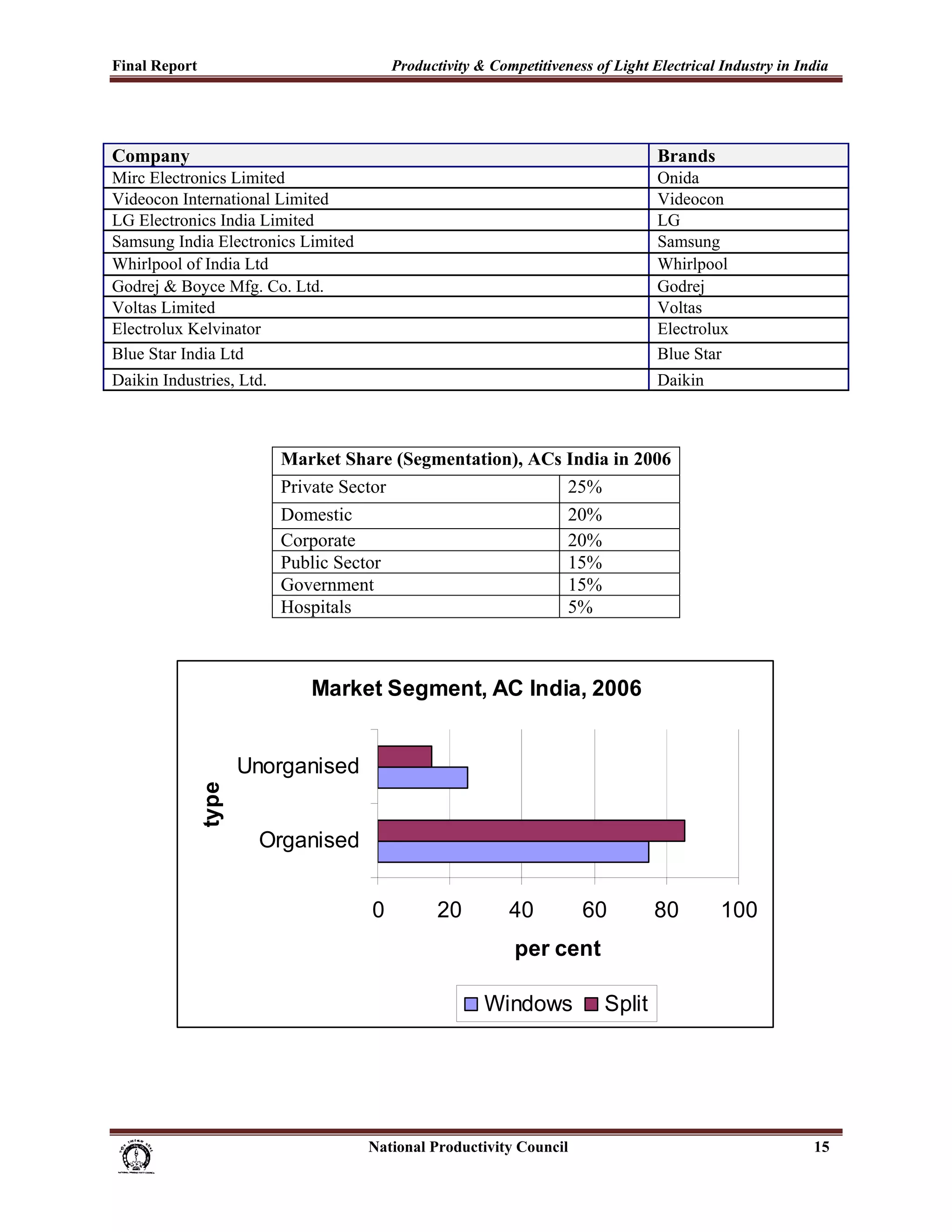 Final Report                                                 Productivity & Competitiveness of Light Electrical Industry in India
 


Company                                                                                                         Brands
Mirc Electronics Limited                                                                                        Onida
Videocon International Limited                                                                                  Videocon
LG Electronics India Limited                                                                                    LG
Samsung India Electronics Limited                                                                               Samsung
Whirlpool of India Ltd                                                                                          Whirlpool
Godrej & Boyce Mfg. Co. Ltd.                                                                                    Godrej
Voltas Limited                                                                                                  Voltas
Electrolux Kelvinator                                                                                           Electrolux
Blue Star India Ltd                                                                                             Blue Star
Daikin Industries, Ltd.                                                                                         Daikin



                                     Market Share (Segmentation), ACs India in 2006
                                     Private Sector                   25%
                                     Domestic                         20%
                                     Corporate                        20%
                                     Public Sector                    15%
                                     Government                       15%
                                     Hospitals                        5%



                                            Market Segment, AC India, 2006


                            Unorganised
                     type




                                 Organised


                                                         0             20             40               60       80       100
                                                                                       per cent

                                                                                 Windows                Split




                                                                      National Productivity Council                            15
 
 