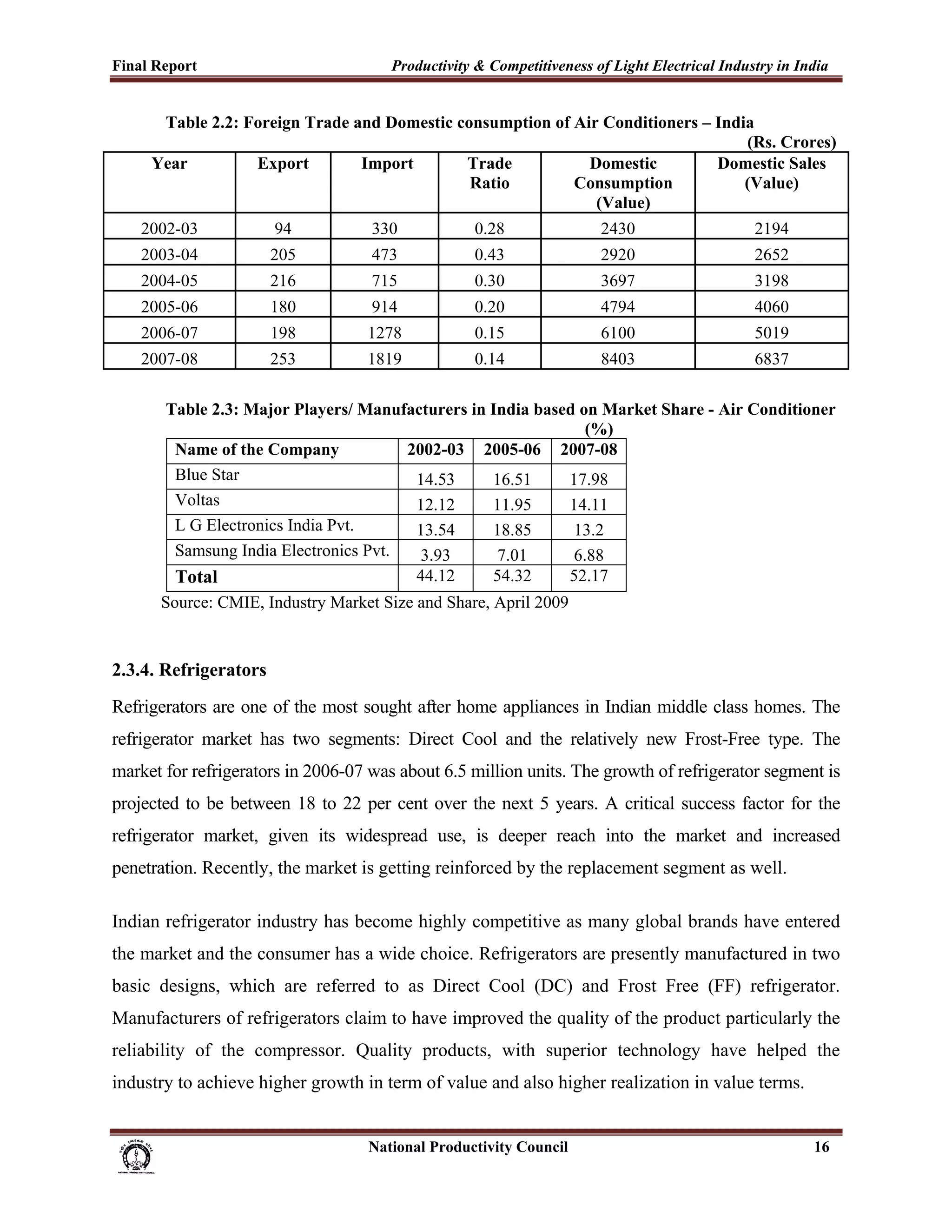 Final Report                                                 Productivity & Competitiveness of Light Electrical Industry in India
 
           Table 2.2: Foreign Trade and Domestic consumption of Air Conditioners – India
                                                                                       (Rs. Crores)
          Year         Export        Import       Trade           Domestic         Domestic Sales
                                                   Ratio        Consumption            (Value)
                                                                   (Value)
       2002-03                      94                   330                   0.28                    2430          2194
       2003-04                     205                   473                   0.43                    2920          2652
       2004-05                     216                   715                   0.30                    3697          3198
       2005-06                     180                   914                   0.20                    4794          4060
       2006-07                     198                  1278                   0.15                    6100          5019
       2007-08                     253                  1819                   0.14                    8403          6837

             Table 2.3: Major Players/ Manufacturers in India based on Market Share - Air Conditioner
                                                                     (%)
              Name of the Company            2002-03 2005-06 2007-08
              Blue Star                       14.53     16.51     17.98
              Voltas                          12.12     11.95     14.11
              L G Electronics India Pvt.      13.54     18.85      13.2
              Samsung India Electronics Pvt.   3.93      7.01      6.88
              Total                           44.12     54.32     52.17
            Source: CMIE, Industry Market Size and Share, April 2009


2.3.4. Refrigerators
Refrigerators are one of the most sought after home appliances in Indian middle class homes. The
refrigerator market has two segments: Direct Cool and the relatively new Frost-Free type. The
market for refrigerators in 2006-07 was about 6.5 million units. The growth of refrigerator segment is
projected to be between 18 to 22 per cent over the next 5 years. A critical success factor for the
refrigerator market, given its widespread use, is deeper reach into the market and increased
penetration. Recently, the market is getting reinforced by the replacement segment as well.

Indian refrigerator industry has become highly competitive as many global brands have entered
the market and the consumer has a wide choice. Refrigerators are presently manufactured in two
basic designs, which are referred to as Direct Cool (DC) and Frost Free (FF) refrigerator.
Manufacturers of refrigerators claim to have improved the quality of the product particularly the
reliability of the compressor. Quality products, with superior technology have helped the
industry to achieve higher growth in term of value and also higher realization in value terms.


                                                                      National Productivity Council                           16
 
 
