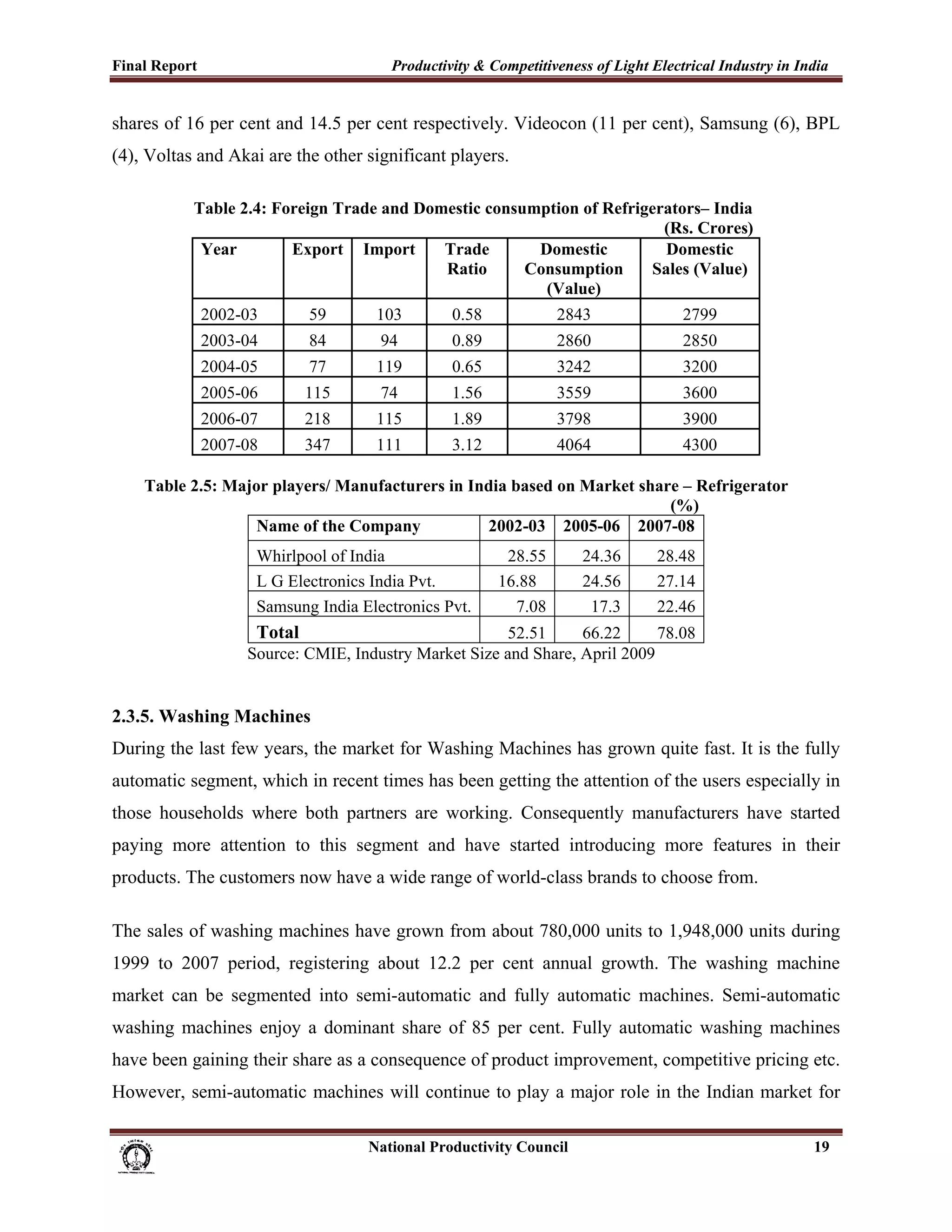 Final Report                                                 Productivity & Competitiveness of Light Electrical Industry in India
 
shares of 16 per cent and 14.5 per cent respectively. Videocon (11 per cent), Samsung (6), BPL
(4), Voltas and Akai are the other significant players.

                   Table 2.4: Foreign Trade and Domestic consumption of Refrigerators– India
                                                                                (Rs. Crores)
                    Year        Export Import      Trade       Domestic         Domestic
                                                   Ratio      Consumption     Sales (Value)
                                                                (Value)
                    2002-03                59             103             0.58                  2843              2799
                    2003-04                84              94             0.89                  2860              2850
                    2004-05                77             119             0.65                  3242              3200
                    2005-06               115              74             1.56                  3559              3600
                    2006-07               218             115             1.89                  3798              3900
                    2007-08               347             111             3.12                  4064              4300

        Table 2.5: Major players/ Manufacturers in India based on Market share – Refrigerator
                                                                             (%)
                       Name of the Company           2002-03 2005-06 2007-08
                                Whirlpool of India                                   28.55             24.36   28.48
                                L G Electronics India Pvt.                          16.88              24.56   27.14
                                Samsung India Electronics Pvt.                        7.08              17.3   22.46
                               Total                             52.51      66.22      78.08
                              Source: CMIE, Industry Market Size and Share, April 2009


2.3.5. Washing Machines
During the last few years, the market for Washing Machines has grown quite fast. It is the fully
automatic segment, which in recent times has been getting the attention of the users especially in
those households where both partners are working. Consequently manufacturers have started
paying more attention to this segment and have started introducing more features in their
products. The customers now have a wide range of world-class brands to choose from.

The sales of washing machines have grown from about 780,000 units to 1,948,000 units during
1999 to 2007 period, registering about 12.2 per cent annual growth. The washing machine
market can be segmented into semi-automatic and fully automatic machines. Semi-automatic
washing machines enjoy a dominant share of 85 per cent. Fully automatic washing machines
have been gaining their share as a consequence of product improvement, competitive pricing etc.
However, semi-automatic machines will continue to play a major role in the Indian market for

                                                                      National Productivity Council                           19
 
 