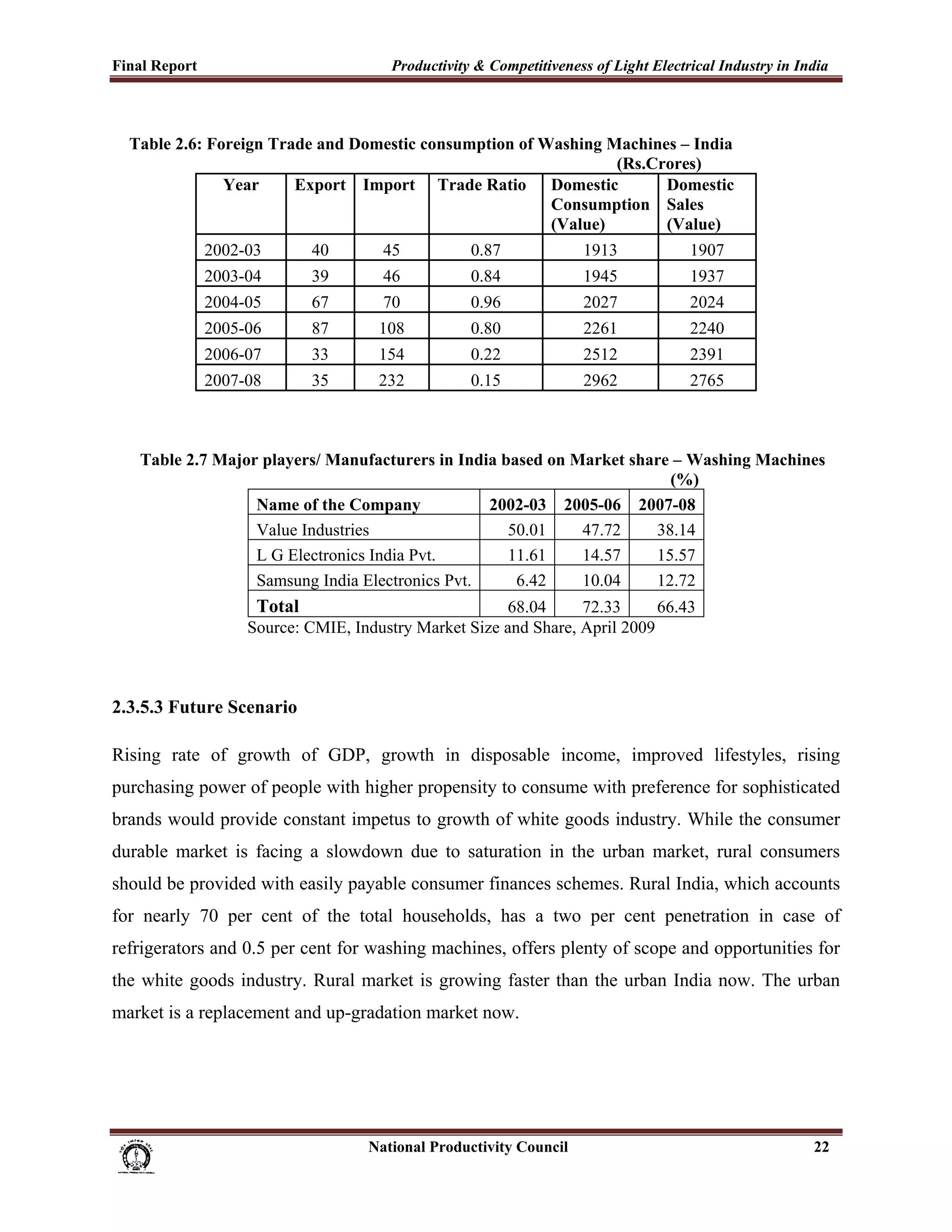 Final Report                                                 Productivity & Competitiveness of Light Electrical Industry in India
 

     Table 2.6: Foreign Trade and Domestic consumption of Washing Machines – India
                                                                   (Rs.Crores)
                  Year     Export Import Trade Ratio Domestic            Domestic
                                                           Consumption Sales
                                                           (Value)       (Value)
                     2002-03                40             45                 0.87                     1913   1907
                     2003-04                39             46                 0.84                     1945   1937
                     2004-05                67             70                 0.96                     2027   2024
                     2005-06                87            108                 0.80                     2261   2240
                     2006-07                33            154                 0.22                     2512   2391
                     2007-08                35            232                 0.15                     2962   2765



       Table 2.7 Major players/ Manufacturers in India based on Market share – Washing Machines
                                                                            (%)
                      Name of the Company            2002-03 2005-06 2007-08
                      Value Industries                  50.01    47.72    38.14
                      L G Electronics India Pvt.        11.61    14.57    15.57
                      Samsung India Electronics Pvt.     6.42    10.04    12.72
                               Total                             68.04      72.33      66.43
                              Source: CMIE, Industry Market Size and Share, April 2009



2.3.5.3 Future Scenario

Rising rate of growth of GDP, growth in disposable income, improved lifestyles, rising
purchasing power of people with higher propensity to consume with preference for sophisticated
brands would provide constant impetus to growth of white goods industry. While the consumer
durable market is facing a slowdown due to saturation in the urban market, rural consumers
should be provided with easily payable consumer finances schemes. Rural India, which accounts
for nearly 70 per cent of the total households, has a two per cent penetration in case of
refrigerators and 0.5 per cent for washing machines, offers plenty of scope and opportunities for
the white goods industry. Rural market is growing faster than the urban India now. The urban
market is a replacement and up-gradation market now.




                                                                      National Productivity Council                           22
 
 