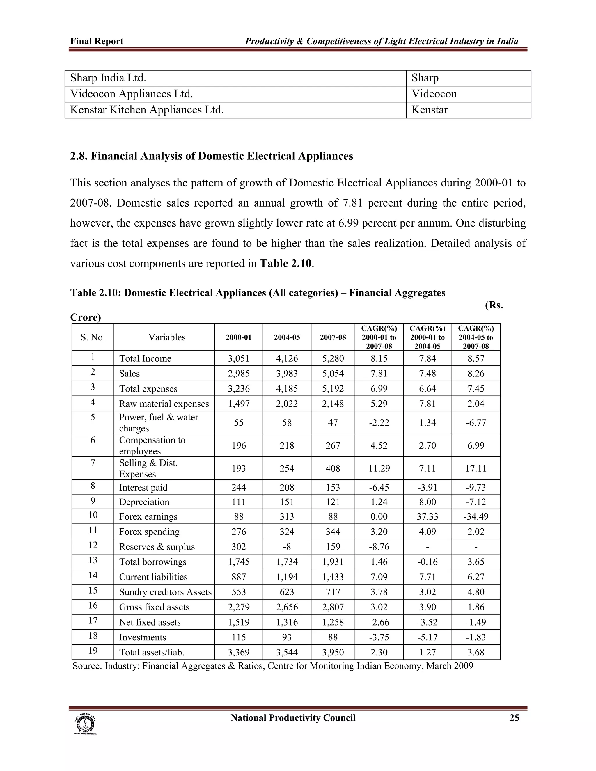 Final Report                                                  Productivity & Competitiveness of Light Electrical Industry in India
 
Sharp India Ltd.                                                                                                    Sharp
Videocon Appliances Ltd.                                                                                            Videocon
Kenstar Kitchen Appliances Ltd.                                                                                     Kenstar


2.8. Financial Analysis of Domestic Electrical Appliances

This section analyses the pattern of growth of Domestic Electrical Appliances during 2000-01 to
2007-08. Domestic sales reported an annual growth of 7.81 percent during the entire period,
however, the expenses have grown slightly lower rate at 6.99 percent per annum. One disturbing
fact is the total expenses are found to be higher than the sales realization. Detailed analysis of
various cost components are reported in Table 2.10.

Table 2.10: Domestic Electrical Appliances (All categories) – Financial Aggregates
                                                                                                                                          (Rs.
Crore)
                                                                                                       CAGR(%)      CAGR(%)      CAGR(%)
     S. No.                 Variables                 2000-01          2004-05         2007-08         2000-01 to   2000-01 to   2004-05 to
                                                                                                        2007-08      2004-05      2007-08
        1         Total Income                         3,051            4,126          5,280             8.15         7.84         8.57
        2         Sales                                2,985            3,983          5,054             7.81         7.48         8.26
        3         Total expenses                       3,236            4,185          5,192             6.99         6.64         7.45
        4         Raw material expenses                1,497            2,022          2,148             5.29         7.81         2.04
        5         Power, fuel & water
                                                         55               58             47              -2.22        1.34         -6.77
                  charges
        6         Compensation to
                                                        196              218             267             4.52         2.70         6.99
                  employees
        7         Selling & Dist.
                                                        193              254             408            11.29         7.11        17.11
                  Expenses
        8         Interest paid                         244              208             153             -6.45       -3.91         -9.73
       9          Depreciation                          111              151             121             1.24        8.00          -7.12
       10         Forex earnings                         88              313             88              0.00        37.33        -34.49
       11         Forex spending                        276              324             344             3.20         4.09         2.02
       12         Reserves & surplus                    302               -8             159             -8.76          -            -
       13         Total borrowings                     1,745            1,734          1,931             1.46         -0.16        3.65
       14         Current liabilities                   887             1,194          1,433             7.09         7.71         6.27
       15         Sundry creditors Assets               553              623             717             3.78         3.02         4.80
       16         Gross fixed assets                   2,279            2,656          2,807             3.02         3.90         1.86
       17         Net fixed assets                     1,519            1,316          1,258             -2.66        -3.52        -1.49
       18         Investments                           115               93             88              -3.75        -5.17        -1.83
       19      Total assets/liab.          3,369      3,544       3,950       2.30       1.27       3.68
    Source: Industry: Financial Aggregates & Ratios, Centre for Monitoring Indian Economy, March 2009




                                                                      National Productivity Council                                              25
 
 