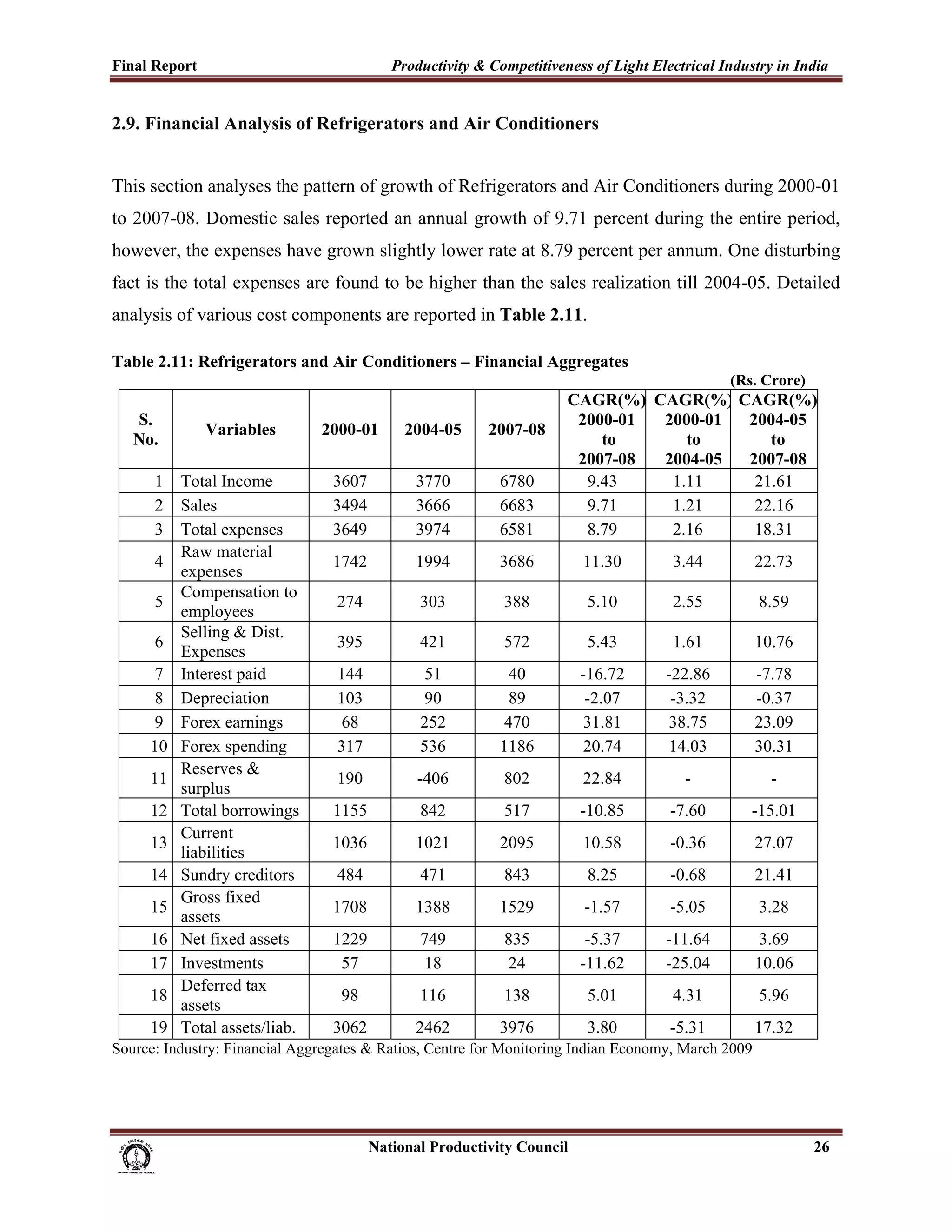 Final Report                                                 Productivity & Competitiveness of Light Electrical Industry in India
 
2.9. Financial Analysis of Refrigerators and Air Conditioners


This section analyses the pattern of growth of Refrigerators and Air Conditioners during 2000-01
to 2007-08. Domestic sales reported an annual growth of 9.71 percent during the entire period,
however, the expenses have grown slightly lower rate at 8.79 percent per annum. One disturbing
fact is the total expenses are found to be higher than the sales realization till 2004-05. Detailed
analysis of various cost components are reported in Table 2.11.

Table 2.11: Refrigerators and Air Conditioners – Financial Aggregates
                                                                                                                         (Rs. Crore)
                                                                                                   CAGR(%) CAGR(%) CAGR(%)
      S.                                                                                            2000-01 2000-01 2004-05
                     Variables                2000-01           2004-05           2007-08
      No.                                                                                              to      to      to
                                                                                                    2007-08 2004-05 2007-08
          1     Total Income                     3607             3770              6780             9.43    1.11    21.61
          2     Sales                            3494             3666              6683             9.71    1.21    22.16
          3     Total expenses                   3649             3974              6581             8.79    2.16    18.31
                Raw material
          4                                     1742              1994              3686               11.30    3.44        22.73
                expenses
                Compensation to
          5                                      274               303               388               5.10     2.55         8.59
                employees
                Selling & Dist.
          6                                      395               421               572               5.43     1.61        10.76
                Expenses
          7     Interest paid                    144                51                40               -16.72   -22.86      -7.78
          8     Depreciation                     103                90               89                 -2.07    -3.32      -0.37
          9     Forex earnings                    68               252               470               31.81    38.75       23.09
         10     Forex spending                   317               536              1186               20.74    14.03       30.31
                Reserves &
         11                                      190               -406              802               22.84      -           -
                surplus
         12     Total borrowings                 1155              842               517               -10.85   -7.60       -15.01
                Current
         13                                     1036              1021              2095               10.58    -0.36       27.07
                liabilities
         14     Sundry creditors                 484               471               843               8.25     -0.68       21.41
                Gross fixed
         15                                     1708              1388              1529               -1.57    -5.05        3.28
                assets
         16     Net fixed assets                 1229              749               835                -5.37   -11.64      3.69
         17     Investments                       57               18                24                -11.62   -25.04      10.06
                Deferred tax
         18                                       98               116               138               5.01     4.31         5.96
                assets
         19     Total assets/liab.               3062             2462              3976               3.80     -5.31       17.32
Source: Industry: Financial Aggregates & Ratios, Centre for Monitoring Indian Economy, March 2009




                                                                      National Productivity Council                                    26
 
 