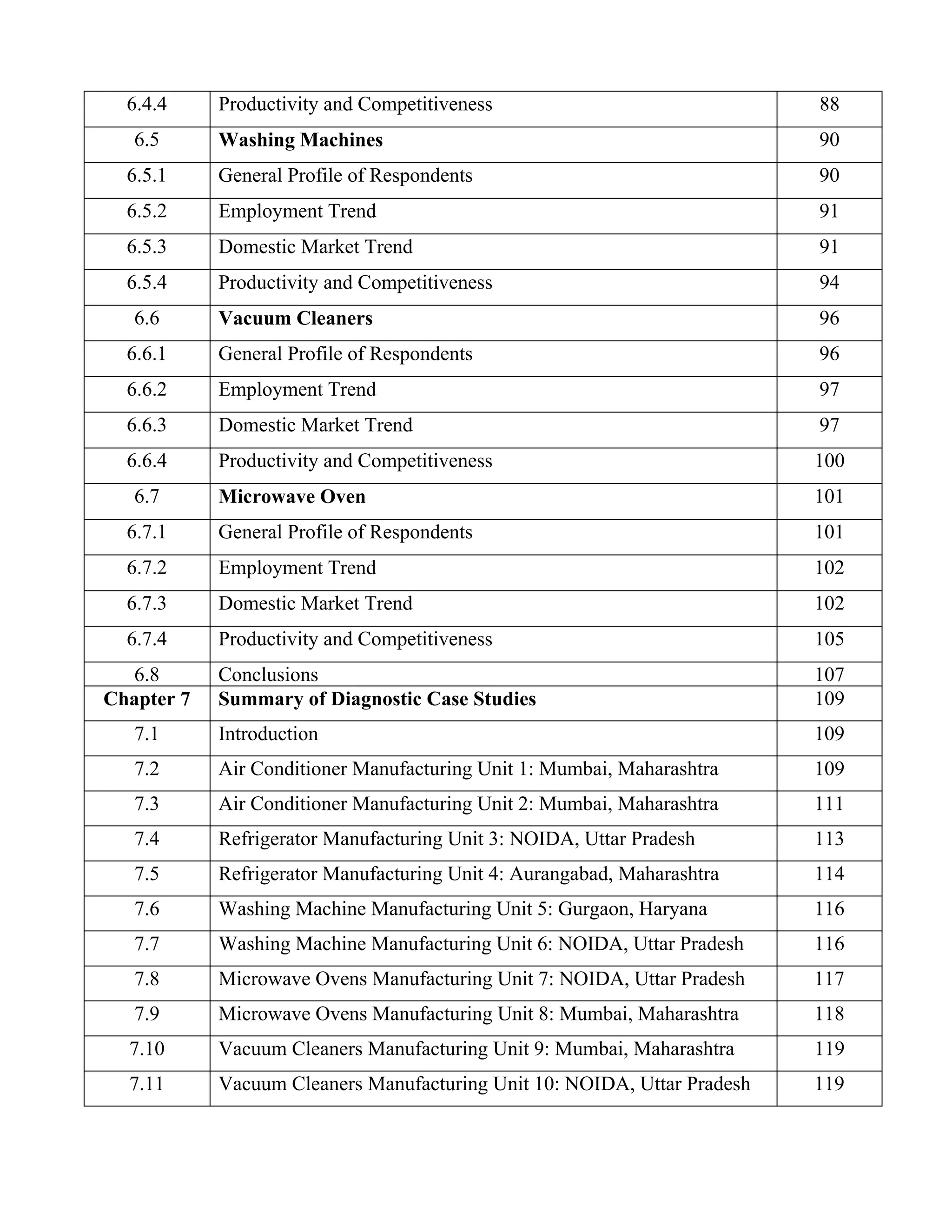 6.4.4     Productivity and Competitiveness                              88
   6.5      Washing Machines                                              90
  6.5.1     General Profile of Respondents                                90
  6.5.2     Employment Trend                                              91
  6.5.3     Domestic Market Trend                                         91
  6.5.4     Productivity and Competitiveness                              94
   6.6      Vacuum Cleaners                                               96
  6.6.1     General Profile of Respondents                                96
  6.6.2     Employment Trend                                              97
  6.6.3     Domestic Market Trend                                         97
  6.6.4     Productivity and Competitiveness                              100
   6.7      Microwave Oven                                                101
  6.7.1     General Profile of Respondents                                101
  6.7.2     Employment Trend                                              102
  6.7.3     Domestic Market Trend                                         102
  6.7.4     Productivity and Competitiveness                              105
   6.8      Conclusions                                                   107
Chapter 7   Summary of Diagnostic Case Studies                            109
   7.1      Introduction                                                  109
   7.2      Air Conditioner Manufacturing Unit 1: Mumbai, Maharashtra     109
   7.3      Air Conditioner Manufacturing Unit 2: Mumbai, Maharashtra     111
   7.4      Refrigerator Manufacturing Unit 3: NOIDA, Uttar Pradesh       113
   7.5      Refrigerator Manufacturing Unit 4: Aurangabad, Maharashtra    114
   7.6      Washing Machine Manufacturing Unit 5: Gurgaon, Haryana        116
   7.7      Washing Machine Manufacturing Unit 6: NOIDA, Uttar Pradesh    116
   7.8      Microwave Ovens Manufacturing Unit 7: NOIDA, Uttar Pradesh    117
   7.9      Microwave Ovens Manufacturing Unit 8: Mumbai, Maharashtra     118
  7.10      Vacuum Cleaners Manufacturing Unit 9: Mumbai, Maharashtra     119
  7.11      Vacuum Cleaners Manufacturing Unit 10: NOIDA, Uttar Pradesh   119
 