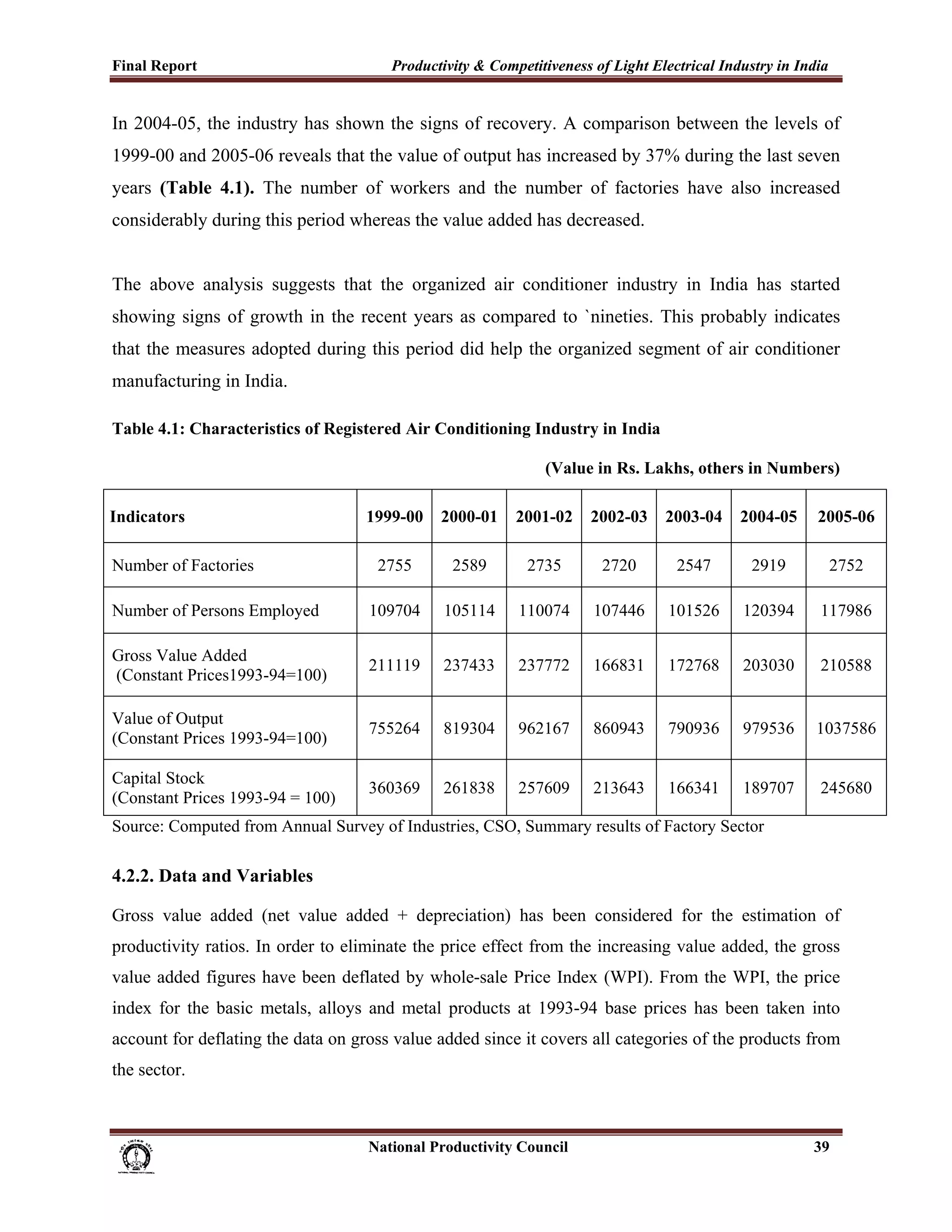 Final Report                                                 Productivity & Competitiveness of Light Electrical Industry in India
 
In 2004-05, the industry has shown the signs of recovery. A comparison between the levels of
1999-00 and 2005-06 reveals that the value of output has increased by 37% during the last seven
years (Table 4.1). The number of workers and the number of factories have also increased
considerably during this period whereas the value added has decreased.


The above analysis suggests that the organized air conditioner industry in India has started
showing signs of growth in the recent years as compared to `nineties. This probably indicates
that the measures adopted during this period did help the organized segment of air conditioner
manufacturing in India.

Table 4.1: Characteristics of Registered Air Conditioning Industry in India

                                                                                              (Value in Rs. Lakhs, others in Numbers)

Indicators                                              1999-00         2000-01         2001-02        2002-03   2003-04   2004-05   2005-06

Number of Factories                                       2755            2589            2735          2720      2547      2919      2752

Number of Persons Employed                              109704          105114          110074         107446    101526    120394    117986

Gross Value Added
                                                        211119          237433          237772         166831    172768    203030    210588
(Constant Prices1993-94=100)

Value of Output
                                                        755264          819304          962167         860943    790936    979536    1037586
(Constant Prices 1993-94=100)

Capital Stock
                                                        360369          261838          257609         213643    166341    189707    245680
(Constant Prices 1993-94 = 100)
Source: Computed from Annual Survey of Industries, CSO, Summary results of Factory Sector

4.2.2. Data and Variables

Gross value added (net value added + depreciation) has been considered for the estimation of
productivity ratios. In order to eliminate the price effect from the increasing value added, the gross
value added figures have been deflated by whole-sale Price Index (WPI). From the WPI, the price
index for the basic metals, alloys and metal products at 1993-94 base prices has been taken into
account for deflating the data on gross value added since it covers all categories of the products from
the sector.



                                                                      National Productivity Council                                  39
 
 