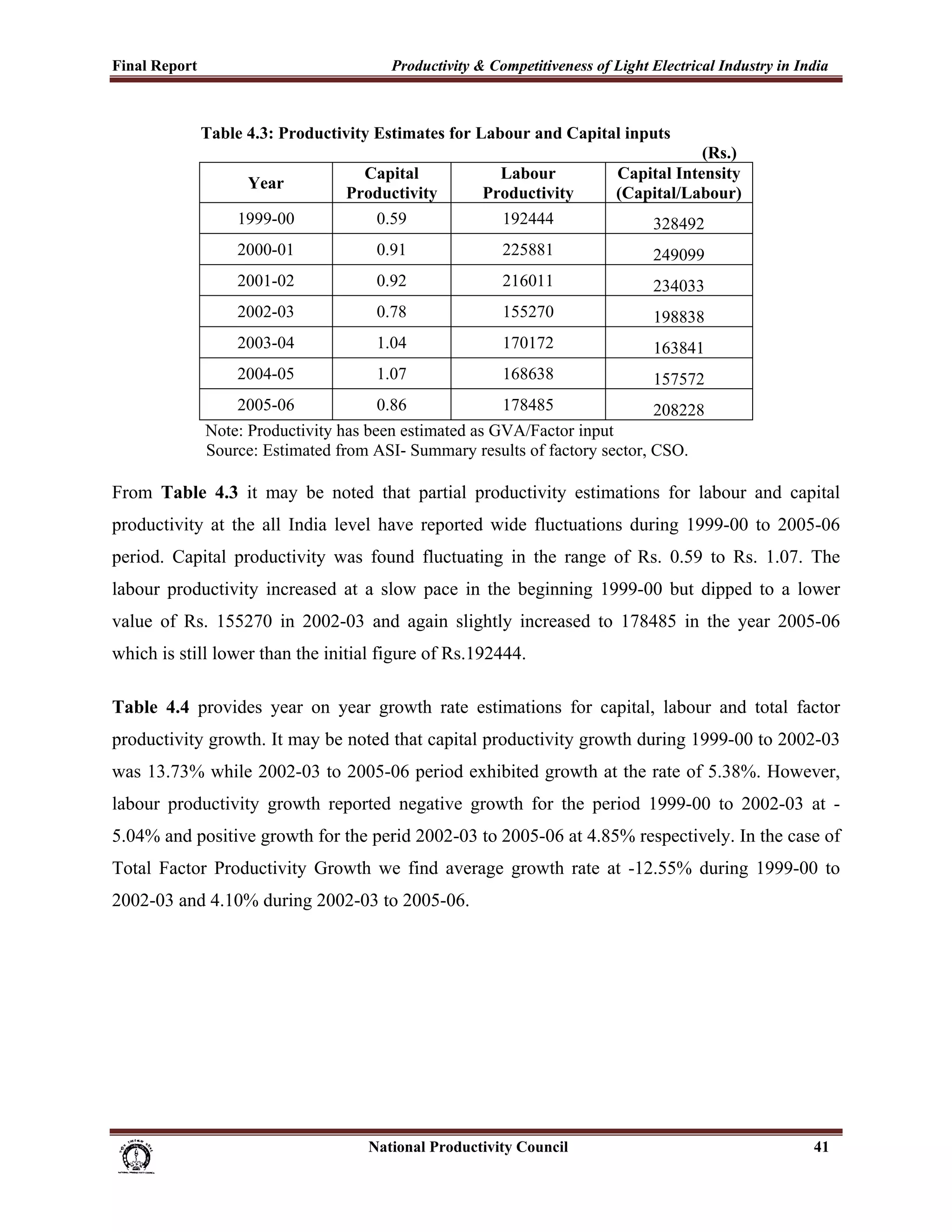 Final Report                                                 Productivity & Competitiveness of Light Electrical Industry in India
 

                    Table 4.3: Productivity Estimates for Labour and Capital inputs
                                                                                                                   (Rs.)
                                                     Capital                       Labour              Capital Intensity
                              Year
                                                   Productivity                  Productivity          (Capital/Labour)
                            1999-00                       0.59                       192444                 328492
                            2000-01                       0.91                       225881                 249099
                            2001-02                       0.92                       216011                 234033
                            2002-03                       0.78                       155270                 198838
                            2003-04                       1.04                       170172                 163841
                            2004-05                       1.07                       168638                 157572
                            2005-06                       0.86                       178485                 208228
                     Note: Productivity has been estimated as GVA/Factor input
                     Source: Estimated from ASI- Summary results of factory sector, CSO.

From Table 4.3 it may be noted that partial productivity estimations for labour and capital
productivity at the all India level have reported wide fluctuations during 1999-00 to 2005-06
period. Capital productivity was found fluctuating in the range of Rs. 0.59 to Rs. 1.07. The
labour productivity increased at a slow pace in the beginning 1999-00 but dipped to a lower
value of Rs. 155270 in 2002-03 and again slightly increased to 178485 in the year 2005-06
which is still lower than the initial figure of Rs.192444.

Table 4.4 provides year on year growth rate estimations for capital, labour and total factor
productivity growth. It may be noted that capital productivity growth during 1999-00 to 2002-03
was 13.73% while 2002-03 to 2005-06 period exhibited growth at the rate of 5.38%. However,
labour productivity growth reported negative growth for the period 1999-00 to 2002-03 at -
5.04% and positive growth for the perid 2002-03 to 2005-06 at 4.85% respectively. In the case of
Total Factor Productivity Growth we find average growth rate at -12.55% during 1999-00 to
2002-03 and 4.10% during 2002-03 to 2005-06.




                                                                      National Productivity Council                           41
 
 