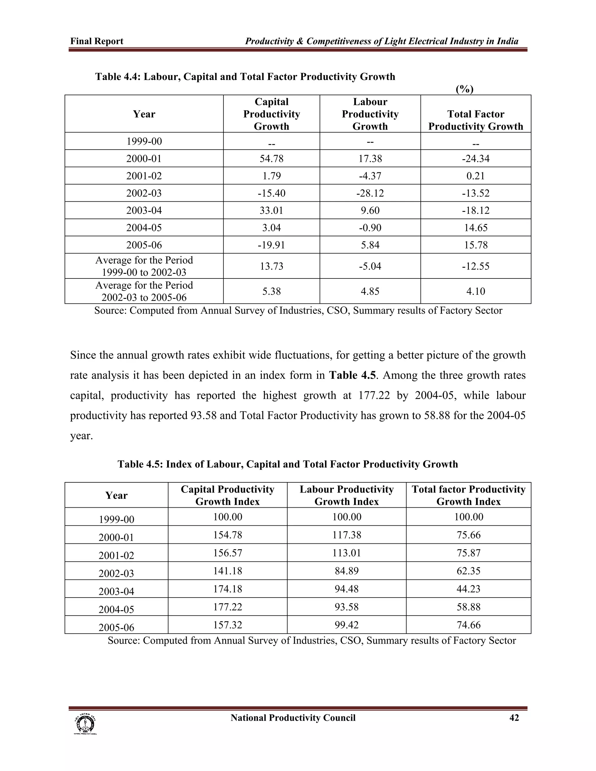 Final Report                                                 Productivity & Competitiveness of Light Electrical Industry in India
 
          Table 4.4: Labour, Capital and Total Factor Productivity Growth
                                                                                                                        (%)
                                                              Capital                           Labour
                       Year                                 Productivity                      Productivity           Total Factor
                                                              Growth                            Growth            Productivity Growth
                    1999-00                                         --                            --                        --
                    2000-01                                       54.78                                17.38              -24.34
                    2001-02                                        1.79                                -4.37               0.21
                    2002-03                                      -15.40                            -28.12                 -13.52
                    2003-04                                       33.01                                9.60               -18.12
                    2004-05                                        3.04                                -0.90              14.65
                 2005-06                    -19.91                  5.84                   15.78
          Average for the Period
                                             13.73                 -5.04                  -12.55
           1999-00 to 2002-03
          Average for the Period
                                             5.38                   4.85                   4.10
           2002-03 to 2005-06
          Source: Computed from Annual Survey of Industries, CSO, Summary results of Factory Sector



Since the annual growth rates exhibit wide fluctuations, for getting a better picture of the growth
rate analysis it has been depicted in an index form in Table 4.5. Among the three growth rates
capital, productivity has reported the highest growth at 177.22 by 2004-05, while labour
productivity has reported 93.58 and Total Factor Productivity has grown to 58.88 for the 2004-05
year.

                 Table 4.5: Index of Labour, Capital and Total Factor Productivity Growth

                                       Capital Productivity                     Labour Productivity            Total factor Productivity
             Year
                                         Growth Index                             Growth Index                      Growth Index
           1999-00                           100.00                                   100.00                            100.00
           2000-01                                154.78                                   117.38                       75.66
           2001-02                                156.57                                   113.01                       75.87
           2002-03                                141.18                                    84.89                       62.35
           2003-04                                174.18                                    94.48                       44.23
           2004-05                                177.22                                    93.58                       58.88
           2005-06                 157.32                     99.42                      74.66
             Source: Computed from Annual Survey of Industries, CSO, Summary results of Factory Sector




                                                                      National Productivity Council                                 42
 
 