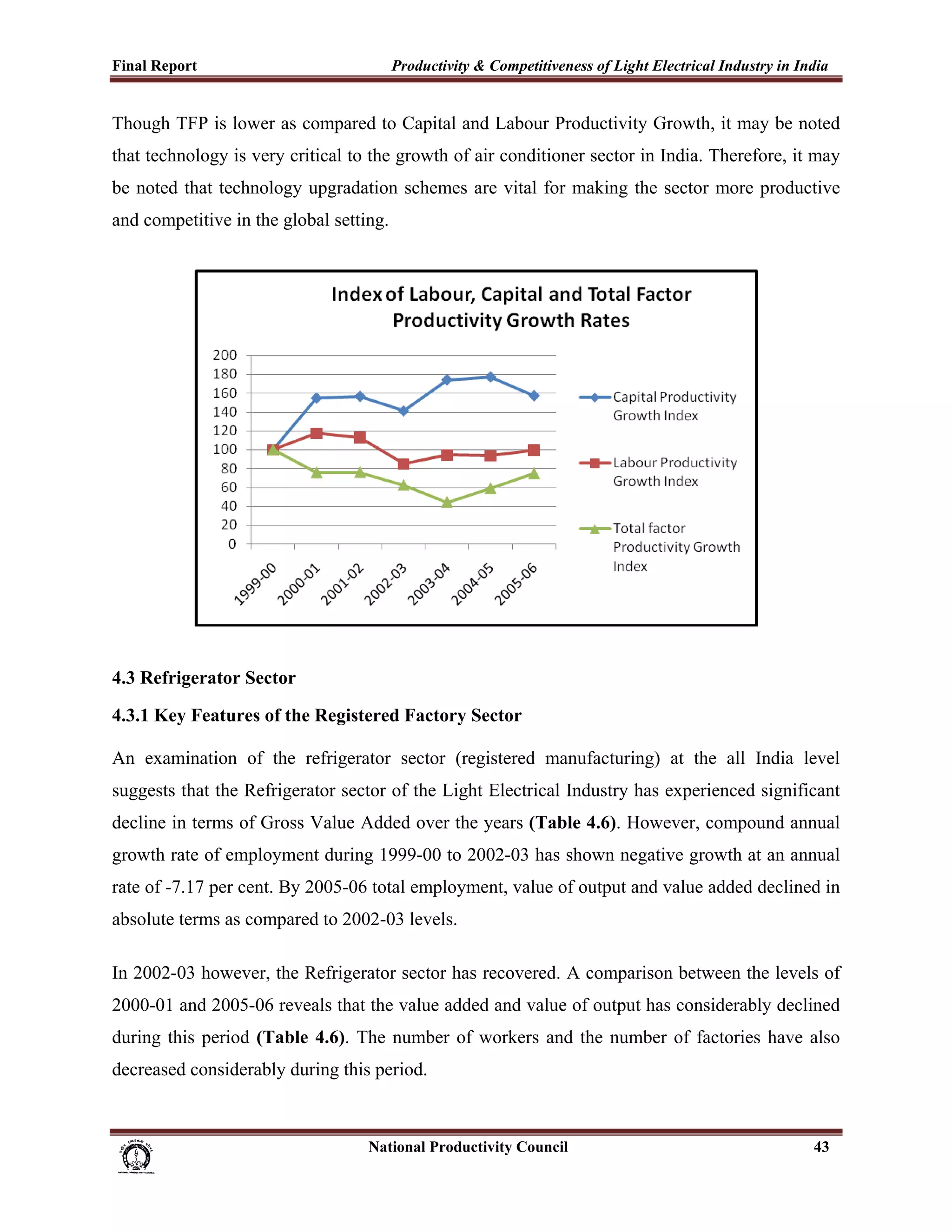 Final Report                                                 Productivity & Competitiveness of Light Electrical Industry in India
 
Though TFP is lower as compared to Capital and Labour Productivity Growth, it may be noted
that technology is very critical to the growth of air conditioner sector in India. Therefore, it may
be noted that technology upgradation schemes are vital for making the sector more productive
and competitive in the global setting.




4.3 Refrigerator Sector

4.3.1 Key Features of the Registered Factory Sector

An examination of the refrigerator sector (registered manufacturing) at the all India level
suggests that the Refrigerator sector of the Light Electrical Industry has experienced significant
decline in terms of Gross Value Added over the years (Table 4.6). However, compound annual
growth rate of employment during 1999-00 to 2002-03 has shown negative growth at an annual
rate of -7.17 per cent. By 2005-06 total employment, value of output and value added declined in
absolute terms as compared to 2002-03 levels.

In 2002-03 however, the Refrigerator sector has recovered. A comparison between the levels of
2000-01 and 2005-06 reveals that the value added and value of output has considerably declined
during this period (Table 4.6). The number of workers and the number of factories have also
decreased considerably during this period.



                                                                      National Productivity Council                           43
 
 