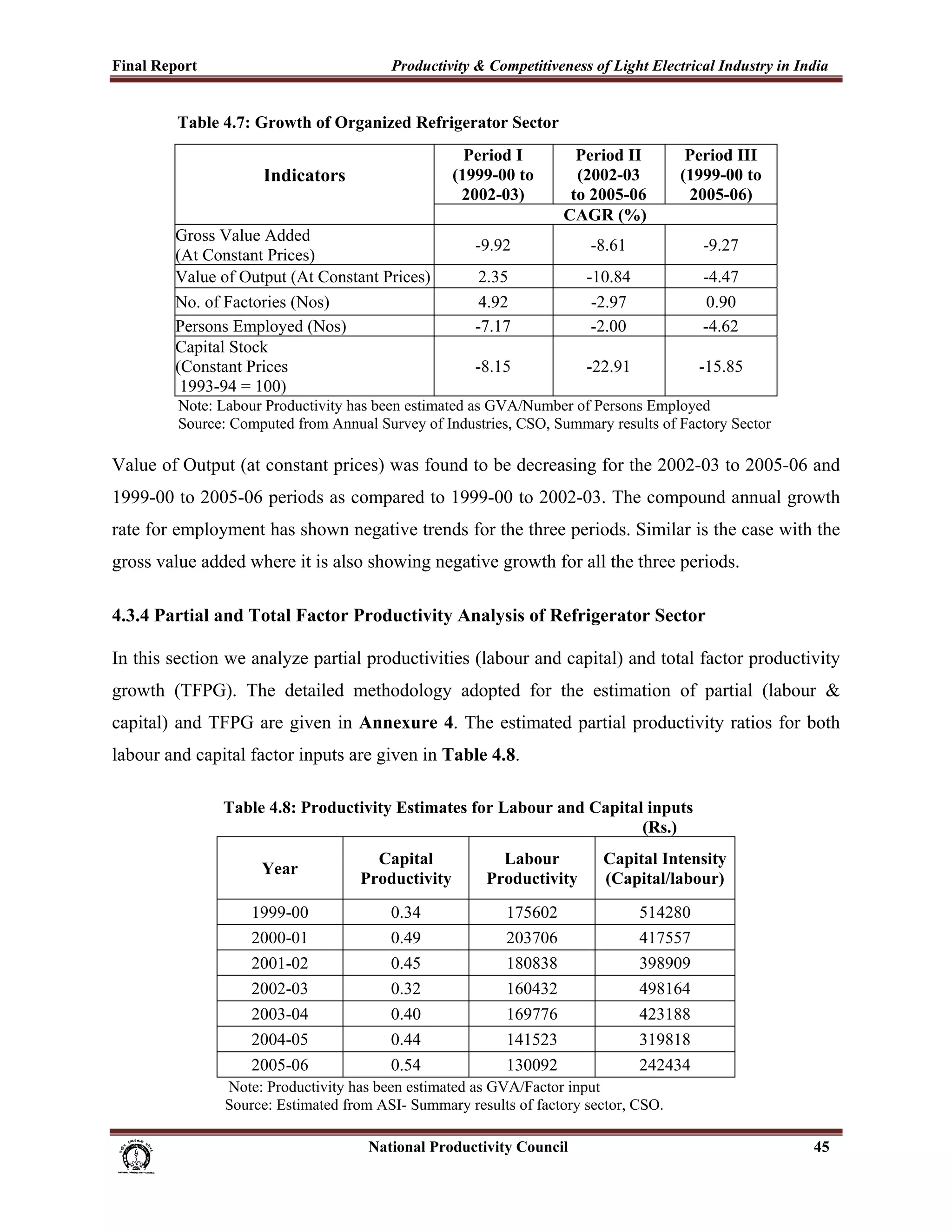 Final Report                                                 Productivity & Competitiveness of Light Electrical Industry in India
 
               Table 4.7: Growth of Organized Refrigerator Sector
                                                                            Period I                Period II        Period III
                                  Indicators                              (1999-00 to               (2002-03        (1999-00 to
                                                                           2002-03)                to 2005-06        2005-06)
                                                                                                  CAGR (%)
               Gross Value Added
                                                                               -9.92                   -8.61             -9.27
               (At Constant Prices)
               Value of Output (At Constant Prices)                             2.35                   -10.84            -4.47
               No. of Factories (Nos)                                           4.92                    -2.97             0.90
               Persons Employed (Nos)                                          -7.17                    -2.00            -4.62
               Capital Stock
               (Constant Prices                                                -8.15                   -22.91            -15.85
                1993-94 = 100)
               Note: Labour Productivity has been estimated as GVA/Number of Persons Employed
               Source: Computed from Annual Survey of Industries, CSO, Summary results of Factory Sector

Value of Output (at constant prices) was found to be decreasing for the 2002-03 to 2005-06 and
1999-00 to 2005-06 periods as compared to 1999-00 to 2002-03. The compound annual growth
rate for employment has shown negative trends for the three periods. Similar is the case with the
gross value added where it is also showing negative growth for all the three periods.

4.3.4 Partial and Total Factor Productivity Analysis of Refrigerator Sector

In this section we analyze partial productivities (labour and capital) and total factor productivity
growth (TFPG). The detailed methodology adopted for the estimation of partial (labour &
capital) and TFPG are given in Annexure 4. The estimated partial productivity ratios for both
labour and capital factor inputs are given in Table 4.8.

                         Table 4.8: Productivity Estimates for Labour and Capital inputs
                                                                                 (Rs.)
                                                        Capital                    Labour                Capital Intensity
                                 Year
                                                      Productivity               Productivity            (Capital/labour)
                               1999-00                       0.34                     175602                    514280
                               2000-01                       0.49                     203706                    417557
                               2001-02                       0.45                     180838                    398909
                               2002-03                       0.32                     160432                    498164
                               2003-04                       0.40                     169776                    423188
                               2004-05                       0.44                     141523                    319818
                               2005-06                       0.54                     130092                    242434
                         Note: Productivity has been estimated as GVA/Factor input
                         Source: Estimated from ASI- Summary results of factory sector, CSO.

                                                                      National Productivity Council                               45
 
 