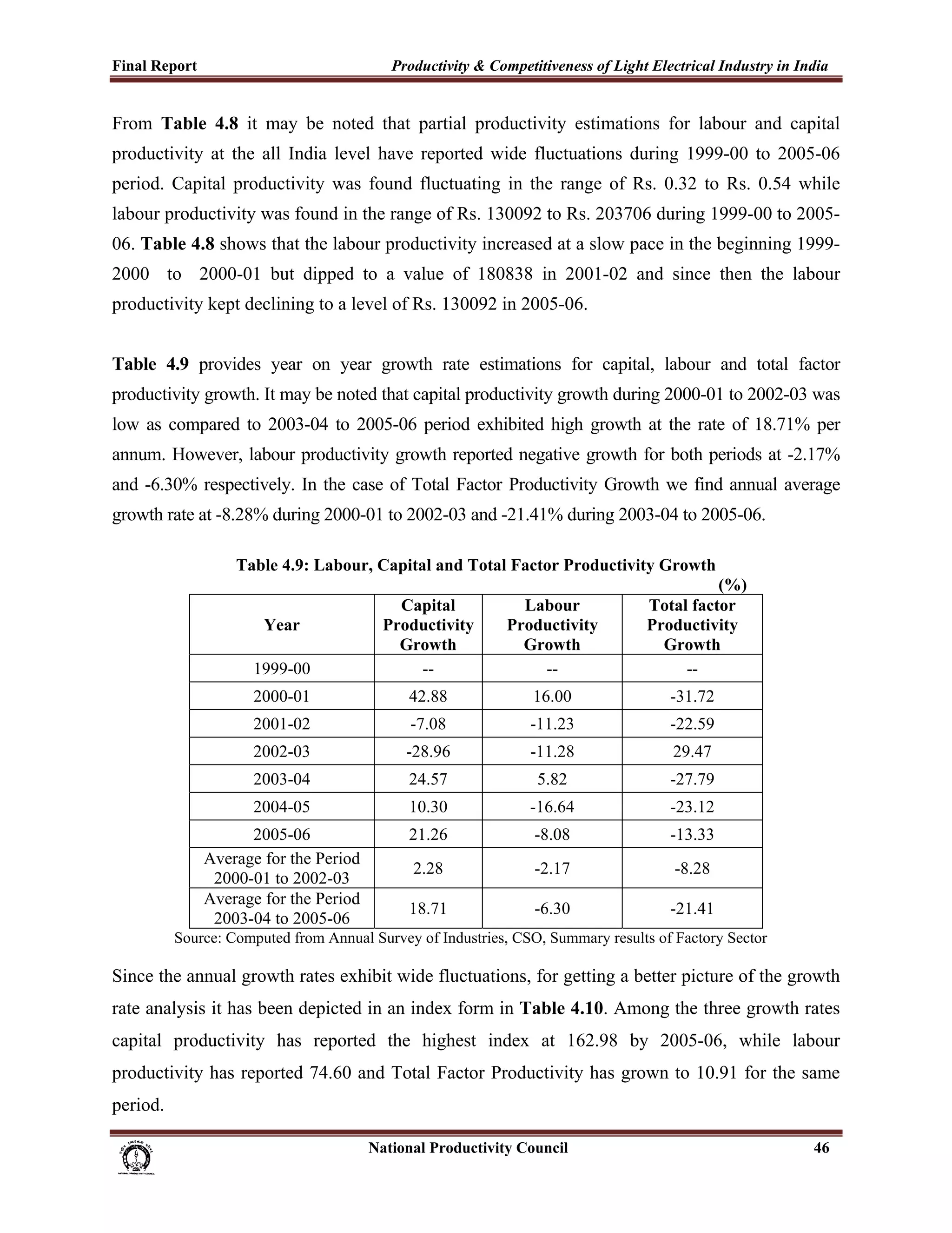 Final Report                                                 Productivity & Competitiveness of Light Electrical Industry in India
 
From Table 4.8 it may be noted that partial productivity estimations for labour and capital
productivity at the all India level have reported wide fluctuations during 1999-00 to 2005-06
period. Capital productivity was found fluctuating in the range of Rs. 0.32 to Rs. 0.54 while
labour productivity was found in the range of Rs. 130092 to Rs. 203706 during 1999-00 to 2005-
06. Table 4.8 shows that the labour productivity increased at a slow pace in the beginning 1999-
2000 to 2000-01 but dipped to a value of 180838 in 2001-02 and since then the labour
productivity kept declining to a level of Rs. 130092 in 2005-06.


Table 4.9 provides year on year growth rate estimations for capital, labour and total factor
productivity growth. It may be noted that capital productivity growth during 2000-01 to 2002-03 was
low as compared to 2003-04 to 2005-06 period exhibited high growth at the rate of 18.71% per
annum. However, labour productivity growth reported negative growth for both periods at -2.17%
and -6.30% respectively. In the case of Total Factor Productivity Growth we find annual average
growth rate at -8.28% during 2000-01 to 2002-03 and -21.41% during 2003-04 to 2005-06.

                            Table 4.9: Labour, Capital and Total Factor Productivity Growth
                                                                                                                 (%)
                                                             Capital                    Labour         Total factor
                                  Year                     Productivity               Productivity     Productivity
                                                             Growth                     Growth           Growth
                                1999-00                        --                         --                --
                                2000-01                          42.88                     16.00          -31.72
                                2001-02                          -7.08                     -11.23         -22.59
                                2002-03                         -28.96                     -11.28         29.47
                                2003-04                          24.57                      5.82          -27.79
                                2004-05                          10.30                     -16.64         -23.12
                           2005-06                               21.26                      -8.08         -13.33
                     Average for the Period
                                                                  2.28                      -2.17         -8.28
                      2000-01 to 2002-03
                     Average for the Period
                                                                 18.71                      -6.30         -21.41
                      2003-04 to 2005-06
               Source: Computed from Annual Survey of Industries, CSO, Summary results of Factory Sector

Since the annual growth rates exhibit wide fluctuations, for getting a better picture of the growth
rate analysis it has been depicted in an index form in Table 4.10. Among the three growth rates
capital productivity has reported the highest index at 162.98 by 2005-06, while labour
productivity has reported 74.60 and Total Factor Productivity has grown to 10.91 for the same
period.

                                                                      National Productivity Council                           46
 
 