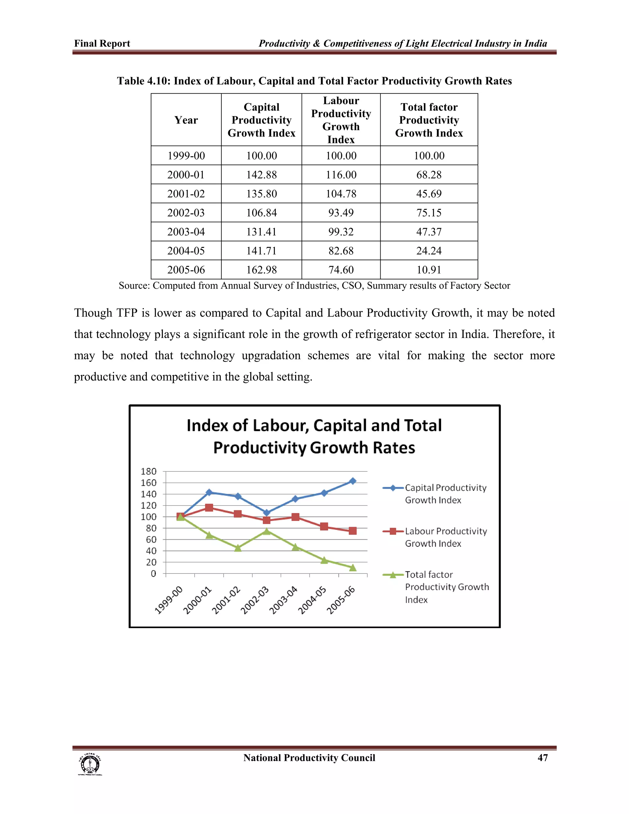 Final Report                                                 Productivity & Competitiveness of Light Electrical Industry in India
 
               Table 4.10: Index of Labour, Capital and Total Factor Productivity Growth Rates
                                                                                Labour
                                                     Capital                                            Total factor
                                                                              Productivity
                                  Year             Productivity                                        Productivity
                                                                                Growth
                                                   Growth Index                                        Growth Index
                                                                                 Index
                               1999-00                   100.00                 100.00                    100.00
                               2000-01                   142.88                    116.00                  68.28
                               2001-02                   135.80                    104.78                  45.69
                               2002-03                   106.84                     93.49                  75.15
                               2003-04                   131.41                     99.32                  47.37
                               2004-05                   141.71                     82.68                  24.24
                               2005-06                   162.98                     74.60                  10.91
                Source: Computed from Annual Survey of Industries, CSO, Summary results of Factory Sector

Though TFP is lower as compared to Capital and Labour Productivity Growth, it may be noted
that technology plays a significant role in the growth of refrigerator sector in India. Therefore, it
may be noted that technology upgradation schemes are vital for making the sector more
productive and competitive in the global setting.




                                                                      National Productivity Council                           47
 
 