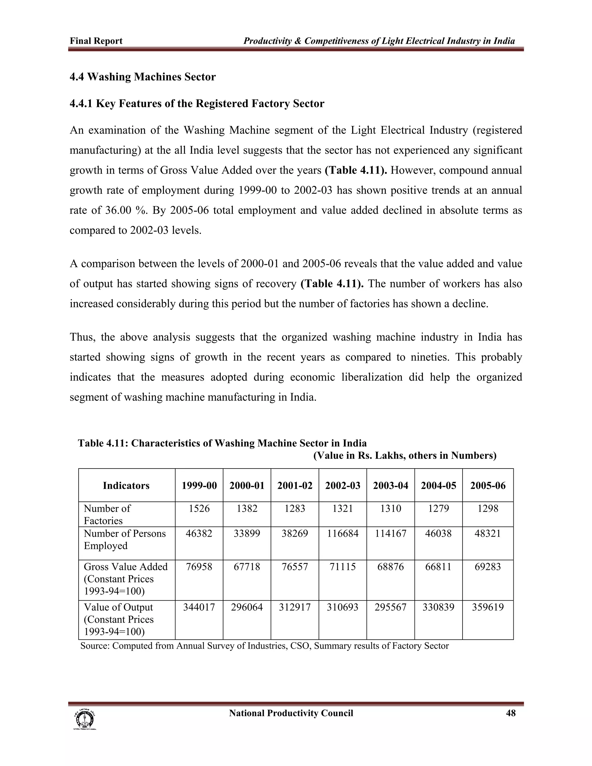 Final Report                                                 Productivity & Competitiveness of Light Electrical Industry in India
 
4.4 Washing Machines Sector

4.4.1 Key Features of the Registered Factory Sector

An examination of the Washing Machine segment of the Light Electrical Industry (registered
manufacturing) at the all India level suggests that the sector has not experienced any significant
growth in terms of Gross Value Added over the years (Table 4.11). However, compound annual
growth rate of employment during 1999-00 to 2002-03 has shown positive trends at an annual
rate of 36.00 %. By 2005-06 total employment and value added declined in absolute terms as
compared to 2002-03 levels.

A comparison between the levels of 2000-01 and 2005-06 reveals that the value added and value
of output has started showing signs of recovery (Table 4.11). The number of workers has also
increased considerably during this period but the number of factories has shown a decline.

Thus, the above analysis suggests that the organized washing machine industry in India has
started showing signs of growth in the recent years as compared to nineties. This probably
indicates that the measures adopted during economic liberalization did help the organized
segment of washing machine manufacturing in India.


    Table 4.11: Characteristics of Washing Machine Sector in India
                                                      (Value in Rs. Lakhs, others in Numbers)

             Indicators                 1999-00         2000-01          2001-02         2002-03       2003-04   2004-05   2005-06

      Number of                           1526             1382            1283             1321        1310      1279      1298
      Factories
      Number of Persons                  46382            33899           38269           116684       114167    46038     48321
      Employed
      Gross Value Added                  76958            67718           76557            71115       68876     66811     69283
      (Constant Prices
      1993-94=100)
      Value of Output                   344017           296064          312917           310693       295567    330839    359619
      (Constant Prices
      1993-94=100)
     Source: Computed from Annual Survey of Industries, CSO, Summary results of Factory Sector




                                                                      National Productivity Council                                  48
 
 