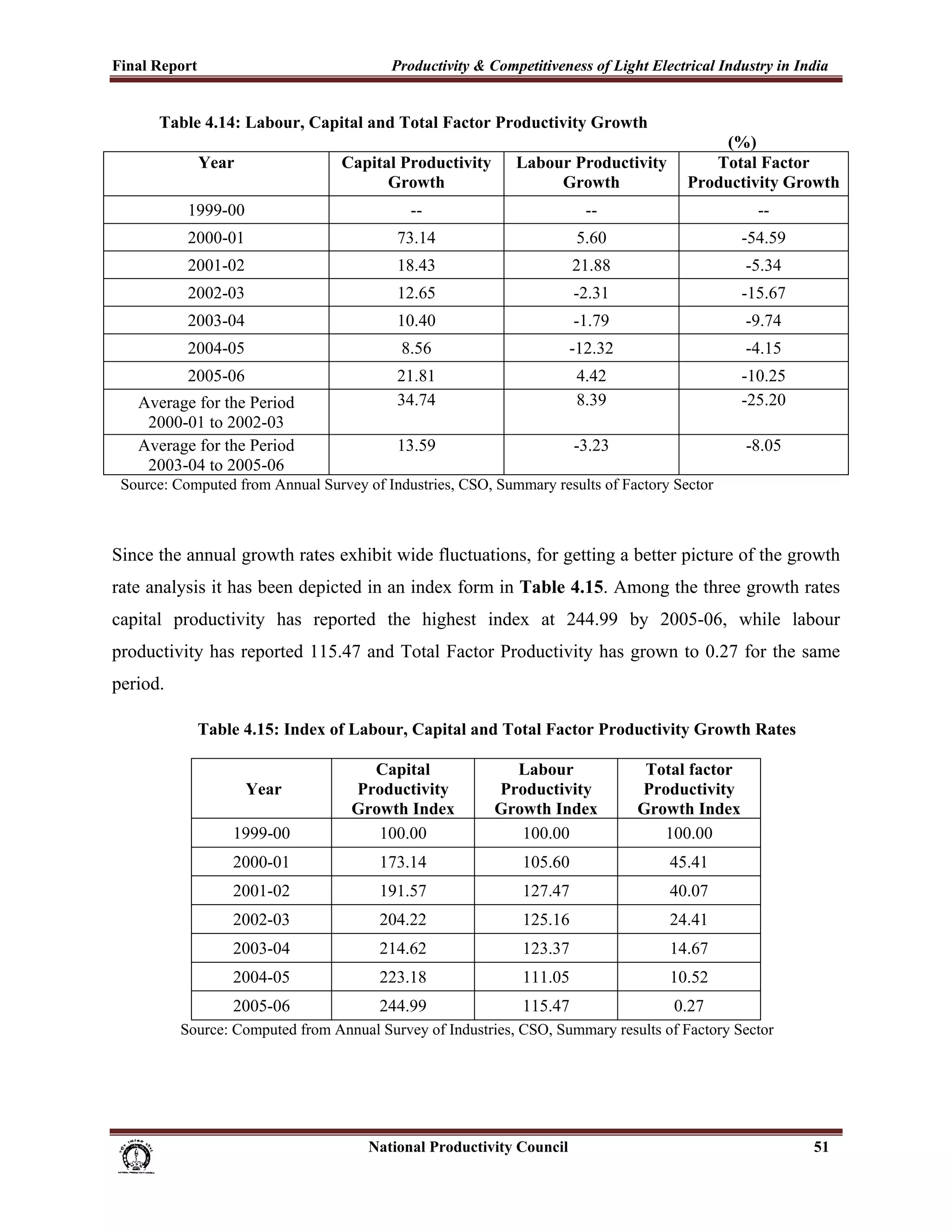 Final Report                                                 Productivity & Competitiveness of Light Electrical Industry in India
 
           Table 4.14: Labour, Capital and Total Factor Productivity Growth
                                                                                                                         (%)
                    Year                          Capital Productivity                  Labour Productivity             Total Factor
                                                        Growth                               Growth                  Productivity Growth
                 1999-00                                         --                                     --                       --
                 2000-01                                      73.14                                    5.60                    -54.59
                 2001-02                                      18.43                                    21.88                   -5.34
                 2002-03                                      12.65                                    -2.31                   -15.67
                 2003-04                                      10.40                                    -1.79                   -9.74
                 2004-05                                       8.56                                -12.32                      -4.15
                 2005-06                                      21.81                                    4.42                    -10.25
       Average for the Period                                 34.74                                    8.39                    -25.20
        2000-01 to 2002-03
       Average for the Period                                 13.59                                    -3.23                   -8.05
        2003-04 to 2005-06
    Source: Computed from Annual Survey of Industries, CSO, Summary results of Factory Sector



Since the annual growth rates exhibit wide fluctuations, for getting a better picture of the growth
rate analysis it has been depicted in an index form in Table 4.15. Among the three growth rates
capital productivity has reported the highest index at 244.99 by 2005-06, while labour
productivity has reported 115.47 and Total Factor Productivity has grown to 0.27 for the same
period.

                    Table 4.15: Index of Labour, Capital and Total Factor Productivity Growth Rates

                                                      Capital                        Labour                     Total factor
                              Year                  Productivity                   Productivity                Productivity
                                                    Growth Index                   Growth Index                Growth Index
                           1999-00                     100.00                         100.00                      100.00
                           2000-01                        173.14                         105.60                    45.41
                           2001-02                        191.57                         127.47                    40.07
                           2002-03                        204.22                         125.16                    24.41
                           2003-04                        214.62                         123.37                    14.67
                           2004-05                        223.18                         111.05                    10.52
                           2005-06                        244.99                         115.47                    0.27
                Source: Computed from Annual Survey of Industries, CSO, Summary results of Factory Sector




                                                                      National Productivity Council                                     51
 
 