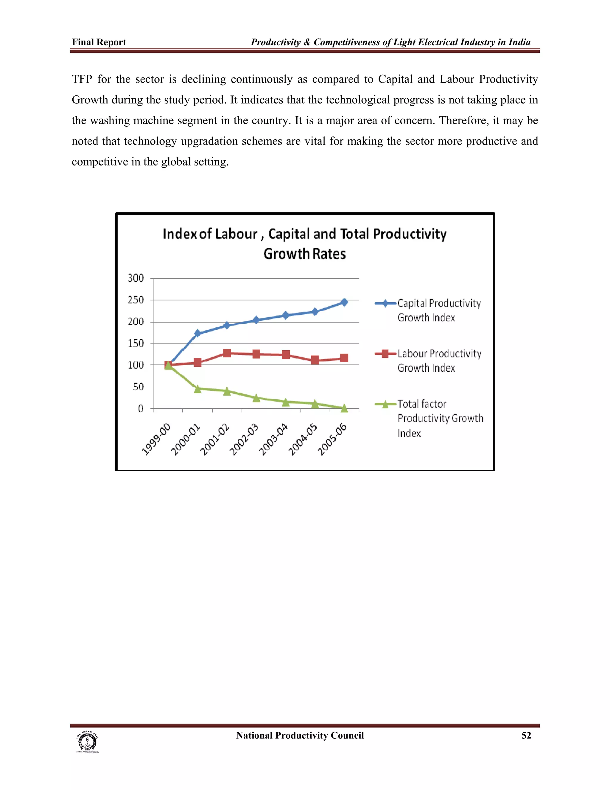 Final Report                                                 Productivity & Competitiveness of Light Electrical Industry in India
 
TFP for the sector is declining continuously as compared to Capital and Labour Productivity
Growth during the study period. It indicates that the technological progress is not taking place in
the washing machine segment in the country. It is a major area of concern. Therefore, it may be
noted that technology upgradation schemes are vital for making the sector more productive and
competitive in the global setting.




                                                                      National Productivity Council                           52
 
 