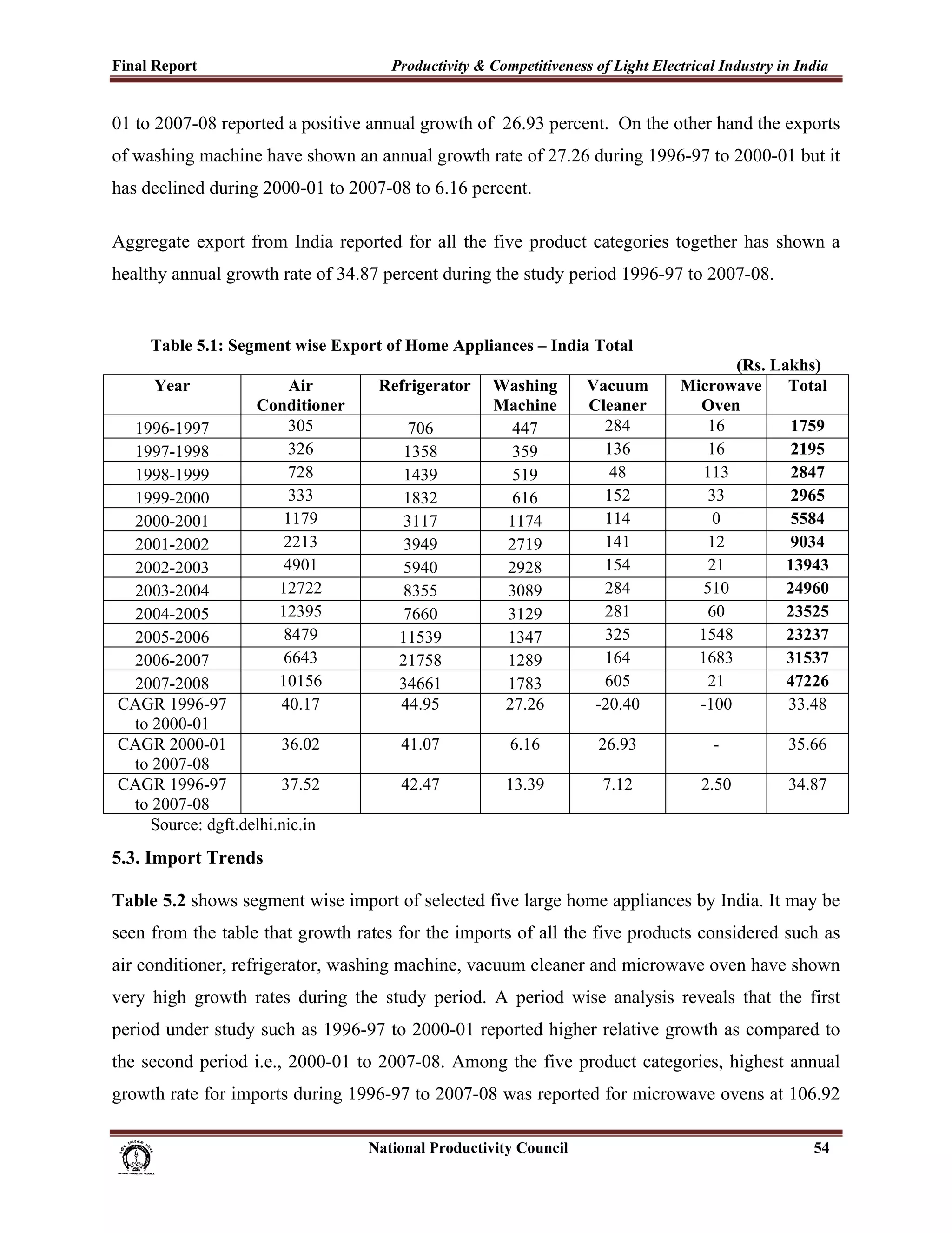 Final Report                                                 Productivity & Competitiveness of Light Electrical Industry in India
 
01 to 2007-08 reported a positive annual growth of 26.93 percent. On the other hand the exports
of washing machine have shown an annual growth rate of 27.26 during 1996-97 to 2000-01 but it
has declined during 2000-01 to 2007-08 to 6.16 percent.

Aggregate export from India reported for all the five product categories together has shown a
healthy annual growth rate of 34.87 percent during the study period 1996-97 to 2007-08.


          Table 5.1: Segment wise Export of Home Appliances – India Total
                                                                                                                        (Rs. Lakhs)
          Year                      Air                   Refrigerator             Washing             Vacuum    Microwave     Total
                                Conditioner                                        Machine             Cleaner     Oven
     1996-1997                      305                          706                 447                 284        16          1759
     1997-1998                      326                         1358                 359                 136        16          2195
     1998-1999                      728                         1439                 519                  48        113         2847
     1999-2000                      333                         1832                 616                 152        33          2965
     2000-2001                     1179                         3117                1174                 114         0          5584
     2001-2002                     2213                         3949                2719                 141        12          9034
     2002-2003                     4901                         5940                2928                 154        21         13943
     2003-2004                    12722                         8355                3089                 284       510         24960
     2004-2005                    12395                         7660                3129                 281        60         23525
     2005-2006                     8479                        11539                1347                 325       1548        23237
     2006-2007                     6643                        21758                1289                 164       1683        31537
     2007-2008                    10156                        34661                1783                 605        21         47226
    CAGR 1996-97                  40.17                        44.95                27.26               -20.40     -100        33.48
     to 2000-01
    CAGR 2000-01           36.02                               41.07                  6.16              26.93        -        35.66
     to 2007-08
    CAGR 1996-97           37.52                               42.47                 13.39              7.12       2.50       34.87
     to 2007-08
        Source: dgft.delhi.nic.in
5.3. Import Trends

Table 5.2 shows segment wise import of selected five large home appliances by India. It may be
seen from the table that growth rates for the imports of all the five products considered such as
air conditioner, refrigerator, washing machine, vacuum cleaner and microwave oven have shown
very high growth rates during the study period. A period wise analysis reveals that the first
period under study such as 1996-97 to 2000-01 reported higher relative growth as compared to
the second period i.e., 2000-01 to 2007-08. Among the five product categories, highest annual
growth rate for imports during 1996-97 to 2007-08 was reported for microwave ovens at 106.92

                                                                      National Productivity Council                               54
 
 