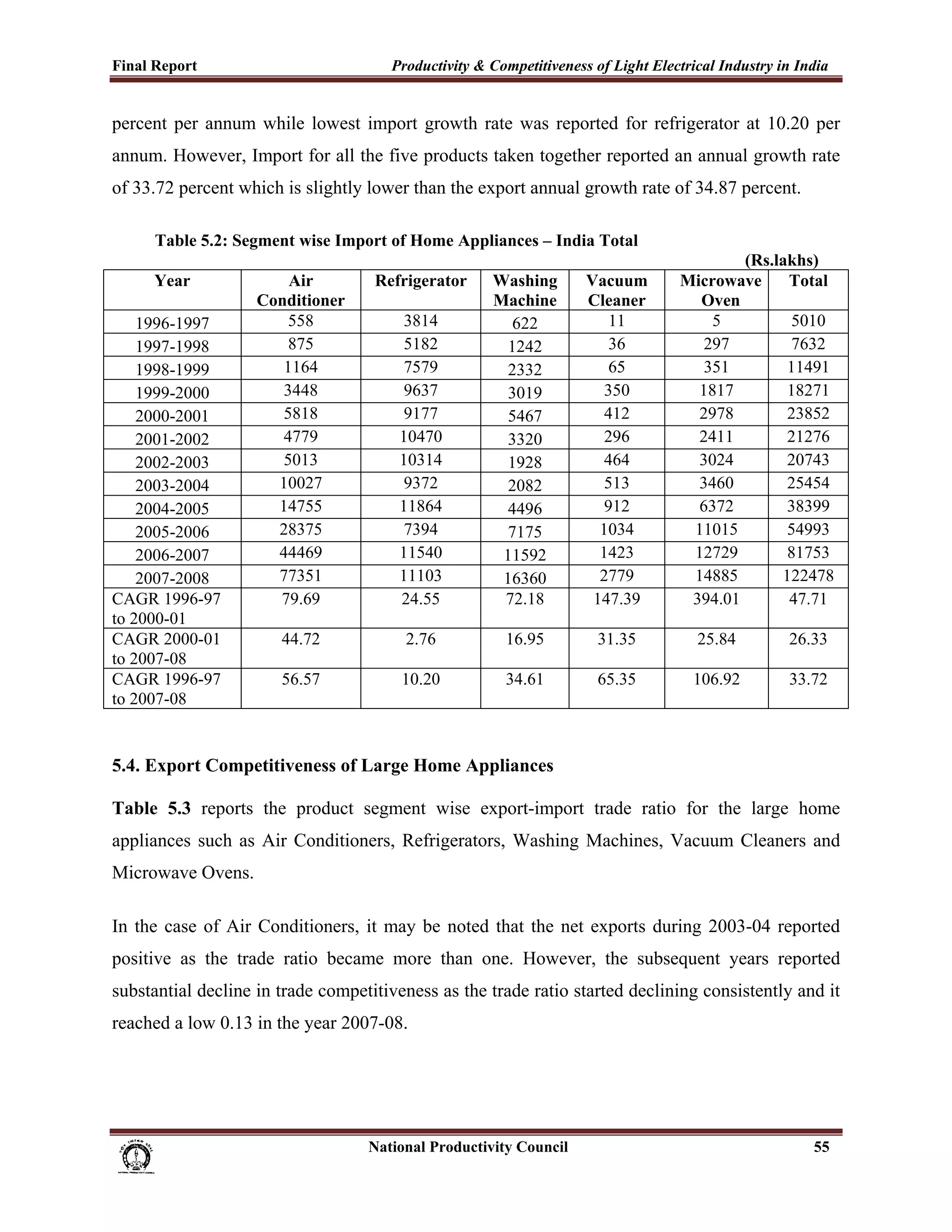 Final Report                                                 Productivity & Competitiveness of Light Electrical Industry in India
 
percent per annum while lowest import growth rate was reported for refrigerator at 10.20 per
annum. However, Import for all the five products taken together reported an annual growth rate
of 33.72 percent which is slightly lower than the export annual growth rate of 34.87 percent.

          Table 5.2: Segment wise Import of Home Appliances – India Total
                                                                                                                         (Rs.lakhs)
          Year                      Air                  Refrigerator              Washing             Vacuum    Microwave     Total
                                Conditioner                                        Machine             Cleaner     Oven
    1996-1997                       558                         3814                  622                  11        5         5010
    1997-1998                       875                         5182                 1242                  36       297        7632
    1998-1999                      1164                         7579                 2332                  65       351        11491
    1999-2000                      3448                         9637                 3019                 350      1817        18271
    2000-2001                      5818                         9177                 5467                 412      2978        23852
    2001-2002                      4779                        10470                 3320                 296      2411        21276
    2002-2003                      5013                        10314                 1928                 464      3024        20743
    2003-2004                     10027                         9372                 2082                 513      3460        25454
    2004-2005                     14755                        11864                 4496                 912      6372        38399
    2005-2006                     28375                         7394                 7175                1034     11015        54993
    2006-2007                     44469                        11540                11592                1423     12729        81753
    2007-2008                     77351                        11103                16360                2779     14885       122478
CAGR 1996-97                      79.69                        24.55                72.18               147.39    394.01       47.71
to 2000-01
CAGR 2000-01                          44.72                     2.76                 16.95              31.35      25.84      26.33
to 2007-08
CAGR 1996-97                          56.57                    10.20                 34.61              65.35     106.92      33.72
to 2007-08


5.4. Export Competitiveness of Large Home Appliances

Table 5.3 reports the product segment wise export-import trade ratio for the large home
appliances such as Air Conditioners, Refrigerators, Washing Machines, Vacuum Cleaners and
Microwave Ovens.

In the case of Air Conditioners, it may be noted that the net exports during 2003-04 reported
positive as the trade ratio became more than one. However, the subsequent years reported
substantial decline in trade competitiveness as the trade ratio started declining consistently and it
reached a low 0.13 in the year 2007-08.




                                                                      National Productivity Council                              55
 
 