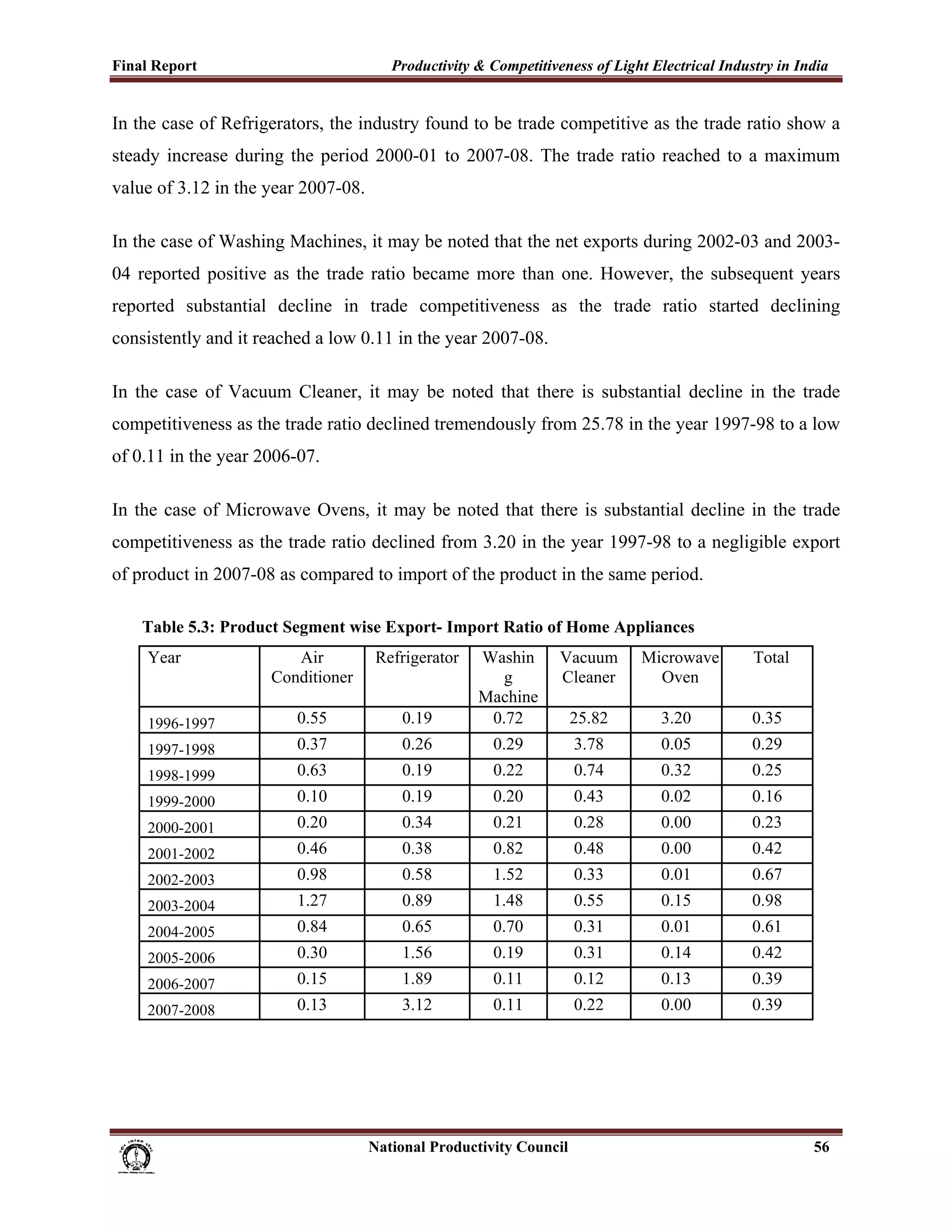 Final Report                                                 Productivity & Competitiveness of Light Electrical Industry in India
 
In the case of Refrigerators, the industry found to be trade competitive as the trade ratio show a
steady increase during the period 2000-01 to 2007-08. The trade ratio reached to a maximum
value of 3.12 in the year 2007-08.

In the case of Washing Machines, it may be noted that the net exports during 2002-03 and 2003-
04 reported positive as the trade ratio became more than one. However, the subsequent years
reported substantial decline in trade competitiveness as the trade ratio started declining
consistently and it reached a low 0.11 in the year 2007-08.

In the case of Vacuum Cleaner, it may be noted that there is substantial decline in the trade
competitiveness as the trade ratio declined tremendously from 25.78 in the year 1997-98 to a low
of 0.11 in the year 2006-07.

In the case of Microwave Ovens, it may be noted that there is substantial decline in the trade
competitiveness as the trade ratio declined from 3.20 in the year 1997-98 to a negligible export
of product in 2007-08 as compared to import of the product in the same period.

        Table 5.3: Product Segment wise Export- Import Ratio of Home Appliances
         Year                         Air                 Refrigerator          Washin           Vacuum       Microwave   Total
                                   Conditioner                                    g              Cleaner        Oven
                                                                                Machine
         1996-1997                       0.55                  0.19              0.72              25.82        3.20      0.35
         1997-1998                       0.37                  0.26                0.29                3.78     0.05      0.29
         1998-1999                       0.63                  0.19                0.22                0.74     0.32      0.25
         1999-2000                       0.10                  0.19                0.20                0.43     0.02      0.16
         2000-2001                       0.20                  0.34                0.21                0.28     0.00      0.23
         2001-2002                       0.46                  0.38                0.82                0.48     0.00      0.42
         2002-2003                       0.98                  0.58                1.52                0.33     0.01      0.67
         2003-2004                       1.27                  0.89                1.48                0.55     0.15      0.98
         2004-2005                       0.84                  0.65                0.70                0.31     0.01      0.61
         2005-2006                       0.30                  1.56                0.19                0.31     0.14      0.42
         2006-2007                       0.15                  1.89                0.11                0.12     0.13      0.39
         2007-2008                       0.13                  3.12                0.11                0.22     0.00      0.39




                                                                      National Productivity Council                               56
 
 