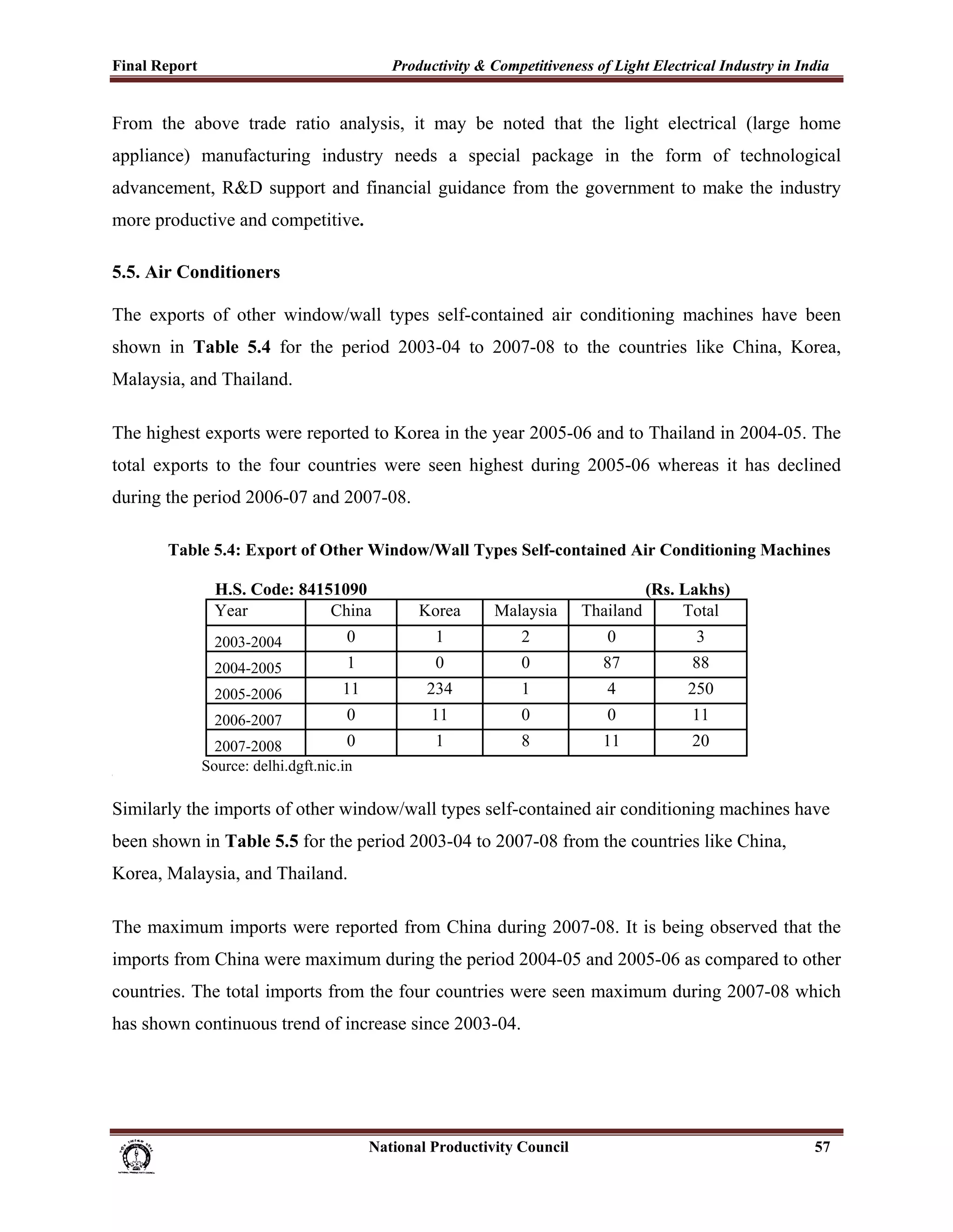 Final Report                                                 Productivity & Competitiveness of Light Electrical Industry in India
 
From the above trade ratio analysis, it may be noted that the light electrical (large home
appliance) manufacturing industry needs a special package in the form of technological
advancement, R&D support and financial guidance from the government to make the industry
more productive and competitive.

5.5. Air Conditioners

The exports of other window/wall types self-contained air conditioning machines have been
shown in Table 5.4 for the period 2003-04 to 2007-08 to the countries like China, Korea,
Malaysia, and Thailand.

The highest exports were reported to Korea in the year 2005-06 and to Thailand in 2004-05. The
total exports to the four countries were seen highest during 2005-06 whereas it has declined
during the period 2006-07 and 2007-08.

             Table 5.4: Export of Other Window/Wall Types Self-contained Air Conditioning Machines

                       H.S. Code: 84151090                                                                        (Rs. Lakhs)
                       Year           China                        Korea           Malaysia            Thailand        Total
                       2003-2004                   0                  1                  2                0             3
                       2004-2005                   1                  0                  0               87             88
                       2005-2006                  11                 234                 1                4            250
                       2006-2007                   0                 11                  0                0             11
                      2007-2008             0                         1                  8               11             20
[
                    Source: delhi.dgft.nic.in

Similarly the imports of other window/wall types self-contained air conditioning machines have
been shown in Table 5.5 for the period 2003-04 to 2007-08 from the countries like China,
Korea, Malaysia, and Thailand.

The maximum imports were reported from China during 2007-08. It is being observed that the
imports from China were maximum during the period 2004-05 and 2005-06 as compared to other
countries. The total imports from the four countries were seen maximum during 2007-08 which
has shown continuous trend of increase since 2003-04.




                                                                      National Productivity Council                             57
 
 