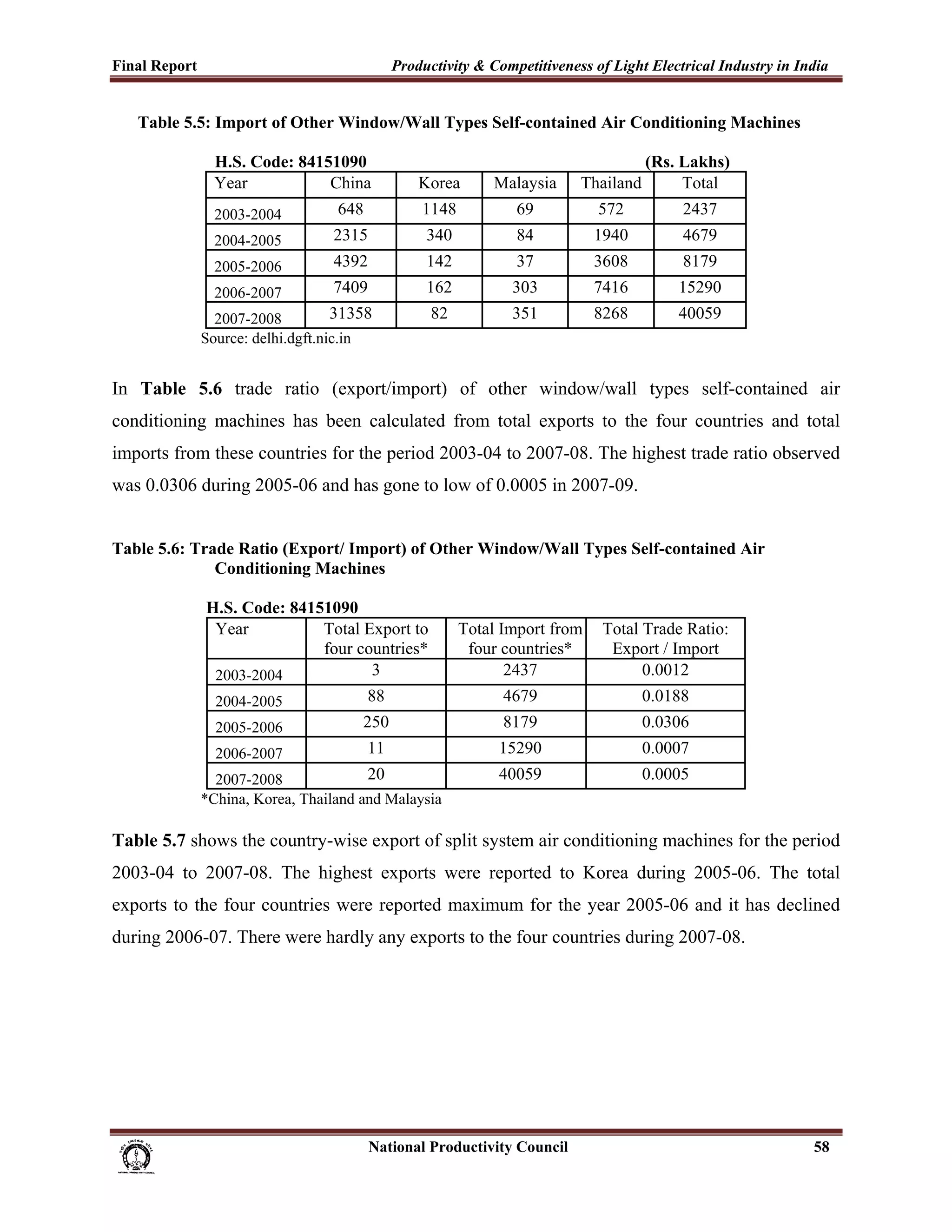 Final Report                                                 Productivity & Competitiveness of Light Electrical Industry in India
 
       Table 5.5: Import of Other Window/Wall Types Self-contained Air Conditioning Machines

                       H.S. Code: 84151090                                                                      (Rs. Lakhs)
                       Year           China                        Korea           Malaysia            Thailand      Total
                       2003-2004                  648               1148                69               572        2437
                       2004-2005                 2315                340                84              1940        4679
                       2005-2006                 4392                142                37              3608        8179
                       2006-2007                 7409                162               303              7416        15290
                      2007-2008          31358                       82                351              8268        40059
                    Source: delhi.dgft.nic.in


In Table 5.6 trade ratio (export/import) of other window/wall types self-contained air
conditioning machines has been calculated from total exports to the four countries and total
imports from these countries for the period 2003-04 to 2007-08. The highest trade ratio observed
was 0.0306 during 2005-06 and has gone to low of 0.0005 in 2007-09.


Table 5.6: Trade Ratio (Export/ Import) of Other Window/Wall Types Self-contained Air
              Conditioning Machines

                     H.S. Code: 84151090
                      Year          Total Export to                        Total Import from             Total Trade Ratio:
                                    four countries*                         four countries*               Export / Import
                      2003-2004            3                                      2437                         0.0012
                       2004-2005                        88                           4679                      0.0188
                       2005-2006                       250                           8179                      0.0306
                       2006-2007                        11                          15290                      0.0007
                      2007-2008              20                                     40059                      0.0005
                    *China, Korea, Thailand and Malaysia

Table 5.7 shows the country-wise export of split system air conditioning machines for the period
2003-04 to 2007-08. The highest exports were reported to Korea during 2005-06. The total
exports to the four countries were reported maximum for the year 2005-06 and it has declined
during 2006-07. There were hardly any exports to the four countries during 2007-08.




                                                                      National Productivity Council                           58
 
 