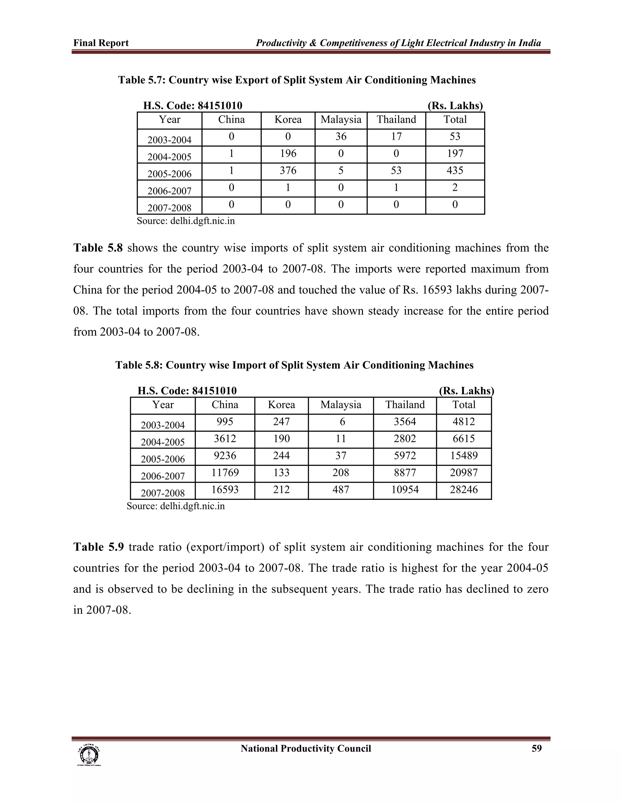 Final Report                                                 Productivity & Competitiveness of Light Electrical Industry in India
 
                Table 5.7: Country wise Export of Split System Air Conditioning Machines

                        H.S. Code: 84151010                                                                        (Rs. Lakhs)
                           Year        China                       Korea          Malaysia             Thailand       Total
                          2003-2004                 0                  0               36                17            53
                          2004-2005                 1                196                0                 0           197
                          2005-2006                 1                376                5                53           435
                          2006-2007                 0                  1                0                 1            2
                        2007-2008             0                        0                0                 0            0
                      Source: delhi.dgft.nic.in

Table 5.8 shows the country wise imports of split system air conditioning machines from the
four countries for the period 2003-04 to 2007-08. The imports were reported maximum from
China for the period 2004-05 to 2007-08 and touched the value of Rs. 16593 lakhs during 2007-
08. The total imports from the four countries have shown steady increase for the entire period
from 2003-04 to 2007-08.

               Table 5.8: Country wise Import of Split System Air Conditioning Machines

                      H.S. Code: 84151010                                                                            (Rs. Lakhs)
                         Year       China                        Korea            Malaysia              Thailand       Total
                       2003-2004                995                247                   6                3564         4812
                       2004-2005               3612                190                 11                 2802         6615
                       2005-2006               9236                244                 37                 5972         15489
                       2006-2007              11769                133                208                 8877         20987
                      2007-2008         16593                      212                487                10954         28246
                   Source: delhi.dgft.nic.in



Table 5.9 trade ratio (export/import) of split system air conditioning machines for the four
countries for the period 2003-04 to 2007-08. The trade ratio is highest for the year 2004-05
and is observed to be declining in the subsequent years. The trade ratio has declined to zero
in 2007-08.




                                                                      National Productivity Council                                59
 
 