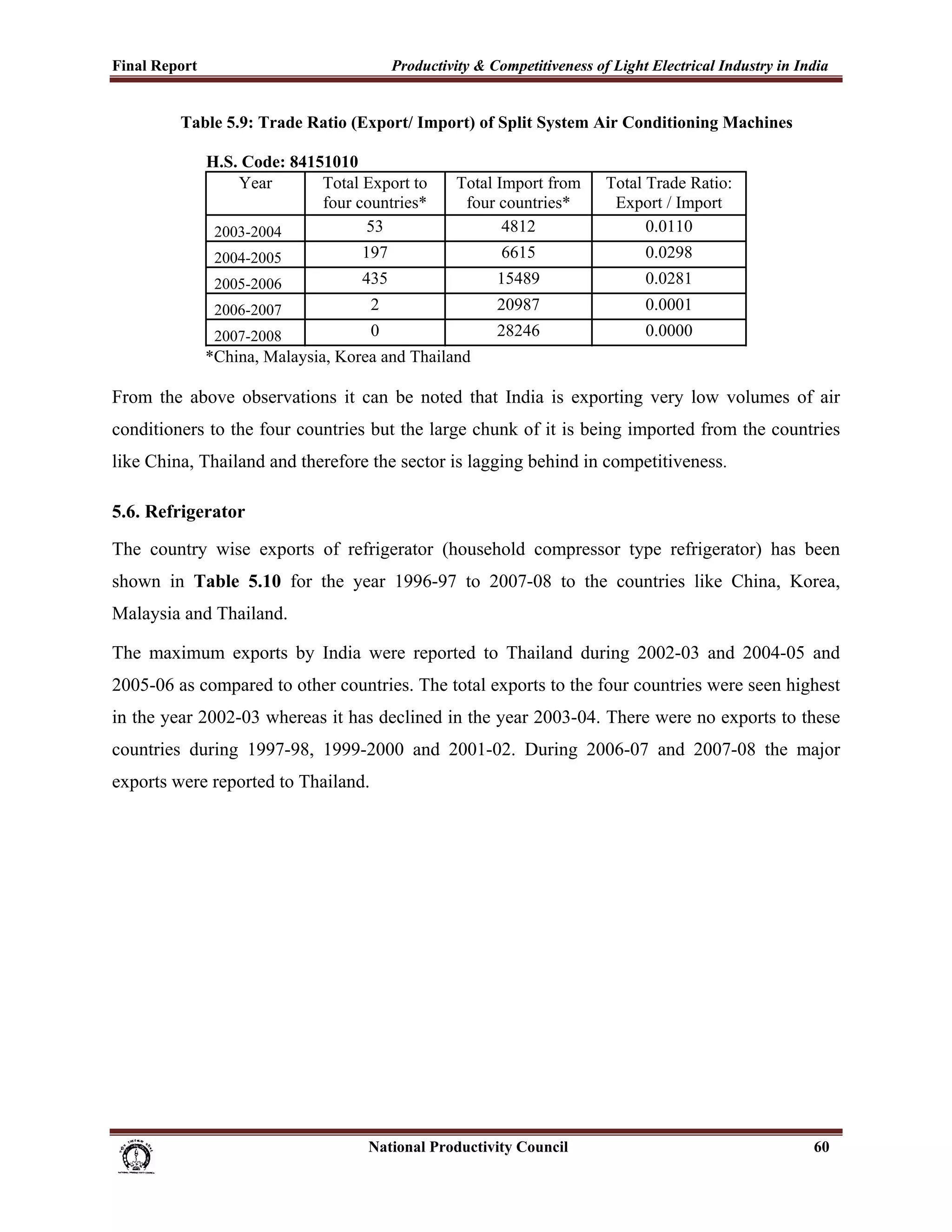Final Report                                                 Productivity & Competitiveness of Light Electrical Industry in India
 
                Table 5.9: Trade Ratio (Export/ Import) of Split System Air Conditioning Machines

                     H.S. Code: 84151010
                         Year       Total Export to                        Total Import from           Total Trade Ratio:
                                    four countries*                         four countries*             Export / Import
                      2003-2004           53                                      4812                       0.0110
                       2004-2005                       197                           6615                   0.0298
                       2005-2006                       435                          15489                   0.0281
                       2006-2007                         2                          20987                   0.0001
                       2007-2008                         0                          28246                   0.0000
                     *China, Malaysia, Korea and Thailand

From the above observations it can be noted that India is exporting very low volumes of air
conditioners to the four countries but the large chunk of it is being imported from the countries
like China, Thailand and therefore the sector is lagging behind in competitiveness.

5.6. Refrigerator

The country wise exports of refrigerator (household compressor type refrigerator) has been
shown in Table 5.10 for the year 1996-97 to 2007-08 to the countries like China, Korea,
Malaysia and Thailand.

The maximum exports by India were reported to Thailand during 2002-03 and 2004-05 and
2005-06 as compared to other countries. The total exports to the four countries were seen highest
in the year 2002-03 whereas it has declined in the year 2003-04. There were no exports to these
countries during 1997-98, 1999-2000 and 2001-02. During 2006-07 and 2007-08 the major
exports were reported to Thailand.




                                                                      National Productivity Council                           60
 
 