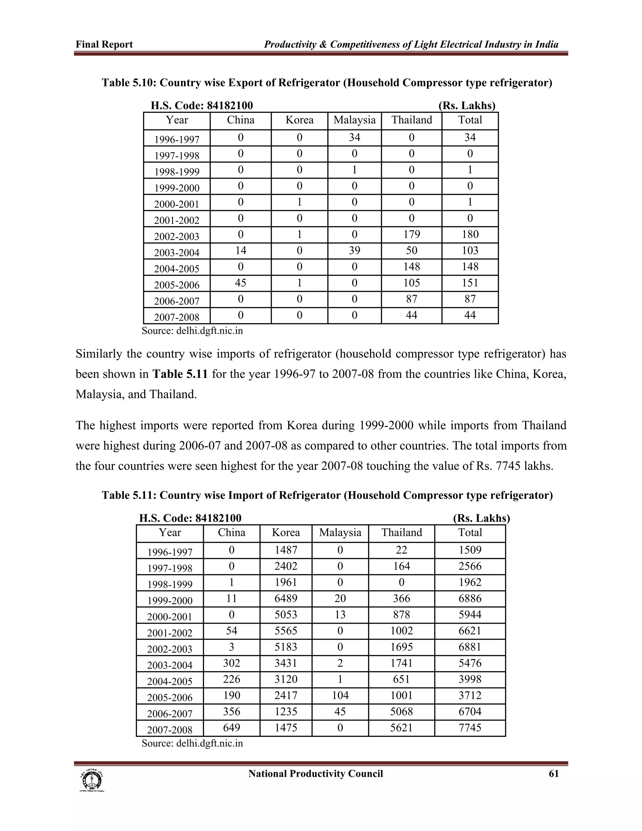 Final Report                                                 Productivity & Competitiveness of Light Electrical Industry in India
 
          Table 5.10: Country wise Export of Refrigerator (Household Compressor type refrigerator)
                         H.S. Code: 84182100                                                                      (Rs. Lakhs)
                            Year       China                        Korea          Malaysia            Thailand       Total
                          1996-1997                  0                 0                34                 0           34
                          1997-1998                  0                 0                0                  0            0
                          1998-1999                  0                 0                1                  0            1
                          1999-2000                  0                 0                0                  0            0
                          2000-2001                  0                 1                0                  0            1
                          2001-2002                  0                 0                0                  0            0
                          2002-2003                  0                 1                0                179          180
                          2003-2004                 14                 0                39                50          103
                          2004-2005                  0                 0                0                148          148
                          2005-2006                 45                 1                0                105          151
                          2006-2007                  0                 0                0                 87           87
                        2007-2008                    0                 0                0                 44           44
                      Source: delhi.dgft.nic.in

Similarly the country wise imports of refrigerator (household compressor type refrigerator) has
been shown in Table 5.11 for the year 1996-97 to 2007-08 from the countries like China, Korea,
Malaysia, and Thailand.

The highest imports were reported from Korea during 1999-2000 while imports from Thailand
were highest during 2006-07 and 2007-08 as compared to other countries. The total imports from
the four countries were seen highest for the year 2007-08 touching the value of Rs. 7745 lakhs.

          Table 5.11: Country wise Import of Refrigerator (Household Compressor type refrigerator)
                     H.S. Code: 84182100                                                                            (Rs. Lakhs)
                        Year        China                       Korea          Malaysia           Thailand           Total
                        1996-1997                 0             1487                0                    22          1509
                        1997-1998                 0             2402                0                   164          2566
                        1998-1999                 1             1961                0                    0           1962
                        1999-2000                11             6489               20                   366          6886
                        2000-2001                 0             5053              13                    878          5944
                        2001-2002                54             5565                0                  1002          6621
                        2002-2003                 3             5183                0                  1695          6881
                        2003-2004               302             3431               2                   1741          5476
                        2004-2005               226             3120               1                    651          3998
                        2005-2006               190             2417              104                  1001          3712
                        2006-2007               356             1235              45                   5068          6704
                       2007-2008                649             1475               0                   5621          7745
                      Source: delhi.dgft.nic.in

                                                                      National Productivity Council                               61
 
 
