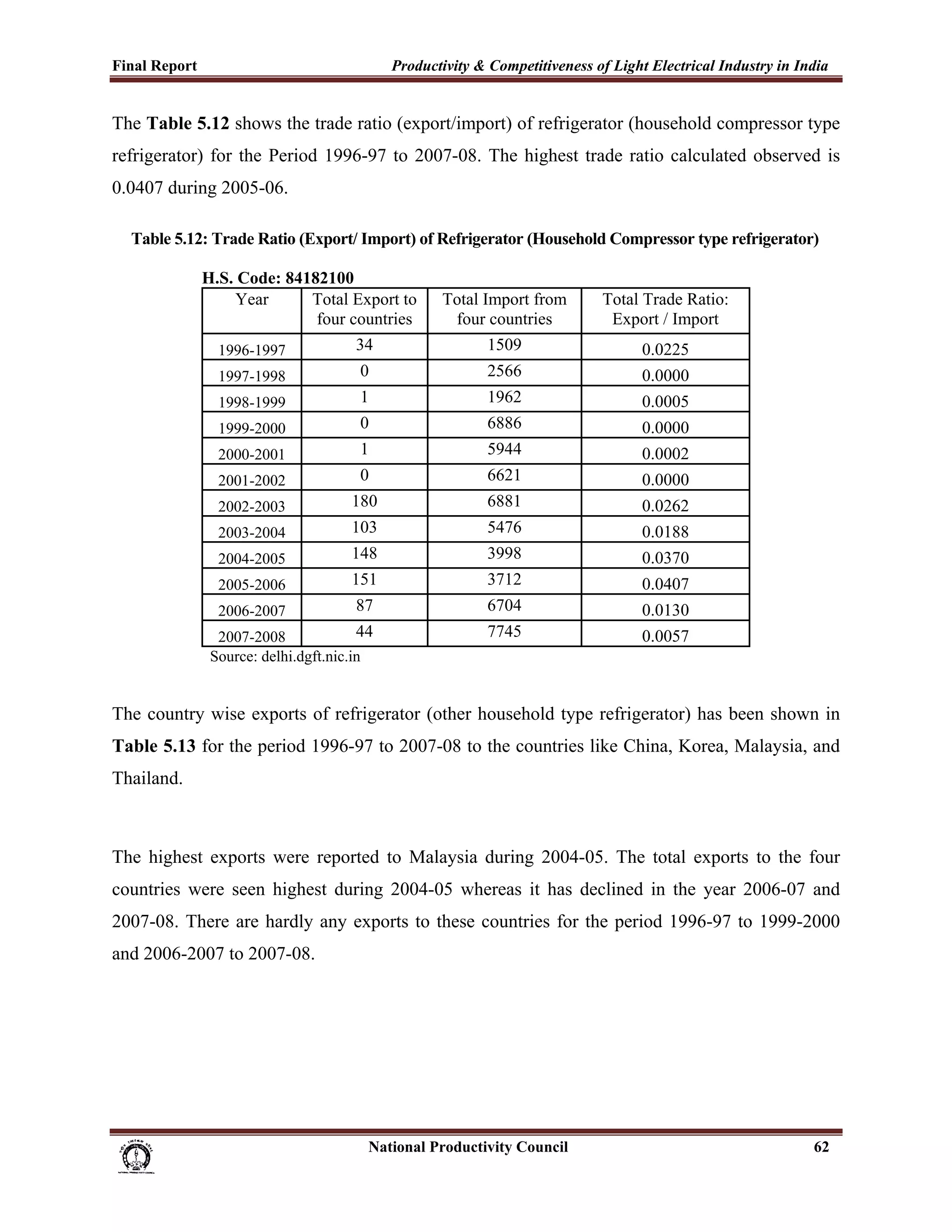 Final Report                                                 Productivity & Competitiveness of Light Electrical Industry in India
 
The Table 5.12 shows the trade ratio (export/import) of refrigerator (household compressor type
refrigerator) for the Period 1996-97 to 2007-08. The highest trade ratio calculated observed is
0.0407 during 2005-06.

     Table 5.12: Trade Ratio (Export/ Import) of Refrigerator (Household Compressor type refrigerator)

                    H.S. Code: 84182100
                        Year      Total Export to                       Total Import from              Total Trade Ratio:
                                   four countries                        four countries                 Export / Import
                        1996-1997                    34                           1509                      0.0225
                        1997-1998                     0                           2566                      0.0000
                        1998-1999                     1                           1962                      0.0005
                        1999-2000                     0                           6886                      0.0000
                        2000-2001                     1                           5944                      0.0002
                        2001-2002                     0                           6621                      0.0000
                        2002-2003                    180                          6881                      0.0262
                        2003-2004                    103                          5476                      0.0188
                        2004-2005                    148                          3998                      0.0370
                        2005-2006                    151                          3712                      0.0407
                        2006-2007                    87                           6704                      0.0130
                       2007-2008              44                                  7745                      0.0057
                      Source: delhi.dgft.nic.in


The country wise exports of refrigerator (other household type refrigerator) has been shown in
Table 5.13 for the period 1996-97 to 2007-08 to the countries like China, Korea, Malaysia, and
Thailand.



The highest exports were reported to Malaysia during 2004-05. The total exports to the four
countries were seen highest during 2004-05 whereas it has declined in the year 2006-07 and
2007-08. There are hardly any exports to these countries for the period 1996-97 to 1999-2000
and 2006-2007 to 2007-08.




                                                                      National Productivity Council                           62
 
 