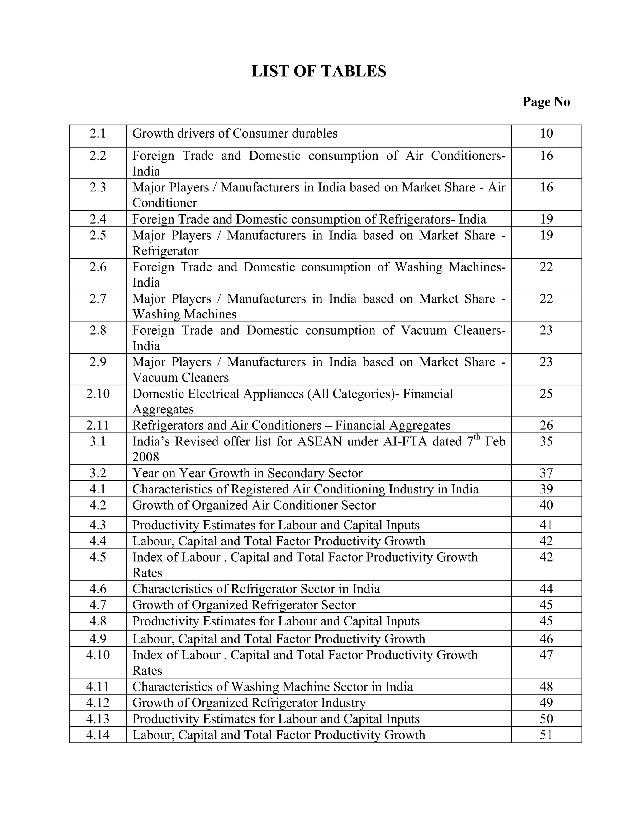 LIST OF TABLES
                                                                            Page No

2.1    Growth drivers of Consumer durables                                    10
2.2    Foreign Trade and Domestic consumption of Air Conditioners-            16
       India
2.3    Major Players / Manufacturers in India based on Market Share - Air     16
       Conditioner
2.4    Foreign Trade and Domestic consumption of Refrigerators- India         19
2.5    Major Players / Manufacturers in India based on Market Share -         19
       Refrigerator
2.6    Foreign Trade and Domestic consumption of Washing Machines-            22
       India
2.7    Major Players / Manufacturers in India based on Market Share -         22
       Washing Machines
2.8    Foreign Trade and Domestic consumption of Vacuum Cleaners-             23
       India
2.9    Major Players / Manufacturers in India based on Market Share -         23
       Vacuum Cleaners
2.10   Domestic Electrical Appliances (All Categories)- Financial             25
       Aggregates
2.11   Refrigerators and Air Conditioners – Financial Aggregates              26
3.1    India’s Revised offer list for ASEAN under AI-FTA dated 7th Feb        35
       2008
3.2    Year on Year Growth in Secondary Sector                                37
4.1    Characteristics of Registered Air Conditioning Industry in India       39
4.2    Growth of Organized Air Conditioner Sector                             40
4.3    Productivity Estimates for Labour and Capital Inputs                   41
4.4    Labour, Capital and Total Factor Productivity Growth                   42
4.5    Index of Labour , Capital and Total Factor Productivity Growth         42
       Rates
4.6    Characteristics of Refrigerator Sector in India                        44
4.7    Growth of Organized Refrigerator Sector                                45
4.8    Productivity Estimates for Labour and Capital Inputs                   45
4.9    Labour, Capital and Total Factor Productivity Growth                   46
4.10   Index of Labour , Capital and Total Factor Productivity Growth         47
       Rates
4.11   Characteristics of Washing Machine Sector in India                     48
4.12   Growth of Organized Refrigerator Industry                              49
4.13   Productivity Estimates for Labour and Capital Inputs                   50
4.14   Labour, Capital and Total Factor Productivity Growth                   51
 
